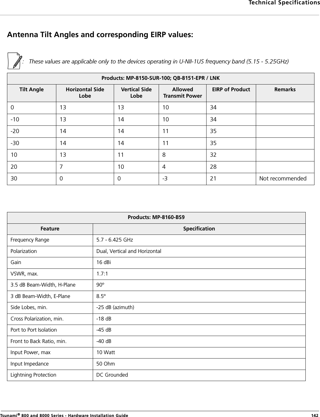 Technical SpecificationsTsunami® 800 and 8000 Series - Hardware Installation Guide  142Antenna Tilt Angles and corresponding EIRP values::   These values are applicable only to the devices operating in U-NII-1US frequency band (5.15 - 5.25GHz)Products: MP-8150-SUR-100; QB-8151-EPR / LNKTilt Angle Horizontal Side LobeVertical Side LobeAllowed Transmit PowerEIRP of Product Remarks0 13 13 10 34-10 13 14 10 34-20 14 14 11 35-30 14 14 11 3510 13 11 8 3220 7 10 4 2830 0 0 -3 21 Not recommendedProducts: MP-8160-BS9Feature  SpecificationFrequency Range 5.7 - 6.425 GHzPolarization Dual, Vertical and HorizontalGain 16 dBiVSWR, max. 1.7:13.5 dB Beam-Width, H-Plane 90º3 dB Beam-Width, E-Plane 8.5ºSide Lobes, min. -25 dB (azimuth)Cross Polarization, min. -18 dBPort to Port Isolation -45 dBFront to Back Ratio, min. -40 dBInput Power, max 10 WattInput Impedance 50 OhmLightning Protection DC Grounded