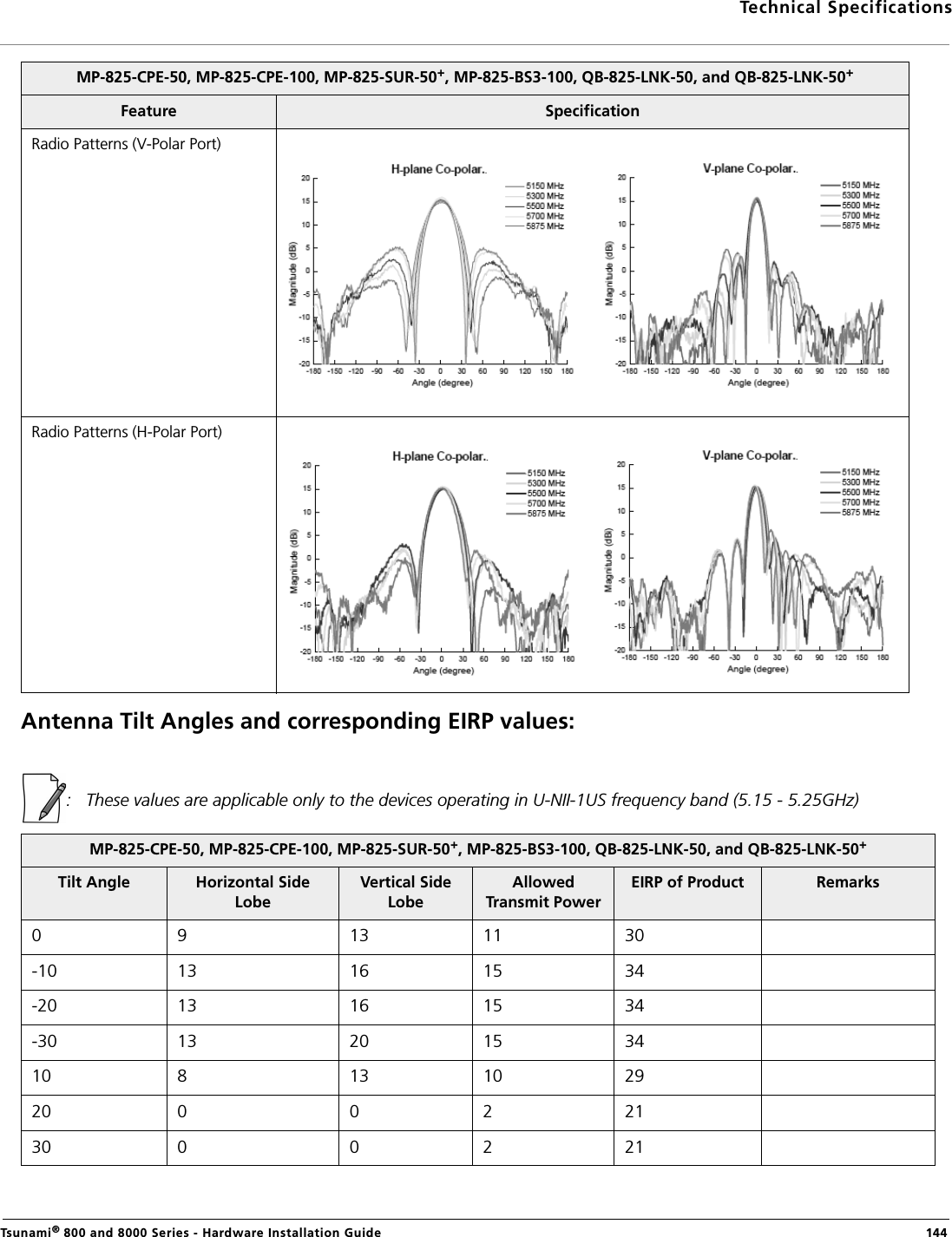 Technical SpecificationsTsunami® 800 and 8000 Series - Hardware Installation Guide  144Antenna Tilt Angles and corresponding EIRP values::   These values are applicable only to the devices operating in U-NII-1US frequency band (5.15 - 5.25GHz)Radio Patterns (V-Polar Port)Radio Patterns (H-Polar Port)MP-825-CPE-50, MP-825-CPE-100, MP-825-SUR-50+, MP-825-BS3-100, QB-825-LNK-50, and QB-825-LNK-50+Tilt Angle Horizontal Side LobeVertical Side LobeAllowed Transmit PowerEIRP of Product Remarks0 9 13 11 30-10 13 16 15 34-20 13 16 15 34-30 13 20 15 3410 8 13 10 2920 0 0 2 2130 0 0 2 21MP-825-CPE-50, MP-825-CPE-100, MP-825-SUR-50+, MP-825-BS3-100, QB-825-LNK-50, and QB-825-LNK-50+Feature  Specification