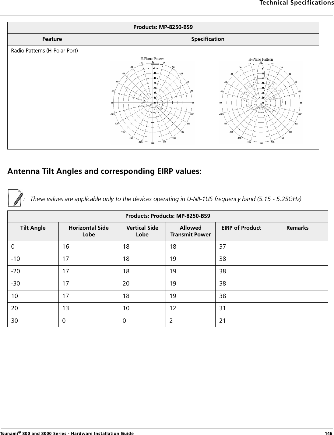 Technical SpecificationsTsunami® 800 and 8000 Series - Hardware Installation Guide  146Antenna Tilt Angles and corresponding EIRP values::   These values are applicable only to the devices operating in U-NII-1US frequency band (5.15 - 5.25GHz)Radio Patterns (H-Polar Port)Products: Products: MP-8250-BS9Tilt Angle Horizontal Side LobeVertical Side LobeAllowed Transmit PowerEIRP of Product Remarks0 16 18 18 37-10 17 18 19 38-20 17 18 19 38-30 17 20 19 3810 17 18 19 3820 13 10 12 3130 0 0 2 21Products: MP-8250-BS9Feature  Specification