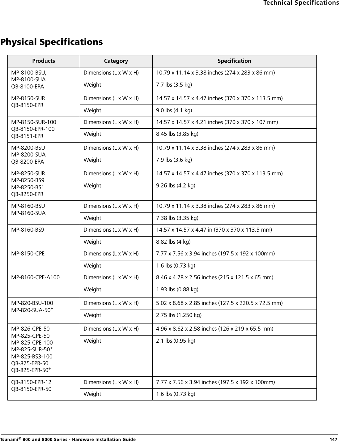 Technical SpecificationsTsunami® 800 and 8000 Series - Hardware Installation Guide  147Physical SpecificationsProducts Category SpecificationMP-8100-BSU, MP-8100-SUA QB-8100-EPADimensions (L x W x H) 10.79 x 11.14 x 3.38 inches (274 x 283 x 86 mm)Weight 7.7 lbs (3.5 kg) MP-8150-SUR QB-8150-EPRDimensions (L x W x H) 14.57 x 14.57 x 4.47 inches (370 x 370 x 113.5 mm)Weight 9.0 lbs (4.1 kg)MP-8150-SUR-100 QB-8150-EPR-100QB-8151-EPRDimensions (L x W x H) 14.57 x 14.57 x 4.21 inches (370 x 370 x 107 mm)Weight 8.45 lbs (3.85 kg)MP-8200-BSU MP-8200-SUA QB-8200-EPADimensions (L x W x H) 10.79 x 11.14 x 3.38 inches (274 x 283 x 86 mm)Weight 7.9 lbs (3.6 kg)MP-8250-SURMP-8250-BS9MP-8250-BS1QB-8250-EPRDimensions (L x W x H) 14.57 x 14.57 x 4.47 inches (370 x 370 x 113.5 mm)Weight 9.26 lbs (4.2 kg)MP-8160-BSU MP-8160-SUADimensions (L x W x H) 10.79 x 11.14 x 3.38 inches (274 x 283 x 86 mm)Weight 7.38 lbs (3.35 kg)MP-8160-BS9 Dimensions (L x W x H) 14.57 x 14.57 x 4.47 in (370 x 370 x 113.5 mm)Weight 8.82 lbs (4 kg)MP-8150-CPE Dimensions (L x W x H) 7.77 x 7.56 x 3.94 inches (197.5 x 192 x 100mm)Weight 1.6 lbs (0.73 kg) MP-8160-CPE-A100 Dimensions (L x W x H) 8.46 x 4.78 x 2.56 inches (215 x 121.5 x 65 mm)Weight 1.93 lbs (0.88 kg)MP-820-BSU-100MP-820-SUA-50+Dimensions (L x W x H) 5.02 x 8.68 x 2.85 inches (127.5 x 220.5 x 72.5 mm)Weight 2.75 lbs (1.250 kg) MP-826-CPE-50MP-825-CPE-50MP-825-CPE-100MP-825-SUR-50+MP-825-BS3-100QB-825-EPR-50QB-825-EPR-50+Dimensions (L x W x H) 4.96 x 8.62 x 2.58 inches (126 x 219 x 65.5 mm)Weight 2.1 lbs (0.95 kg) QB-8150-EPR-12QB-8150-EPR-50Dimensions (L x W x H) 7.77 x 7.56 x 3.94 inches (197.5 x 192 x 100mm)Weight 1.6 lbs (0.73 kg)