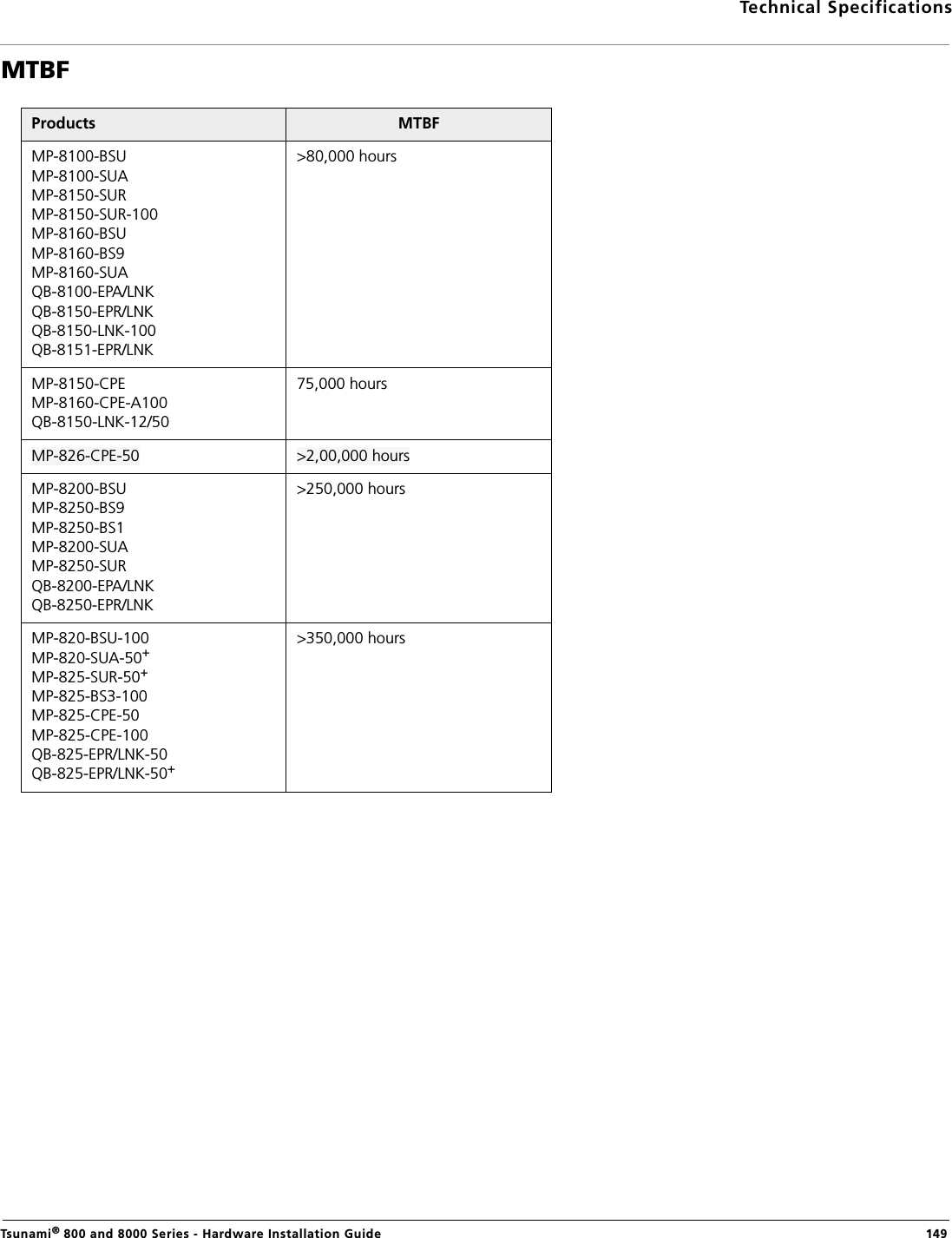 Technical SpecificationsTsunami® 800 and 8000 Series - Hardware Installation Guide  149MTBFProducts MTBFMP-8100-BSUMP-8100-SUAMP-8150-SURMP-8150-SUR-100MP-8160-BSUMP-8160-BS9MP-8160-SUAQB-8100-EPA/LNKQB-8150-EPR/LNKQB-8150-LNK-100QB-8151-EPR/LNK&gt;80,000 hoursMP-8150-CPEMP-8160-CPE-A100QB-8150-LNK-12/5075,000 hoursMP-826-CPE-50 &gt;2,00,000 hoursMP-8200-BSUMP-8250-BS9MP-8250-BS1MP-8200-SUAMP-8250-SURQB-8200-EPA/LNKQB-8250-EPR/LNK&gt;250,000 hoursMP-820-BSU-100MP-820-SUA-50+MP-825-SUR-50+MP-825-BS3-100MP-825-CPE-50MP-825-CPE-100QB-825-EPR/LNK-50QB-825-EPR/LNK-50+&gt;350,000 hours