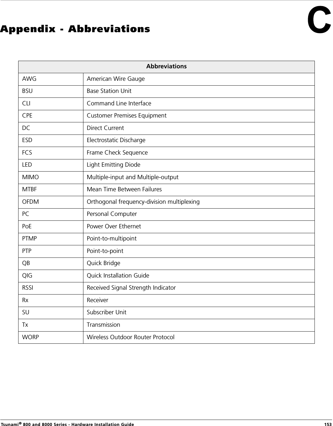 Tsunami® 800 and 8000 Series - Hardware Installation Guide  153Appendix - AbbreviationsAbbreviationsAWG American Wire GaugeBSU Base Station UnitCLI Command Line InterfaceCPE Customer Premises EquipmentDC Direct CurrentESD Electrostatic DischargeFCS Frame Check SequenceLED Light Emitting DiodeMIMO Multiple-input and Multiple-outputMTBF Mean Time Between FailuresOFDM Orthogonal frequency-division multiplexingPC Personal ComputerPoE Power Over EthernetPTMP Point-to-multipointPTP Point-to-pointQB Quick BridgeQIG Quick Installation GuideRSSI Received Signal Strength IndicatorRx ReceiverSU Subscriber UnitTx TransmissionWORP Wireless Outdoor Router Protocol