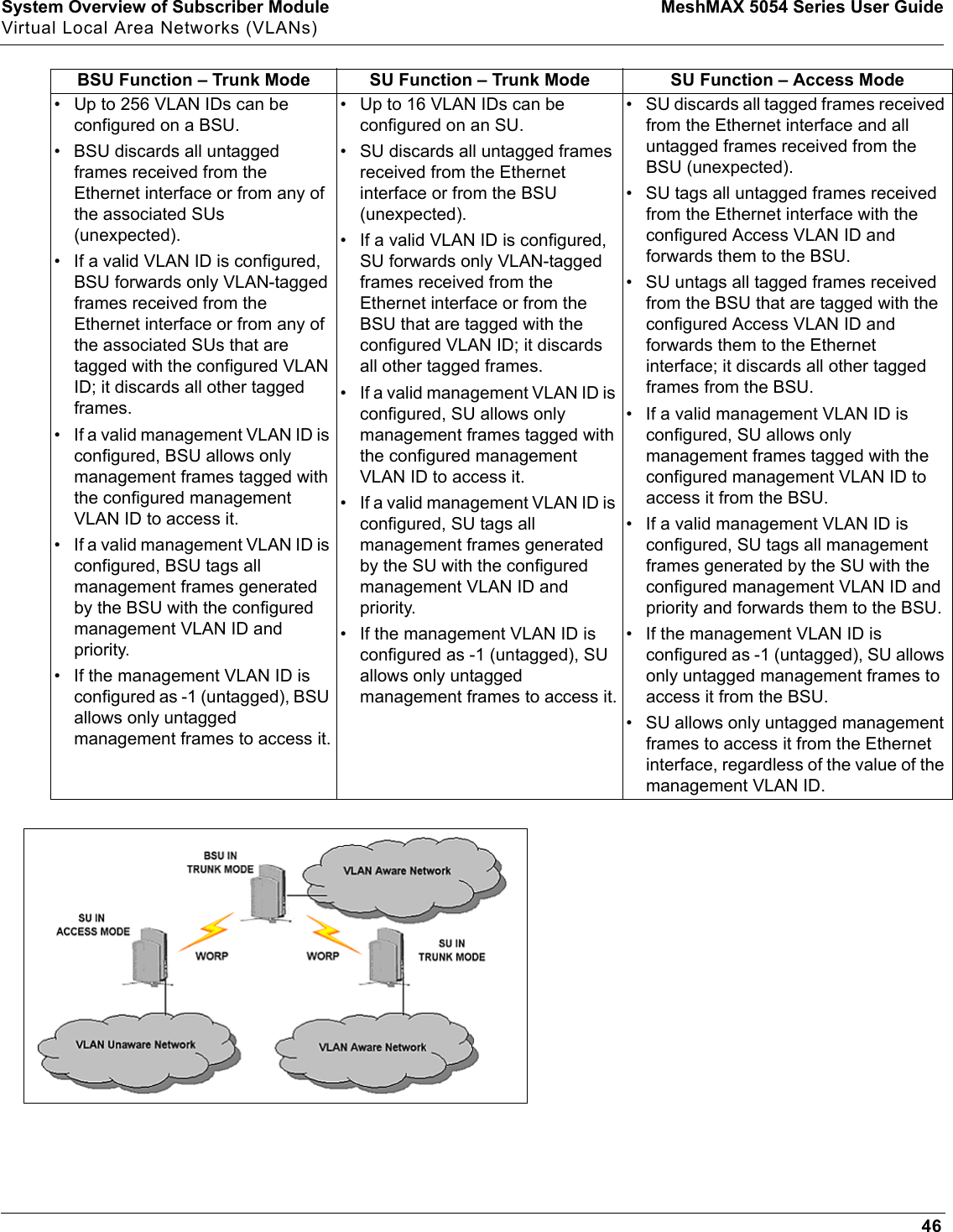 System Overview of Subscriber Module MeshMAX 5054 Series User GuideVirtual Local Area Networks (VLANs)46BSU Function – Trunk Mode SU Function – Trunk Mode SU Function – Access Mode• Up to 256 VLAN IDs can be configured on a BSU.• BSU discards all untagged frames received from the Ethernet interface or from any of the associated SUs (unexpected).• If a valid VLAN ID is configured, BSU forwards only VLAN-tagged frames received from the Ethernet interface or from any of the associated SUs that are tagged with the configured VLAN ID; it discards all other tagged frames.• If a valid management VLAN ID is configured, BSU allows only management frames tagged with the configured management VLAN ID to access it.• If a valid management VLAN ID is configured, BSU tags all management frames generated by the BSU with the configured management VLAN ID and priority.• If the management VLAN ID is configured as -1 (untagged), BSU allows only untagged management frames to access it.• Up to 16 VLAN IDs can be configured on an SU.• SU discards all untagged frames received from the Ethernet interface or from the BSU (unexpected).• If a valid VLAN ID is configured, SU forwards only VLAN-tagged frames received from the Ethernet interface or from the BSU that are tagged with the configured VLAN ID; it discards all other tagged frames.• If a valid management VLAN ID is configured, SU allows only management frames tagged with the configured management VLAN ID to access it.• If a valid management VLAN ID is configured, SU tags all management frames generated by the SU with the configured management VLAN ID and priority.• If the management VLAN ID is configured as -1 (untagged), SU allows only untagged management frames to access it.• SU discards all tagged frames received from the Ethernet interface and all untagged frames received from the BSU (unexpected).• SU tags all untagged frames received from the Ethernet interface with the configured Access VLAN ID and forwards them to the BSU.• SU untags all tagged frames received from the BSU that are tagged with the configured Access VLAN ID and forwards them to the Ethernet interface; it discards all other tagged frames from the BSU.• If a valid management VLAN ID is configured, SU allows only management frames tagged with the configured management VLAN ID to access it from the BSU.• If a valid management VLAN ID is configured, SU tags all management frames generated by the SU with the configured management VLAN ID and priority and forwards them to the BSU.• If the management VLAN ID is configured as -1 (untagged), SU allows only untagged management frames to access it from the BSU.• SU allows only untagged management frames to access it from the Ethernet interface, regardless of the value of the management VLAN ID.