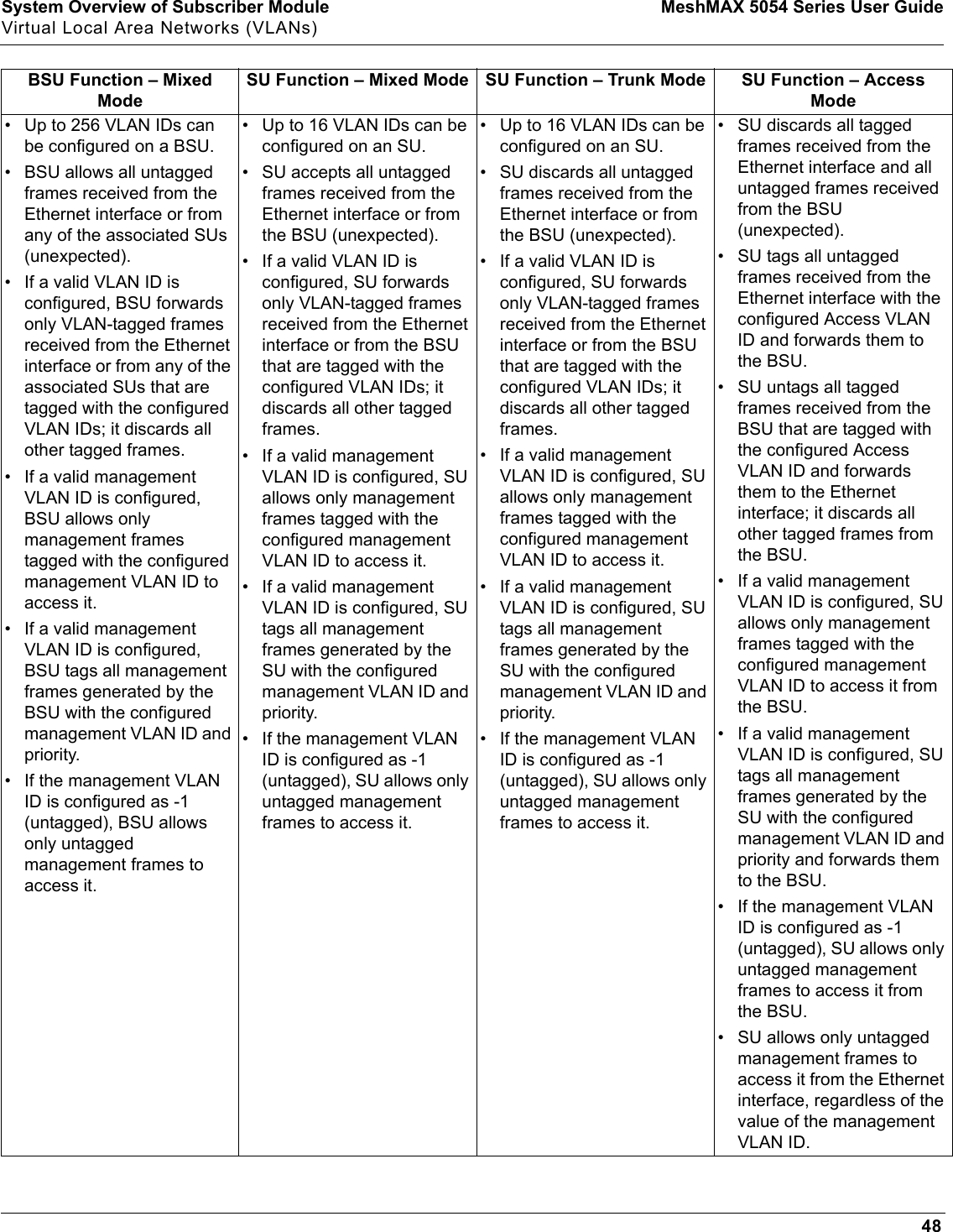 System Overview of Subscriber Module MeshMAX 5054 Series User GuideVirtual Local Area Networks (VLANs)48BSU Function – Mixed ModeSU Function – Mixed Mode SU Function – Trunk Mode SU Function – Access Mode• Up to 256 VLAN IDs can be configured on a BSU.• BSU allows all untagged frames received from the Ethernet interface or from any of the associated SUs (unexpected). • If a valid VLAN ID is configured, BSU forwards only VLAN-tagged frames received from the Ethernet interface or from any of the associated SUs that are tagged with the configured VLAN IDs; it discards all other tagged frames.• If a valid management VLAN ID is configured, BSU allows only management frames tagged with the configured management VLAN ID to access it.• If a valid management VLAN ID is configured, BSU tags all management frames generated by the BSU with the configured management VLAN ID and priority.• If the management VLAN ID is configured as -1 (untagged), BSU allows only untagged management frames to access it.• Up to 16 VLAN IDs can be configured on an SU.• SU accepts all untagged frames received from the Ethernet interface or from the BSU (unexpected).• If a valid VLAN ID is configured, SU forwards only VLAN-tagged frames received from the Ethernet interface or from the BSU that are tagged with the configured VLAN IDs; it discards all other tagged frames. • If a valid management VLAN ID is configured, SU allows only management frames tagged with the configured management VLAN ID to access it.• If a valid management VLAN ID is configured, SU tags all management frames generated by the SU with the configured management VLAN ID and priority.• If the management VLAN ID is configured as -1 (untagged), SU allows only untagged management frames to access it.• Up to 16 VLAN IDs can be configured on an SU.• SU discards all untagged frames received from the Ethernet interface or from the BSU (unexpected).• If a valid VLAN ID is configured, SU forwards only VLAN-tagged frames received from the Ethernet interface or from the BSU that are tagged with the configured VLAN IDs; it discards all other tagged frames.• If a valid management VLAN ID is configured, SU allows only management frames tagged with the configured management VLAN ID to access it.• If a valid management VLAN ID is configured, SU tags all management frames generated by the SU with the configured management VLAN ID and priority.• If the management VLAN ID is configured as -1 (untagged), SU allows only untagged management frames to access it.• SU discards all tagged frames received from the Ethernet interface and all untagged frames received from the BSU (unexpected).• SU tags all untagged frames received from the Ethernet interface with the configured Access VLAN ID and forwards them to the BSU.• SU untags all tagged frames received from the BSU that are tagged with the configured Access VLAN ID and forwards them to the Ethernet interface; it discards all other tagged frames from the BSU.• If a valid management VLAN ID is configured, SU allows only management frames tagged with the configured management VLAN ID to access it from the BSU.• If a valid management VLAN ID is configured, SU tags all management frames generated by the SU with the configured management VLAN ID and priority and forwards them to the BSU.• If the management VLAN ID is configured as -1 (untagged), SU allows only untagged management frames to access it from the BSU.• SU allows only untagged management frames to access it from the Ethernet interface, regardless of the value of the management VLAN ID.
