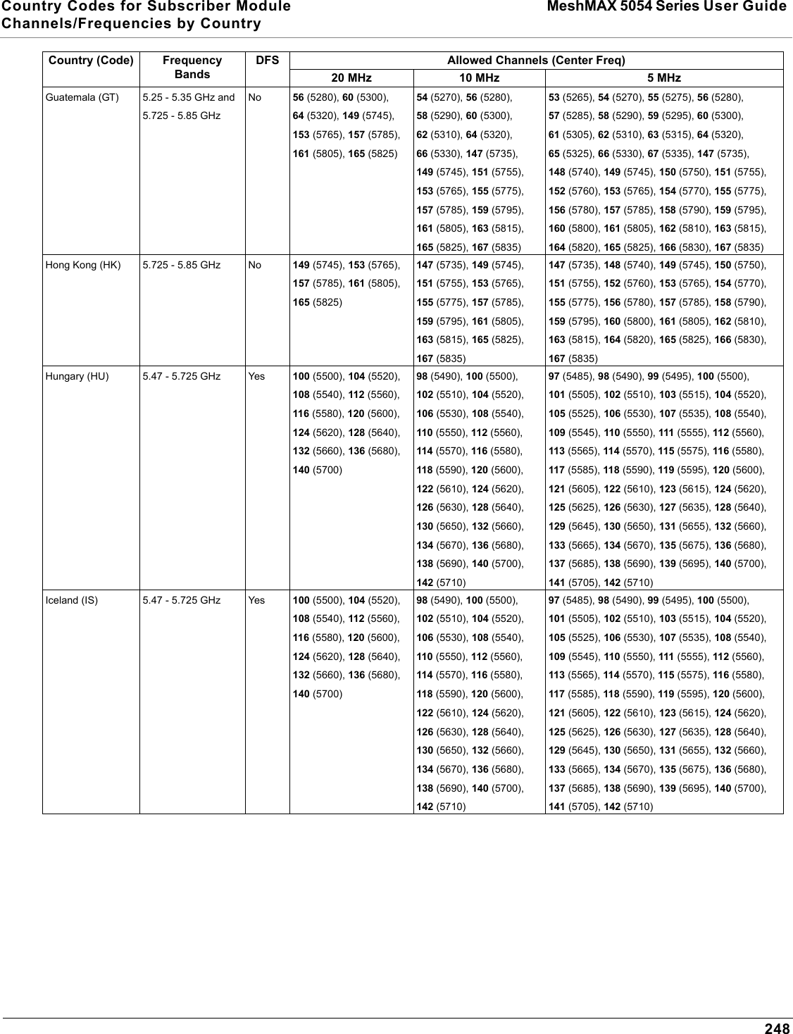 Country Codes for Subscriber Module MeshMAX 5054 Series User Guide Channels/Frequencies by Country248Guatemala (GT) 5.25 - 5.35 GHz and 5.725 - 5.85 GHzNo 56 (5280), 60 (5300), 64 (5320), 149 (5745), 153 (5765), 157 (5785), 161 (5805), 165 (5825)54 (5270), 56 (5280), 58 (5290), 60 (5300), 62 (5310), 64 (5320), 66 (5330), 147 (5735), 149 (5745), 151 (5755), 153 (5765), 155 (5775), 157 (5785), 159 (5795), 161 (5805), 163 (5815), 165 (5825), 167 (5835)53 (5265), 54 (5270), 55 (5275), 56 (5280), 57 (5285), 58 (5290), 59 (5295), 60 (5300), 61 (5305), 62 (5310), 63 (5315), 64 (5320), 65 (5325), 66 (5330), 67 (5335), 147 (5735), 148 (5740), 149 (5745), 150 (5750), 151 (5755), 152 (5760), 153 (5765), 154 (5770), 155 (5775), 156 (5780), 157 (5785), 158 (5790), 159 (5795), 160 (5800), 161 (5805), 162 (5810), 163 (5815), 164 (5820), 165 (5825), 166 (5830), 167 (5835)Hong Kong (HK) 5.725 - 5.85 GHz No 149 (5745), 153 (5765), 157 (5785), 161 (5805), 165 (5825)147 (5735), 149 (5745), 151 (5755), 153 (5765), 155 (5775), 157 (5785), 159 (5795), 161 (5805), 163 (5815), 165 (5825), 167 (5835)147 (5735), 148 (5740), 149 (5745), 150 (5750), 151 (5755), 152 (5760), 153 (5765), 154 (5770), 155 (5775), 156 (5780), 157 (5785), 158 (5790), 159 (5795), 160 (5800), 161 (5805), 162 (5810), 163 (5815), 164 (5820), 165 (5825), 166 (5830), 167 (5835)Hungary (HU) 5.47 - 5.725 GHz Yes 100 (5500), 104 (5520), 108 (5540), 112 (5560), 116 (5580), 120 (5600), 124 (5620), 128 (5640), 132 (5660), 136 (5680), 140 (5700)98 (5490), 100 (5500), 102 (5510), 104 (5520), 106 (5530), 108 (5540), 110 (5550), 112 (5560), 114 (5570), 116 (5580), 118 (5590), 120 (5600), 122 (5610), 124 (5620), 126 (5630), 128 (5640), 130 (5650), 132 (5660), 134 (5670), 136 (5680), 138 (5690), 140 (5700), 142 (5710)97 (5485), 98 (5490), 99 (5495), 100 (5500), 101 (5505), 102 (5510), 103 (5515), 104 (5520), 105 (5525), 106 (5530), 107 (5535), 108 (5540), 109 (5545), 110 (5550), 111 (5555), 112 (5560), 113 (5565), 114 (5570), 115 (5575), 116 (5580), 117 (5585), 118 (5590), 119 (5595), 120 (5600), 121 (5605), 122 (5610), 123 (5615), 124 (5620), 125 (5625), 126 (5630), 127 (5635), 128 (5640), 129 (5645), 130 (5650), 131 (5655), 132 (5660), 133 (5665), 134 (5670), 135 (5675), 136 (5680), 137 (5685), 138 (5690), 139 (5695), 140 (5700), 141 (5705), 142 (5710)Iceland (IS) 5.47 - 5.725 GHz Yes 100 (5500), 104 (5520), 108 (5540), 112 (5560), 116 (5580), 120 (5600), 124 (5620), 128 (5640), 132 (5660), 136 (5680), 140 (5700)98 (5490), 100 (5500), 102 (5510), 104 (5520), 106 (5530), 108 (5540), 110 (5550), 112 (5560), 114 (5570), 116 (5580), 118 (5590), 120 (5600), 122 (5610), 124 (5620), 126 (5630), 128 (5640), 130 (5650), 132 (5660), 134 (5670), 136 (5680), 138 (5690), 140 (5700), 142 (5710)97 (5485), 98 (5490), 99 (5495), 100 (5500), 101 (5505), 102 (5510), 103 (5515), 104 (5520), 105 (5525), 106 (5530), 107 (5535), 108 (5540), 109 (5545), 110 (5550), 111 (5555), 112 (5560), 113 (5565), 114 (5570), 115 (5575), 116 (5580), 117 (5585), 118 (5590), 119 (5595), 120 (5600), 121 (5605), 122 (5610), 123 (5615), 124 (5620), 125 (5625), 126 (5630), 127 (5635), 128 (5640), 129 (5645), 130 (5650), 131 (5655), 132 (5660), 133 (5665), 134 (5670), 135 (5675), 136 (5680), 137 (5685), 138 (5690), 139 (5695), 140 (5700), 141 (5705), 142 (5710)Country (Code) FrequencyBandsDFS Allowed Channels (Center Freq)20 MHz 10 MHz 5 MHz