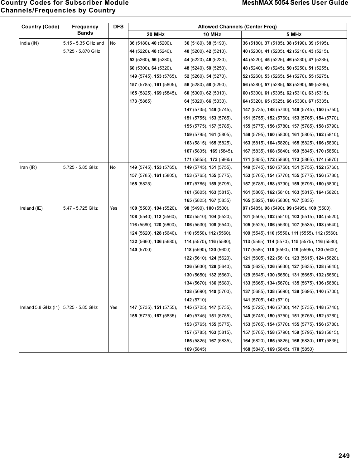 Country Codes for Subscriber Module MeshMAX 5054 Series User Guide Channels/Frequencies by Country249India (IN) 5.15 - 5.35 GHz and 5.725 - 5.870 GHzNo 36 (5180), 40 (5200), 44 (5220), 48 (5240), 52 (5260), 56 (5280), 60 (5300), 64 (5320), 149 (5745), 153 (5765), 157 (5785), 161 (5805), 165 (5825), 169 (5845), 173 (5865) 36 (5180), 38 (5190), 40 (5200), 42 (5210), 44 (5220), 46 (5230), 48 (5240), 50 (5250), 52 (5260), 54 (5270), 56 (5280), 58 (5290), 60 (5300), 62 (5310), 64 (5320), 66 (5330), 147 (5735), 149 (5745), 151 (5755), 153 (5765), 155 (5775), 157 (5785), 159 (5795), 161 (5805), 163 (5815), 165 (5825), 167 (5835),  169 (5845), 171 (5855),  173 (5865) 36 (5180), 37 (5185), 38 (5190), 39 (5195), 40 (5200), 41 (5205), 42 (5210), 43 (5215), 44 (5220), 45 (5225), 46 (5230), 47 (5235), 48 (5240), 49 (5245), 50 (5250), 51 (5255), 52 (5260), 53 (5265), 54 (5270), 55 (5275), 56 (5280), 57 (5285), 58 (5290), 59 (5295), 60 (5300), 61 (5305), 62 (5310), 63 (5315), 64 (5320), 65 (5325), 66 (5330), 67 (5335), 147 (5735), 148 (5740), 149 (5745), 150 (5750), 151 (5755), 152 (5760), 153 (5765), 154 (5770), 155 (5775), 156 (5780), 157 (5785), 158 (5790), 159 (5795), 160 (5800), 161 (5805), 162 (5810), 163 (5815), 164 (5820), 165 (5825), 166 (5830), 167 (5835), 168 (5840), 169 (5845), 170 (5850), 171 (5855), 172 (5860), 173 (5865), 174 (5870)Iran (IR) 5.725 - 5.85 GHz No 149 (5745), 153 (5765), 157 (5785), 161 (5805), 165 (5825)149 (5745), 151 (5755), 153 (5765), 155 (5775), 157 (5785), 159 (5795), 161 (5805), 163 (5815), 165 (5825), 167 (5835)149 (5745), 150 (5750), 151 (5755), 152 (5760), 153 (5765), 154 (5770), 155 (5775), 156 (5780), 157 (5785), 158 (5790), 159 (5795), 160 (5800), 161 (5805), 162 (5810), 163 (5815), 164 (5820), 165 (5825), 166 (5830), 167 (5835)Ireland (IE) 5.47 - 5.725 GHz Yes 100 (5500), 104 (5520), 108 (5540), 112 (5560), 116 (5580), 120 (5600), 124 (5620), 128 (5640), 132 (5660), 136 (5680), 140 (5700)98 (5490), 100 (5500), 102 (5510), 104 (5520), 106 (5530), 108 (5540), 110 (5550), 112 (5560), 114 (5570), 116 (5580), 118 (5590), 120 (5600), 122 (5610), 124 (5620), 126 (5630), 128 (5640), 130 (5650), 132 (5660), 134 (5670), 136 (5680), 138 (5690), 140 (5700), 142 (5710)97 (5485), 98 (5490), 99 (5495), 100 (5500), 101 (5505), 102 (5510), 103 (5515), 104 (5520), 105 (5525), 106 (5530), 107 (5535), 108 (5540), 109 (5545), 110 (5550), 111 (5555), 112 (5560), 113 (5565), 114 (5570), 115 (5575), 116 (5580), 117 (5585), 118 (5590), 119 (5595), 120 (5600), 121 (5605), 122 (5610), 123 (5615), 124 (5620), 125 (5625), 126 (5630), 127 (5635), 128 (5640), 129 (5645), 130 (5650), 131 (5655), 132 (5660), 133 (5665), 134 (5670), 135 (5675), 136 (5680), 137 (5685), 138 (5690), 139 (5695), 140 (5700), 141 (5705), 142 (5710)Ireland 5.8 GHz (I1)  5.725 - 5.85 GHz  Yes 147 (5735), 151 (5755), 155 (5775), 167 (5835)145 (5725), 147 (5735), 149 (5745), 151 (5755), 153 (5765), 155 (5775), 157 (5785), 163 (5815), 165 (5825), 167 (5835), 169 (5845)145 (5725), 146 (5730), 147 (5735), 148 (5740), 149 (5745), 150 (5750), 151 (5755), 152 (5760), 153 (5765), 154 (5770), 155 (5775), 156 (5780), 157 (5785), 158 (5790), 159 (5795), 163 (5815), 164 (5820), 165 (5825), 166 (5830), 167 (5835), 168 (5840), 169 (5845), 170 (5850)Country (Code) FrequencyBandsDFS Allowed Channels (Center Freq)20 MHz 10 MHz 5 MHz