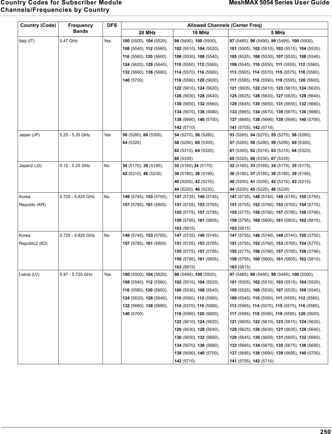 Country Codes for Subscriber Module MeshMAX 5054 Series User Guide Channels/Frequencies by Country250Italy (IT) 5.47 GHz Yes 100 (5500), 104 (5520), 108 (5540), 112 (5560), 116 (5580), 120 (5600), 124 (5620), 128 (5640), 132 (5660), 136 (5680), 140 (5700)98 (5490), 100 (5500), 102 (5510), 104 (5520), 106 (5530), 108 (5540), 110 (5550), 112 (5560), 114 (5570), 116 (5580), 118 (5590), 120 (5600), 122 (5610), 124 (5620), 126 (5630), 128 (5640), 130 (5650), 132 (5660), 134 (5670), 136 (5680), 138 (5690), 140 (5700), 142 (5710)97 (5485), 98 (5490), 99 (5495), 100 (5500), 101 (5505), 102 (5510), 103 (5515), 104 (5520), 105 (5525), 106 (5530), 107 (5535), 108 (5540), 109 (5545), 110 (5550), 111 (5555), 112 (5560), 113 (5565), 114 (5570), 115 (5575), 116 (5580), 117 (5585), 118 (5590), 119 (5595), 120 (5600), 121 (5605), 122 (5610), 123 (5615), 124 (5620), 125 (5625), 126 (5630), 127 (5635), 128 (5640), 129 (5645), 130 (5650), 131 (5655), 132 (5660), 133 (5665), 134 (5670), 135 (5675), 136 (5680), 137 (5685), 138 (5690), 139 (5695), 140 (5700), 141 (5705), 142 (5710)Japan (JP) 5.25 - 5.35 GHz Yes 56 (5280), 60 (5300), 64 (5320)54 (5270), 56 (5280), 58 (5290), 60 (5300), 62 (5310), 64 (5320), 66 (5330)53 (5265), 54 (5270), 55 (5275), 56 (5280), 57 (5285), 58 (5290), 59 (5295), 60 (5300), 61 (5305), 62 (5310), 63 (5315), 64 (5320), 65 (5325), 66 (5330), 67 (5335)Japan2 (J2) 5.15 - 5.25 GHz No 34 (5170), 38 (5190), 42 (5210), 46 (5230)32 (5160),34 (5170), 36 (5180), 38 (5190), 40 (5200), 42 (5210), 44 (5220), 46 (5230), 32 (5160), 33 (5165), 34 (5170), 35 (5175), 36 (5180), 37 (5185), 38 (5190), 39 (5195), 40 (5200), 41 (5205), 42 (5210), 43 (5215), 44 (5220), 45 (5225), 46 (5230)Korea Republic (KR)5.725 - 5.825 GHz No 149 (5745), 153 (5765), 157 (5785), 161 (5805)147 (5735), 149 (5745), 151 (5755), 153 (5765), 155 (5775), 157 (5785), 159 (5795), 161 (5805), 163 (5815)147 (5735), 148 (5740), 149 (5745), 150 (5750), 151 (5755), 152 (5760), 153 (5765), 154 (5770), 155 (5775), 156 (5780), 157 (5785), 158 (5790), 159 (5795), 160 (5800), 161 (5805), 162 (5810), 163 (5815)Korea Republic2 (K2) 5.725 - 5.825 GHz No 149 (5745), 153 (5765), 157 (5785), 161 (5805)147 (5735), 149 (5745), 151 (5755), 153 (5765), 155 (5775), 157 (5785), 159 (5795), 161 (5805), 163 (5815)147 (5735), 148 (5740), 149 (5745), 150 (5750), 151 (5755), 152 (5760), 153 (5765), 154 (5770), 155 (5775), 156 (5780), 157 (5785), 158 (5790), 159 (5795), 160 (5800), 161 (5805), 162 (5810), 163 (5815)Latvia (LV) 5.47 - 5.725 GHz Yes 100 (5500), 104 (5520), 108 (5540), 112 (5560), 116 (5580), 120 (5600), 124 (5620), 128 (5640), 132 (5660), 136 (5680), 140 (5700)98 (5490), 100 (5500), 102 (5510), 104 (5520), 106 (5530), 108 (5540), 110 (5550), 112 (5560), 114 (5570), 116 (5580), 118 (5590), 120 (5600), 122 (5610), 124 (5620), 126 (5630), 128 (5640), 130 (5650), 132 (5660), 134 (5670), 136 (5680), 138 (5690), 140 (5700), 142 (5710)97 (5485), 98 (5490), 99 (5495), 100 (5500), 101 (5505), 102 (5510), 103 (5515), 104 (5520), 105 (5525), 106 (5530), 107 (5535), 108 (5540), 109 (5545), 110 (5550), 111 (5555), 112 (5560), 113 (5565), 114 (5570), 115 (5575), 116 (5580), 117 (5585), 118 (5590), 119 (5595), 120 (5600), 121 (5605), 122 (5610), 123 (5615), 124 (5620), 125 (5625), 126 (5630), 127 (5635), 128 (5640), 129 (5645), 130 (5650), 131 (5655), 132 (5660), 133 (5665), 134 (5670), 135 (5675), 136 (5680), 137 (5685), 138 (5690), 139 (5695), 140 (5700), 141 (5705), 142 (5710)Country (Code) FrequencyBandsDFS Allowed Channels (Center Freq)20 MHz 10 MHz 5 MHz