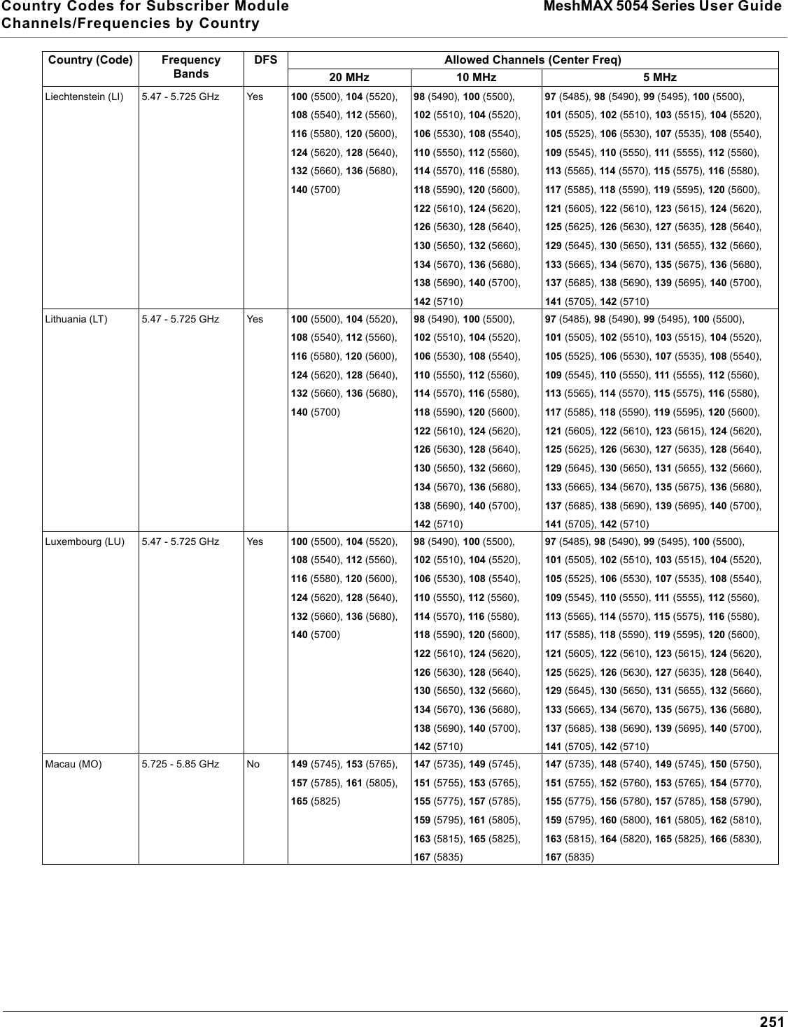 Country Codes for Subscriber Module MeshMAX 5054 Series User Guide Channels/Frequencies by Country251Liechtenstein (LI) 5.47 - 5.725 GHz Yes 100 (5500), 104 (5520), 108 (5540), 112 (5560), 116 (5580), 120 (5600), 124 (5620), 128 (5640), 132 (5660), 136 (5680), 140 (5700)98 (5490), 100 (5500), 102 (5510), 104 (5520), 106 (5530), 108 (5540), 110 (5550), 112 (5560), 114 (5570), 116 (5580), 118 (5590), 120 (5600), 122 (5610), 124 (5620), 126 (5630), 128 (5640), 130 (5650), 132 (5660), 134 (5670), 136 (5680), 138 (5690), 140 (5700), 142 (5710)97 (5485), 98 (5490), 99 (5495), 100 (5500), 101 (5505), 102 (5510), 103 (5515), 104 (5520), 105 (5525), 106 (5530), 107 (5535), 108 (5540), 109 (5545), 110 (5550), 111 (5555), 112 (5560), 113 (5565), 114 (5570), 115 (5575), 116 (5580), 117 (5585), 118 (5590), 119 (5595), 120 (5600), 121 (5605), 122 (5610), 123 (5615), 124 (5620), 125 (5625), 126 (5630), 127 (5635), 128 (5640), 129 (5645), 130 (5650), 131 (5655), 132 (5660), 133 (5665), 134 (5670), 135 (5675), 136 (5680), 137 (5685), 138 (5690), 139 (5695), 140 (5700), 141 (5705), 142 (5710)Lithuania (LT) 5.47 - 5.725 GHz Yes 100 (5500), 104 (5520), 108 (5540), 112 (5560), 116 (5580), 120 (5600), 124 (5620), 128 (5640), 132 (5660), 136 (5680), 140 (5700)98 (5490), 100 (5500), 102 (5510), 104 (5520), 106 (5530), 108 (5540), 110 (5550), 112 (5560), 114 (5570), 116 (5580), 118 (5590), 120 (5600), 122 (5610), 124 (5620), 126 (5630), 128 (5640), 130 (5650), 132 (5660), 134 (5670), 136 (5680), 138 (5690), 140 (5700), 142 (5710)97 (5485), 98 (5490), 99 (5495), 100 (5500), 101 (5505), 102 (5510), 103 (5515), 104 (5520), 105 (5525), 106 (5530), 107 (5535), 108 (5540), 109 (5545), 110 (5550), 111 (5555), 112 (5560), 113 (5565), 114 (5570), 115 (5575), 116 (5580), 117 (5585), 118 (5590), 119 (5595), 120 (5600), 121 (5605), 122 (5610), 123 (5615), 124 (5620), 125 (5625), 126 (5630), 127 (5635), 128 (5640), 129 (5645), 130 (5650), 131 (5655), 132 (5660), 133 (5665), 134 (5670), 135 (5675), 136 (5680), 137 (5685), 138 (5690), 139 (5695), 140 (5700), 141 (5705), 142 (5710)Luxembourg (LU) 5.47 - 5.725 GHz Yes 100 (5500), 104 (5520), 108 (5540), 112 (5560), 116 (5580), 120 (5600), 124 (5620), 128 (5640), 132 (5660), 136 (5680), 140 (5700)98 (5490), 100 (5500), 102 (5510), 104 (5520), 106 (5530), 108 (5540), 110 (5550), 112 (5560), 114 (5570), 116 (5580), 118 (5590), 120 (5600), 122 (5610), 124 (5620), 126 (5630), 128 (5640), 130 (5650), 132 (5660), 134 (5670), 136 (5680), 138 (5690), 140 (5700), 142 (5710)97 (5485), 98 (5490), 99 (5495), 100 (5500), 101 (5505), 102 (5510), 103 (5515), 104 (5520), 105 (5525), 106 (5530), 107 (5535), 108 (5540), 109 (5545), 110 (5550), 111 (5555), 112 (5560), 113 (5565), 114 (5570), 115 (5575), 116 (5580), 117 (5585), 118 (5590), 119 (5595), 120 (5600), 121 (5605), 122 (5610), 123 (5615), 124 (5620), 125 (5625), 126 (5630), 127 (5635), 128 (5640), 129 (5645), 130 (5650), 131 (5655), 132 (5660), 133 (5665), 134 (5670), 135 (5675), 136 (5680), 137 (5685), 138 (5690), 139 (5695), 140 (5700), 141 (5705), 142 (5710)Macau (MO) 5.725 - 5.85 GHz No 149 (5745), 153 (5765), 157 (5785), 161 (5805), 165 (5825)147 (5735), 149 (5745), 151 (5755), 153 (5765), 155 (5775), 157 (5785), 159 (5795), 161 (5805), 163 (5815), 165 (5825), 167 (5835)147 (5735), 148 (5740), 149 (5745), 150 (5750), 151 (5755), 152 (5760), 153 (5765), 154 (5770), 155 (5775), 156 (5780), 157 (5785), 158 (5790), 159 (5795), 160 (5800), 161 (5805), 162 (5810), 163 (5815), 164 (5820), 165 (5825), 166 (5830), 167 (5835)Country (Code) FrequencyBandsDFS Allowed Channels (Center Freq)20 MHz 10 MHz 5 MHz