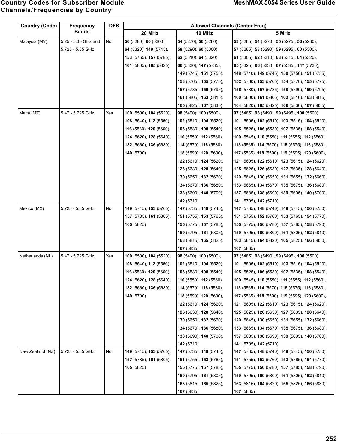 Country Codes for Subscriber Module MeshMAX 5054 Series User Guide Channels/Frequencies by Country252Malaysia (MY) 5.25 - 5.35 GHz and 5.725 - 5.85 GHzNo 56 (5280), 60 (5300), 64 (5320), 149 (5745), 153 (5765), 157 (5785), 161 (5805), 165 (5825)54 (5270), 56 (5280), 58 (5290), 60 (5300), 62 (5310), 64 (5320), 66 (5330), 147 (5735), 149 (5745), 151 (5755), 153 (5765), 155 (5775), 157 (5785), 159 (5795), 161 (5805), 163 (5815), 165 (5825), 167 (5835)53 (5265), 54 (5270), 55 (5275), 56 (5280), 57 (5285), 58 (5290), 59 (5295), 60 (5300), 61 (5305), 62 (5310), 63 (5315), 64 (5320), 65 (5325), 66 (5330), 67 (5335), 147 (5735), 148 (5740), 149 (5745), 150 (5750), 151 (5755), 152 (5760), 153 (5765), 154 (5770), 155 (5775), 156 (5780), 157 (5785), 158 (5790), 159 (5795), 160 (5800), 161 (5805), 162 (5810), 163 (5815), 164 (5820), 165 (5825), 166 (5830), 167 (5835)Malta (MT) 5.47 - 5.725 GHz Yes 100 (5500), 104 (5520), 108 (5540), 112 (5560), 116 (5580), 120 (5600), 124 (5620), 128 (5640), 132 (5660), 136 (5680), 140 (5700)98 (5490), 100 (5500), 102 (5510), 104 (5520), 106 (5530), 108 (5540), 110 (5550), 112 (5560), 114 (5570), 116 (5580), 118 (5590), 120 (5600), 122 (5610), 124 (5620), 126 (5630), 128 (5640), 130 (5650), 132 (5660), 134 (5670), 136 (5680), 138 (5690), 140 (5700), 142 (5710)97 (5485), 98 (5490), 99 (5495), 100 (5500), 101 (5505), 102 (5510), 103 (5515), 104 (5520), 105 (5525), 106 (5530), 107 (5535), 108 (5540), 109 (5545), 110 (5550), 111 (5555), 112 (5560), 113 (5565), 114 (5570), 115 (5575), 116 (5580), 117 (5585), 118 (5590), 119 (5595), 120 (5600), 121 (5605), 122 (5610), 123 (5615), 124 (5620), 125 (5625), 126 (5630), 127 (5635), 128 (5640), 129 (5645), 130 (5650), 131 (5655), 132 (5660), 133 (5665), 134 (5670), 135 (5675), 136 (5680), 137 (5685), 138 (5690), 139 (5695), 140 (5700), 141 (5705), 142 (5710)Mexico (MX) 5.725 - 5.85 GHz No 149 (5745), 153 (5765), 157 (5785), 161 (5805), 165 (5825)147 (5735), 149 (5745), 151 (5755), 153 (5765), 155 (5775), 157 (5785), 159 (5795), 161 (5805), 163 (5815), 165 (5825), 167 (5835)147 (5735), 148 (5740), 149 (5745), 150 (5750), 151 (5755), 152 (5760), 153 (5765), 154 (5770), 155 (5775), 156 (5780), 157 (5785), 158 (5790), 159 (5795), 160 (5800), 161 (5805), 162 (5810), 163 (5815), 164 (5820), 165 (5825), 166 (5830), 167 (5835)Netherlands (NL) 5.47 - 5.725 GHz Yes 100 (5500), 104 (5520), 108 (5540), 112 (5560), 116 (5580), 120 (5600), 124 (5620), 128 (5640), 132 (5660), 136 (5680), 140 (5700)98 (5490), 100 (5500), 102 (5510), 104 (5520), 106 (5530), 108 (5540), 110 (5550), 112 (5560), 114 (5570), 116 (5580), 118 (5590), 120 (5600), 122 (5610), 124 (5620), 126 (5630), 128 (5640), 130 (5650), 132 (5660), 134 (5670), 136 (5680), 138 (5690), 140 (5700), 142 (5710)97 (5485), 98 (5490), 99 (5495), 100 (5500), 101 (5505), 102 (5510), 103 (5515), 104 (5520), 105 (5525), 106 (5530), 107 (5535), 108 (5540), 109 (5545), 110 (5550), 111 (5555), 112 (5560), 113 (5565), 114 (5570), 115 (5575), 116 (5580), 117 (5585), 118 (5590), 119 (5595), 120 (5600), 121 (5605), 122 (5610), 123 (5615), 124 (5620), 125 (5625), 126 (5630), 127 (5635), 128 (5640), 129 (5645), 130 (5650), 131 (5655), 132 (5660), 133 (5665), 134 (5670), 135 (5675), 136 (5680), 137 (5685), 138 (5690), 139 (5695), 140 (5700), 141 (5705), 142 (5710)New Zealand (NZ) 5.725 - 5.85 GHz No 149 (5745), 153 (5765), 157 (5785), 161 (5805), 165 (5825)147 (5735), 149 (5745), 151 (5755), 153 (5765), 155 (5775), 157 (5785), 159 (5795), 161 (5805), 163 (5815), 165 (5825), 167 (5835)147 (5735), 148 (5740), 149 (5745), 150 (5750), 151 (5755), 152 (5760), 153 (5765), 154 (5770), 155 (5775), 156 (5780), 157 (5785), 158 (5790), 159 (5795), 160 (5800), 161 (5805), 162 (5810), 163 (5815), 164 (5820), 165 (5825), 166 (5830), 167 (5835)Country (Code) FrequencyBandsDFS Allowed Channels (Center Freq)20 MHz 10 MHz 5 MHz