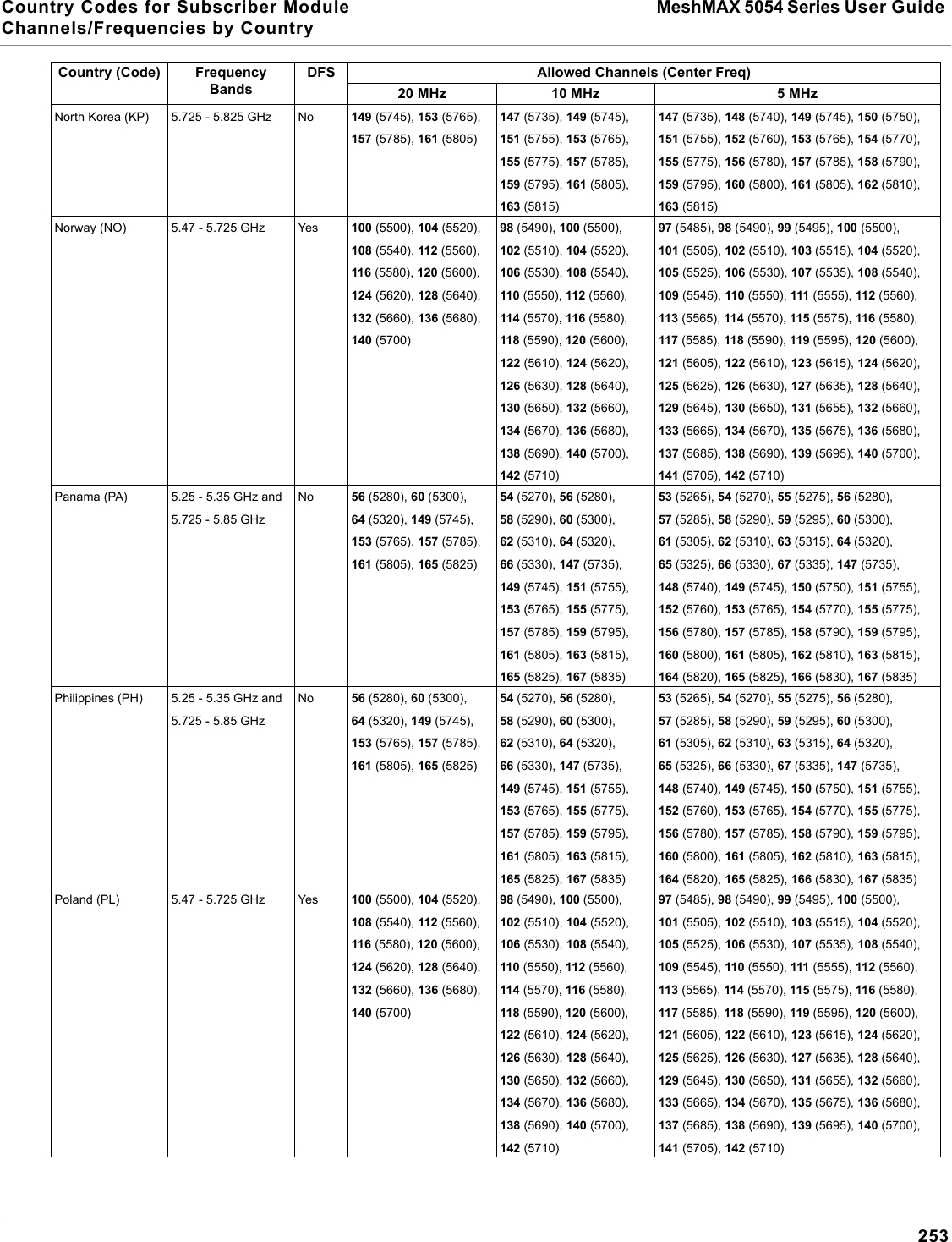 Country Codes for Subscriber Module MeshMAX 5054 Series User Guide Channels/Frequencies by Country253North Korea (KP) 5.725 - 5.825 GHz No 149 (5745), 153 (5765), 157 (5785), 161 (5805)147 (5735), 149 (5745), 151 (5755), 153 (5765), 155 (5775), 157 (5785), 159 (5795), 161 (5805), 163 (5815)147 (5735), 148 (5740), 149 (5745), 150 (5750), 151 (5755), 152 (5760), 153 (5765), 154 (5770), 155 (5775), 156 (5780), 157 (5785), 158 (5790), 159 (5795), 160 (5800), 161 (5805), 162 (5810), 163 (5815)Norway (NO) 5.47 - 5.725 GHz Yes 100 (5500), 104 (5520), 108 (5540), 112 (5560), 116 (5580), 120 (5600), 124 (5620), 128 (5640), 132 (5660), 136 (5680), 140 (5700)98 (5490), 100 (5500), 102 (5510), 104 (5520), 106 (5530), 108 (5540), 110 (5550), 112 (5560), 114 (5570), 116 (5580), 118 (5590), 120 (5600), 122 (5610), 124 (5620), 126 (5630), 128 (5640), 130 (5650), 132 (5660), 134 (5670), 136 (5680), 138 (5690), 140 (5700), 142 (5710)97 (5485), 98 (5490), 99 (5495), 100 (5500), 101 (5505), 102 (5510), 103 (5515), 104 (5520), 105 (5525), 106 (5530), 107 (5535), 108 (5540), 109 (5545), 110 (5550), 111 (5555), 112 (5560), 113 (5565), 114 (5570), 115 (5575), 116 (5580), 117 (5585), 118 (5590), 119 (5595), 120 (5600), 121 (5605), 122 (5610), 123 (5615), 124 (5620), 125 (5625), 126 (5630), 127 (5635), 128 (5640), 129 (5645), 130 (5650), 131 (5655), 132 (5660), 133 (5665), 134 (5670), 135 (5675), 136 (5680), 137 (5685), 138 (5690), 139 (5695), 140 (5700), 141 (5705), 142 (5710)Panama (PA) 5.25 - 5.35 GHz and 5.725 - 5.85 GHzNo 56 (5280), 60 (5300), 64 (5320), 149 (5745), 153 (5765), 157 (5785), 161 (5805), 165 (5825)54 (5270), 56 (5280), 58 (5290), 60 (5300), 62 (5310), 64 (5320), 66 (5330), 147 (5735), 149 (5745), 151 (5755), 153 (5765), 155 (5775), 157 (5785), 159 (5795), 161 (5805), 163 (5815), 165 (5825), 167 (5835)53 (5265), 54 (5270), 55 (5275), 56 (5280), 57 (5285), 58 (5290), 59 (5295), 60 (5300), 61 (5305), 62 (5310), 63 (5315), 64 (5320), 65 (5325), 66 (5330), 67 (5335), 147 (5735), 148 (5740), 149 (5745), 150 (5750), 151 (5755), 152 (5760), 153 (5765), 154 (5770), 155 (5775), 156 (5780), 157 (5785), 158 (5790), 159 (5795), 160 (5800), 161 (5805), 162 (5810), 163 (5815), 164 (5820), 165 (5825), 166 (5830), 167 (5835)Philippines (PH) 5.25 - 5.35 GHz and 5.725 - 5.85 GHzNo 56 (5280), 60 (5300), 64 (5320), 149 (5745), 153 (5765), 157 (5785), 161 (5805), 165 (5825)54 (5270), 56 (5280), 58 (5290), 60 (5300), 62 (5310), 64 (5320), 66 (5330), 147 (5735), 149 (5745), 151 (5755), 153 (5765), 155 (5775), 157 (5785), 159 (5795), 161 (5805), 163 (5815), 165 (5825), 167 (5835)53 (5265), 54 (5270), 55 (5275), 56 (5280), 57 (5285), 58 (5290), 59 (5295), 60 (5300), 61 (5305), 62 (5310), 63 (5315), 64 (5320), 65 (5325), 66 (5330), 67 (5335), 147 (5735), 148 (5740), 149 (5745), 150 (5750), 151 (5755), 152 (5760), 153 (5765), 154 (5770), 155 (5775), 156 (5780), 157 (5785), 158 (5790), 159 (5795), 160 (5800), 161 (5805), 162 (5810), 163 (5815), 164 (5820), 165 (5825), 166 (5830), 167 (5835)Poland (PL) 5.47 - 5.725 GHz Yes 100 (5500), 104 (5520), 108 (5540), 112 (5560), 116 (5580), 120 (5600), 124 (5620), 128 (5640), 132 (5660), 136 (5680), 140 (5700)98 (5490), 100 (5500), 102 (5510), 104 (5520), 106 (5530), 108 (5540), 110 (5550), 112 (5560), 114 (5570), 116 (5580), 118 (5590), 120 (5600), 122 (5610), 124 (5620), 126 (5630), 128 (5640), 130 (5650), 132 (5660), 134 (5670), 136 (5680), 138 (5690), 140 (5700), 142 (5710)97 (5485), 98 (5490), 99 (5495), 100 (5500), 101 (5505), 102 (5510), 103 (5515), 104 (5520), 105 (5525), 106 (5530), 107 (5535), 108 (5540), 109 (5545), 110 (5550), 111 (5555), 112 (5560), 113 (5565), 114 (5570), 115 (5575), 116 (5580), 117 (5585), 118 (5590), 119 (5595), 120 (5600), 121 (5605), 122 (5610), 123 (5615), 124 (5620), 125 (5625), 126 (5630), 127 (5635), 128 (5640), 129 (5645), 130 (5650), 131 (5655), 132 (5660), 133 (5665), 134 (5670), 135 (5675), 136 (5680), 137 (5685), 138 (5690), 139 (5695), 140 (5700), 141 (5705), 142 (5710)Country (Code) FrequencyBandsDFS Allowed Channels (Center Freq)20 MHz 10 MHz 5 MHz