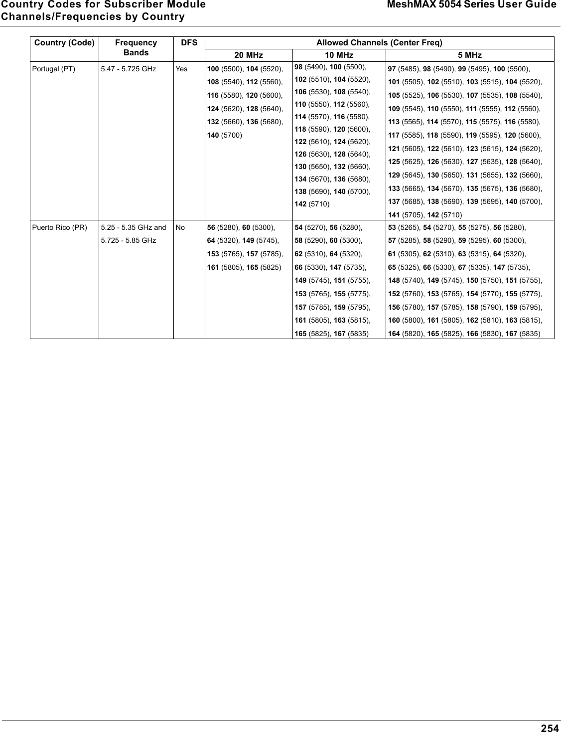 Country Codes for Subscriber Module MeshMAX 5054 Series User Guide Channels/Frequencies by Country254Portugal (PT) 5.47 - 5.725 GHz Yes 100 (5500), 104 (5520), 108 (5540), 112 (5560), 116 (5580), 120 (5600), 124 (5620), 128 (5640), 132 (5660), 136 (5680), 140 (5700)98 (5490), 100 (5500), 102 (5510), 104 (5520), 106 (5530), 108 (5540), 110 (5550), 112 (5560), 114 (5570), 116 (5580), 118 (5590), 120 (5600), 122 (5610), 124 (5620), 126 (5630), 128 (5640), 130 (5650), 132 (5660), 134 (5670), 136 (5680), 138 (5690), 140 (5700), 142 (5710)97 (5485), 98 (5490), 99 (5495), 100 (5500), 101 (5505), 102 (5510), 103 (5515), 104 (5520), 105 (5525), 106 (5530), 107 (5535), 108 (5540), 109 (5545), 110 (5550), 111 (5555), 112 (5560), 113 (5565), 114 (5570), 115 (5575), 116 (5580), 117 (5585), 118 (5590), 119 (5595), 120 (5600), 121 (5605), 122 (5610), 123 (5615), 124 (5620), 125 (5625), 126 (5630), 127 (5635), 128 (5640), 129 (5645), 130 (5650), 131 (5655), 132 (5660), 133 (5665), 134 (5670), 135 (5675), 136 (5680), 137 (5685), 138 (5690), 139 (5695), 140 (5700), 141 (5705), 142 (5710)Puerto Rico (PR)  5.25 - 5.35 GHz and 5.725 - 5.85 GHzNo 56 (5280), 60 (5300), 64 (5320), 149 (5745), 153 (5765), 157 (5785), 161 (5805), 165 (5825)54 (5270), 56 (5280), 58 (5290), 60 (5300), 62 (5310), 64 (5320), 66 (5330), 147 (5735), 149 (5745), 151 (5755), 153 (5765), 155 (5775), 157 (5785), 159 (5795), 161 (5805), 163 (5815), 165 (5825), 167 (5835)53 (5265), 54 (5270), 55 (5275), 56 (5280), 57 (5285), 58 (5290), 59 (5295), 60 (5300), 61 (5305), 62 (5310), 63 (5315), 64 (5320), 65 (5325), 66 (5330), 67 (5335), 147 (5735), 148 (5740), 149 (5745), 150 (5750), 151 (5755), 152 (5760), 153 (5765), 154 (5770), 155 (5775), 156 (5780), 157 (5785), 158 (5790), 159 (5795), 160 (5800), 161 (5805), 162 (5810), 163 (5815), 164 (5820), 165 (5825), 166 (5830), 167 (5835)Country (Code) FrequencyBandsDFS Allowed Channels (Center Freq)20 MHz 10 MHz 5 MHz