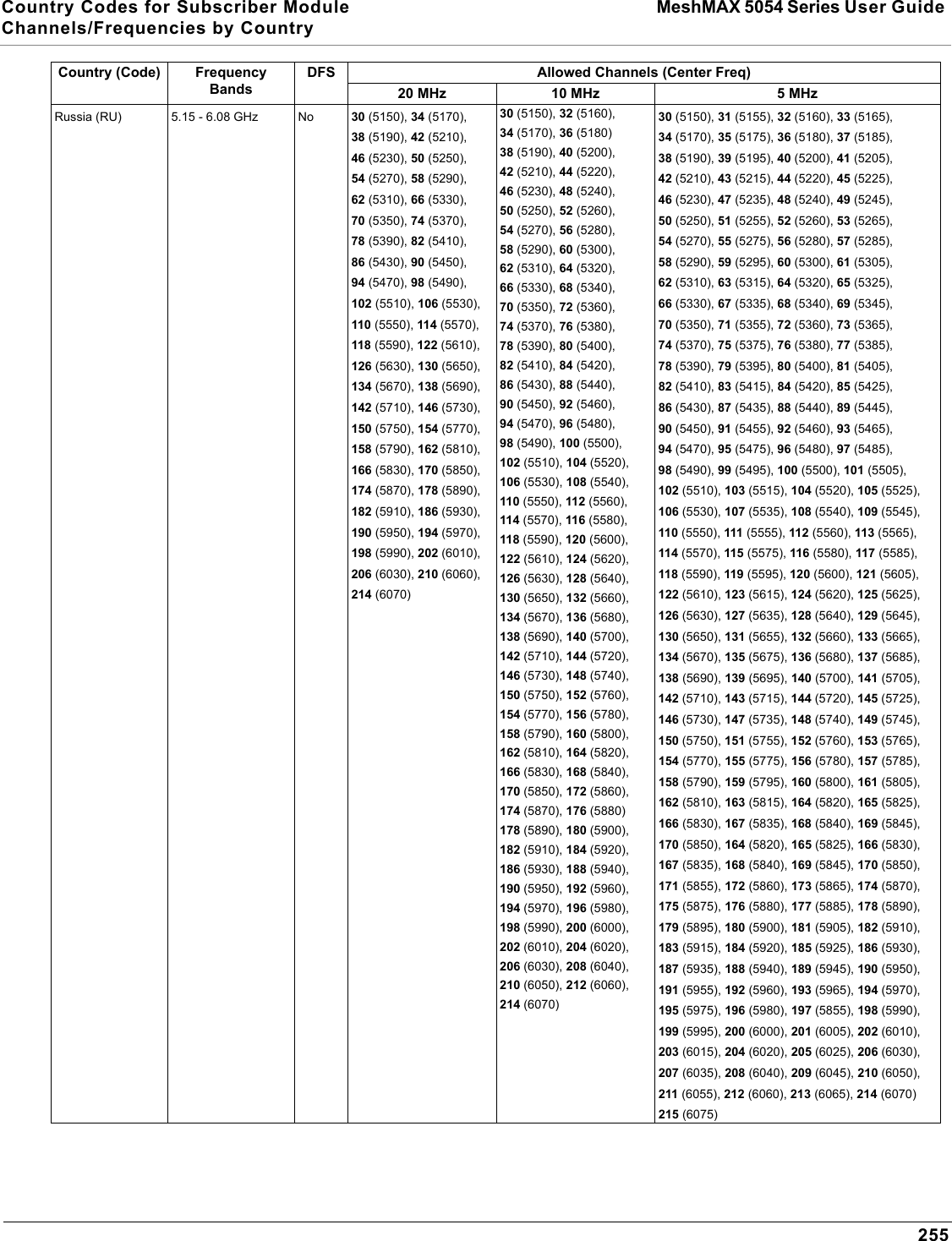 Country Codes for Subscriber Module MeshMAX 5054 Series User Guide Channels/Frequencies by Country255Russia (RU) 5.15 - 6.08 GHz No 30 (5150), 34 (5170), 38 (5190), 42 (5210), 46 (5230), 50 (5250), 54 (5270), 58 (5290), 62 (5310), 66 (5330), 70 (5350), 74 (5370), 78 (5390), 82 (5410), 86 (5430), 90 (5450), 94 (5470), 98 (5490), 102 (5510), 106 (5530), 110 (5550), 114 (5570), 118 (5590), 122 (5610), 126 (5630), 130 (5650), 134 (5670), 138 (5690), 142 (5710), 146 (5730), 150 (5750), 154 (5770), 158 (5790), 162 (5810), 166 (5830), 170 (5850), 174 (5870), 178 (5890), 182 (5910), 186 (5930), 190 (5950), 194 (5970), 198 (5990), 202 (6010), 206 (6030), 210 (6060), 214 (6070)30 (5150), 32 (5160), 34 (5170), 36 (5180) 38 (5190), 40 (5200), 42 (5210), 44 (5220), 46 (5230), 48 (5240), 50 (5250), 52 (5260), 54 (5270), 56 (5280), 58 (5290), 60 (5300), 62 (5310), 64 (5320), 66 (5330), 68 (5340), 70 (5350), 72 (5360), 74 (5370), 76 (5380), 78 (5390), 80 (5400), 82 (5410), 84 (5420), 86 (5430), 88 (5440), 90 (5450), 92 (5460), 94 (5470), 96 (5480), 98 (5490), 100 (5500), 102 (5510), 104 (5520), 106 (5530), 108 (5540), 110 (5550), 112 (5560), 114 (5570), 116 (5580), 118 (5590), 120 (5600), 122 (5610), 124 (5620), 126 (5630), 128 (5640), 130 (5650), 132 (5660), 134 (5670), 136 (5680), 138 (5690), 140 (5700), 142 (5710), 144 (5720), 146 (5730), 148 (5740), 150 (5750), 152 (5760), 154 (5770), 156 (5780), 158 (5790), 160 (5800), 162 (5810), 164 (5820), 166 (5830), 168 (5840), 170 (5850), 172 (5860), 174 (5870), 176 (5880) 178 (5890), 180 (5900), 182 (5910), 184 (5920), 186 (5930), 188 (5940), 190 (5950), 192 (5960), 194 (5970), 196 (5980), 198 (5990), 200 (6000), 202 (6010), 204 (6020), 206 (6030), 208 (6040), 210 (6050), 212 (6060), 214 (6070)30 (5150), 31 (5155), 32 (5160), 33 (5165), 34 (5170), 35 (5175), 36 (5180), 37 (5185), 38 (5190), 39 (5195), 40 (5200), 41 (5205), 42 (5210), 43 (5215), 44 (5220), 45 (5225), 46 (5230), 47 (5235), 48 (5240), 49 (5245), 50 (5250), 51 (5255), 52 (5260), 53 (5265), 54 (5270), 55 (5275), 56 (5280), 57 (5285), 58 (5290), 59 (5295), 60 (5300), 61 (5305), 62 (5310), 63 (5315), 64 (5320), 65 (5325), 66 (5330), 67 (5335), 68 (5340), 69 (5345), 70 (5350), 71 (5355), 72 (5360), 73 (5365), 74 (5370), 75 (5375), 76 (5380), 77 (5385), 78 (5390), 79 (5395), 80 (5400), 81 (5405), 82 (5410), 83 (5415), 84 (5420), 85 (5425), 86 (5430), 87 (5435), 88 (5440), 89 (5445), 90 (5450), 91 (5455), 92 (5460), 93 (5465), 94 (5470), 95 (5475), 96 (5480), 97 (5485), 98 (5490), 99 (5495), 100 (5500), 101 (5505), 102 (5510), 103 (5515), 104 (5520), 105 (5525), 106 (5530), 107 (5535), 108 (5540), 109 (5545), 110 (5550), 111 (5555), 112 (5560), 113 (5565), 114 (5570), 115 (5575), 116 (5580), 117 (5585), 118 (5590), 119 (5595), 120 (5600), 121 (5605), 122 (5610), 123 (5615), 124 (5620), 125 (5625), 126 (5630), 127 (5635), 128 (5640), 129 (5645), 130 (5650), 131 (5655), 132 (5660), 133 (5665), 134 (5670), 135 (5675), 136 (5680), 137 (5685), 138 (5690), 139 (5695), 140 (5700), 141 (5705), 142 (5710), 143 (5715), 144 (5720), 145 (5725), 146 (5730), 147 (5735), 148 (5740), 149 (5745), 150 (5750), 151 (5755), 152 (5760), 153 (5765), 154 (5770), 155 (5775), 156 (5780), 157 (5785), 158 (5790), 159 (5795), 160 (5800), 161 (5805), 162 (5810), 163 (5815), 164 (5820), 165 (5825), 166 (5830), 167 (5835), 168 (5840), 169 (5845), 170 (5850), 164 (5820), 165 (5825), 166 (5830), 167 (5835), 168 (5840), 169 (5845), 170 (5850), 171 (5855), 172 (5860), 173 (5865), 174 (5870), 175 (5875), 176 (5880), 177 (5885), 178 (5890), 179 (5895), 180 (5900), 181 (5905), 182 (5910), 183 (5915), 184 (5920), 185 (5925), 186 (5930), 187 (5935), 188 (5940), 189 (5945), 190 (5950), 191 (5955), 192 (5960), 193 (5965), 194 (5970), 195 (5975), 196 (5980), 197 (5855), 198 (5990), 199 (5995), 200 (6000), 201 (6005), 202 (6010), 203 (6015), 204 (6020), 205 (6025), 206 (6030), 207 (6035), 208 (6040), 209 (6045), 210 (6050), 211 (6055), 212 (6060), 213 (6065), 214 (6070) 215 (6075)Country (Code) FrequencyBandsDFS Allowed Channels (Center Freq)20 MHz 10 MHz 5 MHz