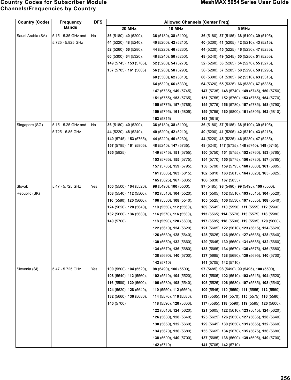 Country Codes for Subscriber Module MeshMAX 5054 Series User Guide Channels/Frequencies by Country256Saudi Arabia (SA) 5.15 - 5.35 GHz and 5.725 - 5.825 GHzNo 36 (5180), 40 (5200), 44 (5220), 48 (5240), 52 (5260), 56 (5280), 60 (5300), 64 (5320), 149 (5745), 153 (5765), 157 (5785), 161 (5805)36 (5180), 38 (5190), 40 (5200), 42 (5210), 44 (5220), 46 (5230), 48 (5240), 50 (5250), 52 (5260), 54 (5270), 56 (5280), 58 (5290), 60 (5300), 62 (5310), 64 (5320), 66 (5330), 147 (5735), 149 (5745), 151 (5755), 153 (5765), 155 (5775), 157 (5785), 159 (5795), 161 (5805), 163 (5815)36 (5180), 37 (5185), 38 (5190), 39 (5195), 40 (5200), 41 (5205), 42 (5210), 43 (5215), 44 (5220), 45 (5225), 46 (5230), 47 (5235), 48 (5240), 49 (5245), 50 (5250), 51 (5255), 52 (5260), 53 (5265), 54 (5270), 55 (5275), 56 (5280), 57 (5285), 58 (5290), 59 (5295), 60 (5300), 61 (5305), 62 (5310), 63 (5315), 64 (5320), 65 (5325), 66 (5330), 67 (5335), 147 (5735), 148 (5740), 149 (5745), 150 (5750), 151 (5755), 152 (5760), 153 (5765), 154 (5770), 155 (5775), 156 (5780), 157 (5785), 158 (5790), 159 (5795), 160 (5800), 161 (5805), 162 (5810), 163 (5815)Singapore (SG) 5.15 - 5.25 GHz and 5.725 - 5.85 GHzNo 36 (5180), 40 (5200), 44 (5220), 48 (5240), 149 (5745), 153 (5765), 157 (5785), 161 (5805), 165 (5825)36 (5180), 38 (5190), 40 (5200), 42 (5210), 44 (5220), 46 (5230), 48 (5240), 147 (5735), 149 (5745), 151 (5755), 153 (5765), 155 (5775), 157 (5785), 159 (5795), 161 (5805), 163 (5815), 165 (5825), 167 (5835)36 (5180), 37 (5185), 38 (5190), 39 (5195), 40 (5200), 41 (5205), 42 (5210), 43 (5215), 44 (5220), 45 (5225), 46 (5230), 47 (5235), 48 (5240), 147 (5735), 148 (5740), 149 (5745), 150 (5750), 151 (5755), 152 (5760), 153 (5765), 154 (5770), 155 (5775), 156 (5780), 157 (5785), 158 (5790), 159 (5795), 160 (5800), 161 (5805), 162 (5810), 163 (5815), 164 (5820), 165 (5825), 166 (5830), 167 (5835)Slovak Republic (SK)5.47 - 5.725 GHz Yes 100 (5500), 104 (5520), 108 (5540), 112 (5560), 116 (5580), 120 (5600), 124 (5620), 128 (5640), 132 (5660), 136 (5680), 140 (5700)98 (5490), 100 (5500), 102 (5510), 104 (5520), 106 (5530), 108 (5540), 110 (5550), 112 (5560), 114 (5570), 116 (5580), 118 (5590), 120 (5600), 122 (5610), 124 (5620), 126 (5630), 128 (5640), 130 (5650), 132 (5660), 134 (5670), 136 (5680), 138 (5690), 140 (5700), 142 (5710)97 (5485), 98 (5490), 99 (5495), 100 (5500), 101 (5505), 102 (5510), 103 (5515), 104 (5520), 105 (5525), 106 (5530), 107 (5535), 108 (5540), 109 (5545), 110 (5550), 111 (5555), 112 (5560), 113 (5565), 114 (5570), 115 (5575), 116 (5580), 117 (5585), 118 (5590), 119 (5595), 120 (5600), 121 (5605), 122 (5610), 123 (5615), 124 (5620), 125 (5625), 126 (5630), 127 (5635), 128 (5640), 129 (5645), 130 (5650), 131 (5655), 132 (5660), 133 (5665), 134 (5670), 135 (5675), 136 (5680), 137 (5685), 138 (5690), 139 (5695), 140 (5700), 141 (5705), 142 (5710)Slovenia (SI) 5.47 - 5.725 GHz Yes 100 (5500), 104 (5520), 108 (5540), 112 (5560), 116 (5580), 120 (5600), 124 (5620), 128 (5640), 132 (5660), 136 (5680), 140 (5700)98 (5490), 100 (5500), 102 (5510), 104 (5520), 106 (5530), 108 (5540), 110 (5550), 112 (5560), 114 (5570), 116 (5580), 118 (5590), 120 (5600), 122 (5610), 124 (5620), 126 (5630), 128 (5640), 130 (5650), 132 (5660), 134 (5670), 136 (5680), 138 (5690), 140 (5700), 142 (5710)97 (5485), 98 (5490), 99 (5495), 100 (5500), 101 (5505), 102 (5510), 103 (5515), 104 (5520), 105 (5525), 106 (5530), 107 (5535), 108 (5540), 109 (5545), 110 (5550), 111 (5555), 112 (5560), 113 (5565), 114 (5570), 115 (5575), 116 (5580), 117 (5585), 118 (5590), 119 (5595), 120 (5600), 121 (5605), 122 (5610), 123 (5615), 124 (5620), 125 (5625), 126 (5630), 127 (5635), 128 (5640), 129 (5645), 130 (5650), 131 (5655), 132 (5660), 133 (5665), 134 (5670), 135 (5675), 136 (5680), 137 (5685), 138 (5690), 139 (5695), 140 (5700), 141 (5705), 142 (5710)Country (Code) FrequencyBandsDFS Allowed Channels (Center Freq)20 MHz 10 MHz 5 MHz