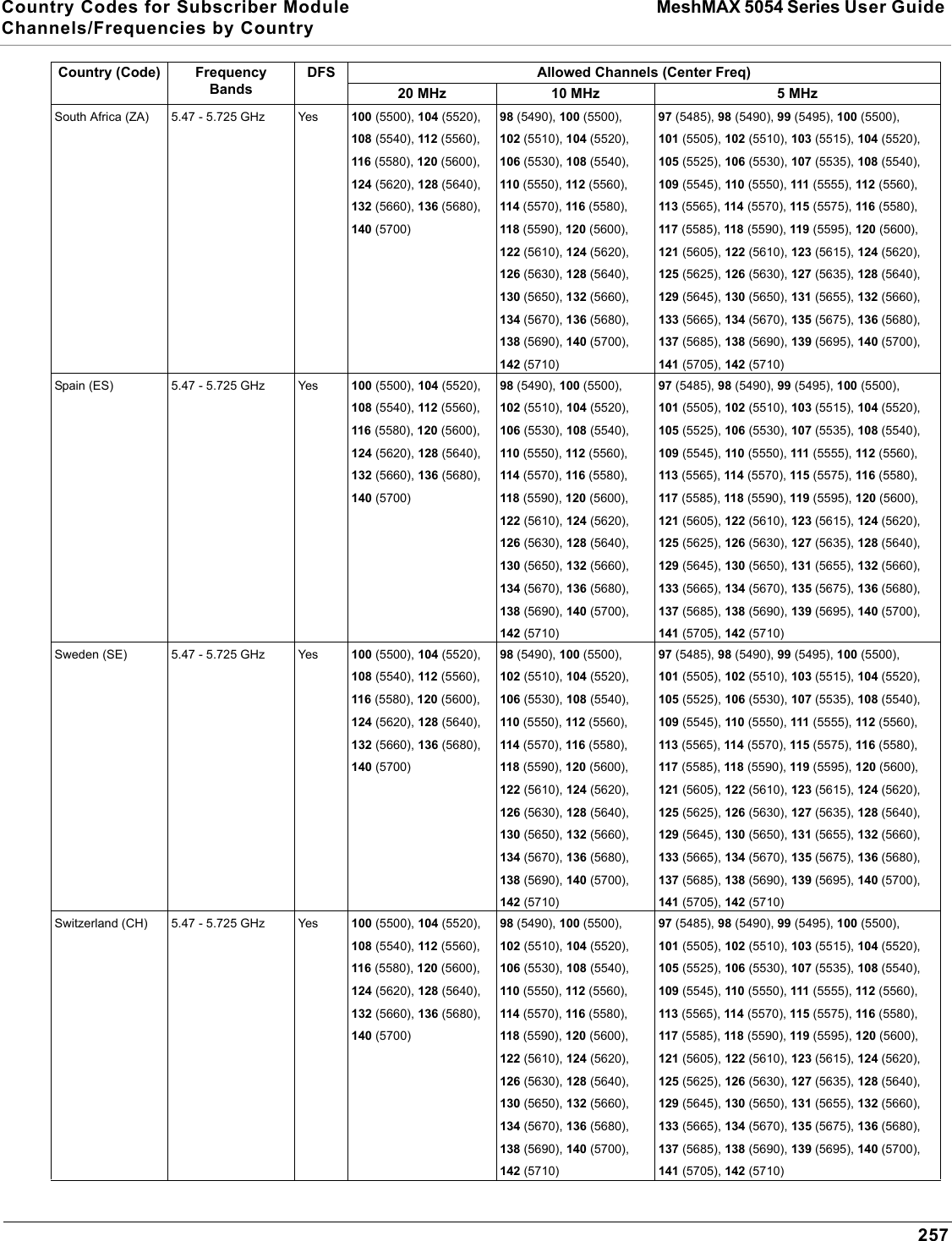 Country Codes for Subscriber Module MeshMAX 5054 Series User Guide Channels/Frequencies by Country257South Africa (ZA) 5.47 - 5.725 GHz Yes 100 (5500), 104 (5520), 108 (5540), 112 (5560), 116 (5580), 120 (5600), 124 (5620), 128 (5640), 132 (5660), 136 (5680), 140 (5700)98 (5490), 100 (5500), 102 (5510), 104 (5520), 106 (5530), 108 (5540), 110 (5550), 112 (5560), 114 (5570), 116 (5580), 118 (5590), 120 (5600), 122 (5610), 124 (5620), 126 (5630), 128 (5640), 130 (5650), 132 (5660), 134 (5670), 136 (5680), 138 (5690), 140 (5700), 142 (5710)97 (5485), 98 (5490), 99 (5495), 100 (5500), 101 (5505), 102 (5510), 103 (5515), 104 (5520), 105 (5525), 106 (5530), 107 (5535), 108 (5540), 109 (5545), 110 (5550), 111 (5555), 112 (5560), 113 (5565), 114 (5570), 115 (5575), 116 (5580), 117 (5585), 118 (5590), 119 (5595), 120 (5600), 121 (5605), 122 (5610), 123 (5615), 124 (5620), 125 (5625), 126 (5630), 127 (5635), 128 (5640), 129 (5645), 130 (5650), 131 (5655), 132 (5660), 133 (5665), 134 (5670), 135 (5675), 136 (5680), 137 (5685), 138 (5690), 139 (5695), 140 (5700), 141 (5705), 142 (5710)Spain (ES) 5.47 - 5.725 GHz Yes 100 (5500), 104 (5520), 108 (5540), 112 (5560), 116 (5580), 120 (5600), 124 (5620), 128 (5640), 132 (5660), 136 (5680), 140 (5700)98 (5490), 100 (5500), 102 (5510), 104 (5520), 106 (5530), 108 (5540), 110 (5550), 112 (5560), 114 (5570), 116 (5580), 118 (5590), 120 (5600), 122 (5610), 124 (5620), 126 (5630), 128 (5640), 130 (5650), 132 (5660), 134 (5670), 136 (5680), 138 (5690), 140 (5700), 142 (5710)97 (5485), 98 (5490), 99 (5495), 100 (5500), 101 (5505), 102 (5510), 103 (5515), 104 (5520), 105 (5525), 106 (5530), 107 (5535), 108 (5540), 109 (5545), 110 (5550), 111 (5555), 112 (5560), 113 (5565), 114 (5570), 115 (5575), 116 (5580), 117 (5585), 118 (5590), 119 (5595), 120 (5600), 121 (5605), 122 (5610), 123 (5615), 124 (5620), 125 (5625), 126 (5630), 127 (5635), 128 (5640), 129 (5645), 130 (5650), 131 (5655), 132 (5660), 133 (5665), 134 (5670), 135 (5675), 136 (5680), 137 (5685), 138 (5690), 139 (5695), 140 (5700), 141 (5705), 142 (5710)Sweden (SE) 5.47 - 5.725 GHz Yes 100 (5500), 104 (5520), 108 (5540), 112 (5560), 116 (5580), 120 (5600), 124 (5620), 128 (5640), 132 (5660), 136 (5680), 140 (5700)98 (5490), 100 (5500), 102 (5510), 104 (5520), 106 (5530), 108 (5540), 110 (5550), 112 (5560), 114 (5570), 116 (5580), 118 (5590), 120 (5600), 122 (5610), 124 (5620), 126 (5630), 128 (5640), 130 (5650), 132 (5660), 134 (5670), 136 (5680), 138 (5690), 140 (5700), 142 (5710)97 (5485), 98 (5490), 99 (5495), 100 (5500), 101 (5505), 102 (5510), 103 (5515), 104 (5520), 105 (5525), 106 (5530), 107 (5535), 108 (5540), 109 (5545), 110 (5550), 111 (5555), 112 (5560), 113 (5565), 114 (5570), 115 (5575), 116 (5580), 117 (5585), 118 (5590), 119 (5595), 120 (5600), 121 (5605), 122 (5610), 123 (5615), 124 (5620), 125 (5625), 126 (5630), 127 (5635), 128 (5640), 129 (5645), 130 (5650), 131 (5655), 132 (5660), 133 (5665), 134 (5670), 135 (5675), 136 (5680), 137 (5685), 138 (5690), 139 (5695), 140 (5700), 141 (5705), 142 (5710)Switzerland (CH) 5.47 - 5.725 GHz Yes 100 (5500), 104 (5520), 108 (5540), 112 (5560), 116 (5580), 120 (5600), 124 (5620), 128 (5640), 132 (5660), 136 (5680), 140 (5700)98 (5490), 100 (5500), 102 (5510), 104 (5520), 106 (5530), 108 (5540), 110 (5550), 112 (5560), 114 (5570), 116 (5580), 118 (5590), 120 (5600), 122 (5610), 124 (5620), 126 (5630), 128 (5640), 130 (5650), 132 (5660), 134 (5670), 136 (5680), 138 (5690), 140 (5700), 142 (5710)97 (5485), 98 (5490), 99 (5495), 100 (5500), 101 (5505), 102 (5510), 103 (5515), 104 (5520), 105 (5525), 106 (5530), 107 (5535), 108 (5540), 109 (5545), 110 (5550), 111 (5555), 112 (5560), 113 (5565), 114 (5570), 115 (5575), 116 (5580), 117 (5585), 118 (5590), 119 (5595), 120 (5600), 121 (5605), 122 (5610), 123 (5615), 124 (5620), 125 (5625), 126 (5630), 127 (5635), 128 (5640), 129 (5645), 130 (5650), 131 (5655), 132 (5660), 133 (5665), 134 (5670), 135 (5675), 136 (5680), 137 (5685), 138 (5690), 139 (5695), 140 (5700), 141 (5705), 142 (5710)Country (Code) FrequencyBandsDFS Allowed Channels (Center Freq)20 MHz 10 MHz 5 MHz