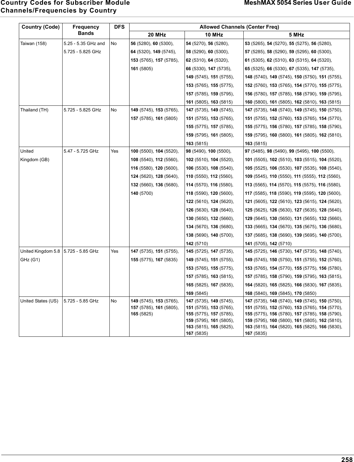 Country Codes for Subscriber Module MeshMAX 5054 Series User Guide Channels/Frequencies by Country258Taiwan (158) 5.25 - 5.35 GHz and 5.725 - 5.825 GHzNo 56 (5280), 60 (5300), 64 (5320), 149 (5745), 153 (5765), 157 (5785), 161 (5805)54 (5270), 56 (5280), 58 (5290), 60 (5300), 62 (5310), 64 (5320), 66 (5330), 147 (5735), 149 (5745), 151 (5755), 153 (5765), 155 (5775), 157 (5785), 159 (5795), 161 (5805), 163 (5815)53 (5265), 54 (5270), 55 (5275), 56 (5280), 57 (5285), 58 (5290), 59 (5295), 60 (5300), 61 (5305), 62 (5310), 63 (5315), 64 (5320), 65 (5325), 66 (5330), 67 (5335), 147 (5735), 148 (5740), 149 (5745), 150 (5750), 151 (5755), 152 (5760), 153 (5765), 154 (5770), 155 (5775), 156 (5780), 157 (5785), 158 (5790), 159 (5795), 160 (5800), 161 (5805), 162 (5810), 163 (5815)Thailand (TH) 5.725 - 5.825 GHz No 149 (5745), 153 (5765), 157 (5785), 161 (5805)147 (5735), 149 (5745), 151 (5755), 153 (5765), 155 (5775), 157 (5785), 159 (5795), 161 (5805), 163 (5815)147 (5735), 148 (5740), 149 (5745), 150 (5750), 151 (5755), 152 (5760), 153 (5765), 154 (5770), 155 (5775), 156 (5780), 157 (5785), 158 (5790), 159 (5795), 160 (5800), 161 (5805), 162 (5810), 163 (5815)United Kingdom (GB) 5.47 - 5.725 GHz Yes 100 (5500), 104 (5520), 108 (5540), 112 (5560), 116 (5580), 120 (5600), 124 (5620), 128 (5640), 132 (5660), 136 (5680), 140 (5700)98 (5490), 100 (5500), 102 (5510), 104 (5520), 106 (5530), 108 (5540), 110 (5550), 112 (5560), 114 (5570), 116 (5580), 118 (5590), 120 (5600), 122 (5610), 124 (5620), 126 (5630), 128 (5640), 130 (5650), 132 (5660), 134 (5670), 136 (5680), 138 (5690), 140 (5700), 142 (5710)97 (5485), 98 (5490), 99 (5495), 100 (5500), 101 (5505), 102 (5510), 103 (5515), 104 (5520), 105 (5525), 106 (5530), 107 (5535), 108 (5540), 109 (5545), 110 (5550), 111 (5555), 112 (5560), 113 (5565), 114 (5570), 115 (5575), 116 (5580), 117 (5585), 118 (5590), 119 (5595), 120 (5600), 121 (5605), 122 (5610), 123 (5615), 124 (5620), 125 (5625), 126 (5630), 127 (5635), 128 (5640), 129 (5645), 130 (5650), 131 (5655), 132 (5660), 133 (5665), 134 (5670), 135 (5675), 136 (5680), 137 (5685), 138 (5690), 139 (5695), 140 (5700), 141 (5705), 142 (5710)United Kingdom 5.8 GHz (G1)5.725 - 5.85 GHz  Yes 147 (5735), 151 (5755), 155 (5775), 167 (5835)145 (5725), 147 (5735), 149 (5745), 151 (5755), 153 (5765), 155 (5775), 157 (5785), 163 (5815), 165 (5825), 167 (5835), 169 (5845)145 (5725), 146 (5730), 147 (5735), 148 (5740), 149 (5745), 150 (5750), 151 (5755), 152 (5760), 153 (5765), 154 (5770), 155 (5775), 156 (5780), 157 (5785), 158 (5790), 159 (5795), 163 (5815), 164 (5820), 165 (5825), 166 (5830), 167 (5835), 168 (5840), 169 (5845), 170 (5850)United States (US) 5.725 - 5.85 GHz No 149 (5745), 153 (5765), 157 (5785), 161 (5805), 165 (5825)147 (5735), 149 (5745), 151 (5755), 153 (5765), 155 (5775), 157 (5785), 159 (5795), 161 (5805), 163 (5815), 165 (5825), 167 (5835)147 (5735), 148 (5740), 149 (5745), 150 (5750), 151 (5755), 152 (5760), 153 (5765), 154 (5770), 155 (5775), 156 (5780), 157 (5785), 158 (5790), 159 (5795), 160 (5800), 161 (5805), 162 (5810), 163 (5815), 164 (5820), 165 (5825), 166 (5830), 167 (5835)Country (Code) FrequencyBandsDFS Allowed Channels (Center Freq)20 MHz 10 MHz 5 MHz