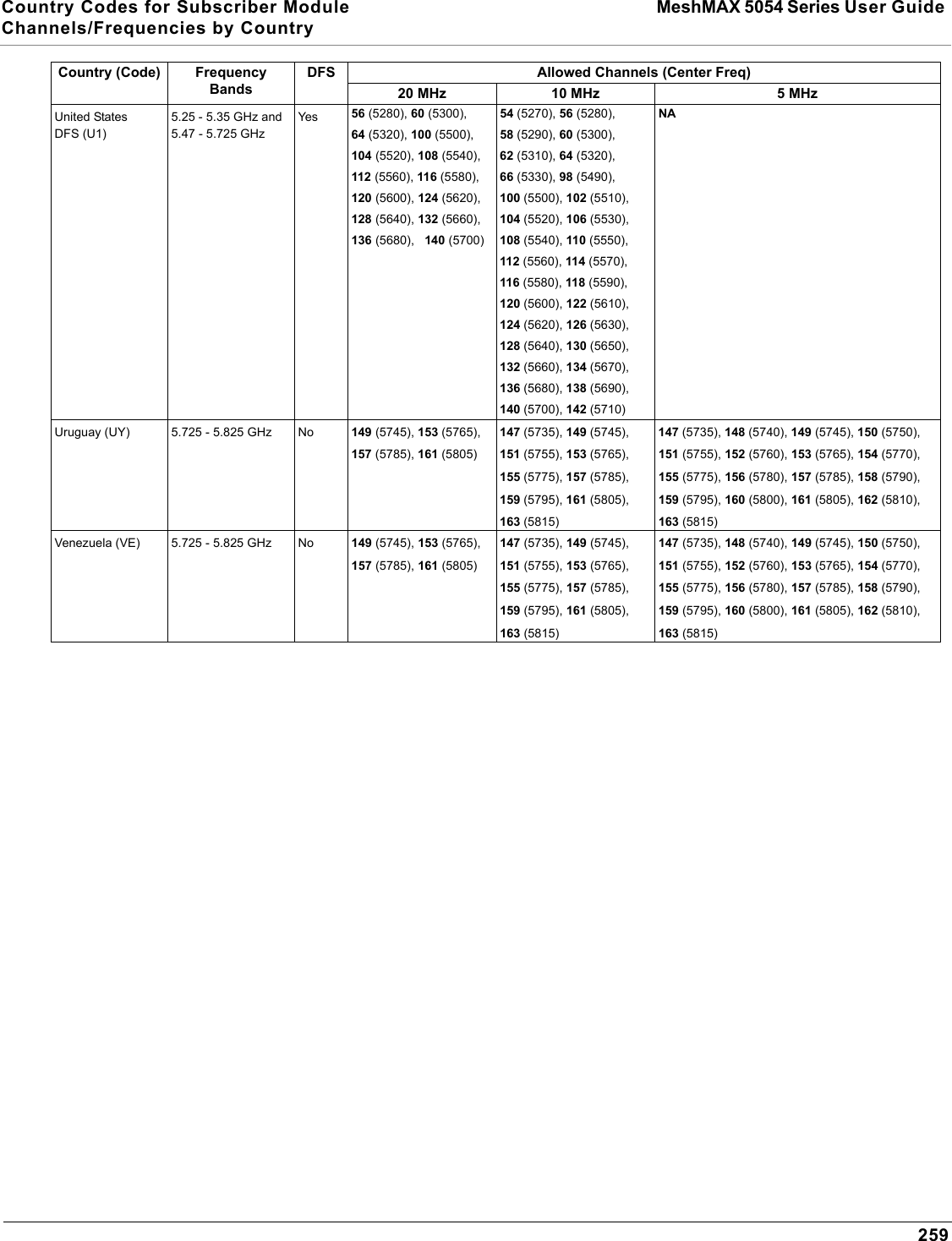 Country Codes for Subscriber Module MeshMAX 5054 Series User Guide Channels/Frequencies by Country259United States DFS (U1)5.25 - 5.35 GHz and 5.47 - 5.725 GHzYes 56 (5280), 60 (5300), 64 (5320), 100 (5500), 104 (5520), 108 (5540), 112 (5560), 116 (5580), 120 (5600), 124 (5620), 128 (5640), 132 (5660), 136 (5680),  140 (5700) 54 (5270), 56 (5280), 58 (5290), 60 (5300), 62 (5310), 64 (5320), 66 (5330), 98 (5490), 100 (5500), 102 (5510), 104 (5520), 106 (5530), 108 (5540), 110 (5550), 112 (5560), 114 (5570), 116 (5580), 118 (5590), 120 (5600), 122 (5610), 124 (5620), 126 (5630), 128 (5640), 130 (5650), 132 (5660), 134 (5670), 136 (5680), 138 (5690), 140 (5700), 142 (5710)NAUruguay (UY)  5.725 - 5.825 GHz No 149 (5745), 153 (5765), 157 (5785), 161 (5805)147 (5735), 149 (5745), 151 (5755), 153 (5765), 155 (5775), 157 (5785), 159 (5795), 161 (5805), 163 (5815)147 (5735), 148 (5740), 149 (5745), 150 (5750), 151 (5755), 152 (5760), 153 (5765), 154 (5770), 155 (5775), 156 (5780), 157 (5785), 158 (5790), 159 (5795), 160 (5800), 161 (5805), 162 (5810), 163 (5815)Venezuela (VE)  5.725 - 5.825 GHz No 149 (5745), 153 (5765), 157 (5785), 161 (5805)147 (5735), 149 (5745), 151 (5755), 153 (5765), 155 (5775), 157 (5785), 159 (5795), 161 (5805), 163 (5815)147 (5735), 148 (5740), 149 (5745), 150 (5750), 151 (5755), 152 (5760), 153 (5765), 154 (5770), 155 (5775), 156 (5780), 157 (5785), 158 (5790), 159 (5795), 160 (5800), 161 (5805), 162 (5810), 163 (5815)Country (Code) FrequencyBandsDFS Allowed Channels (Center Freq)20 MHz 10 MHz 5 MHz