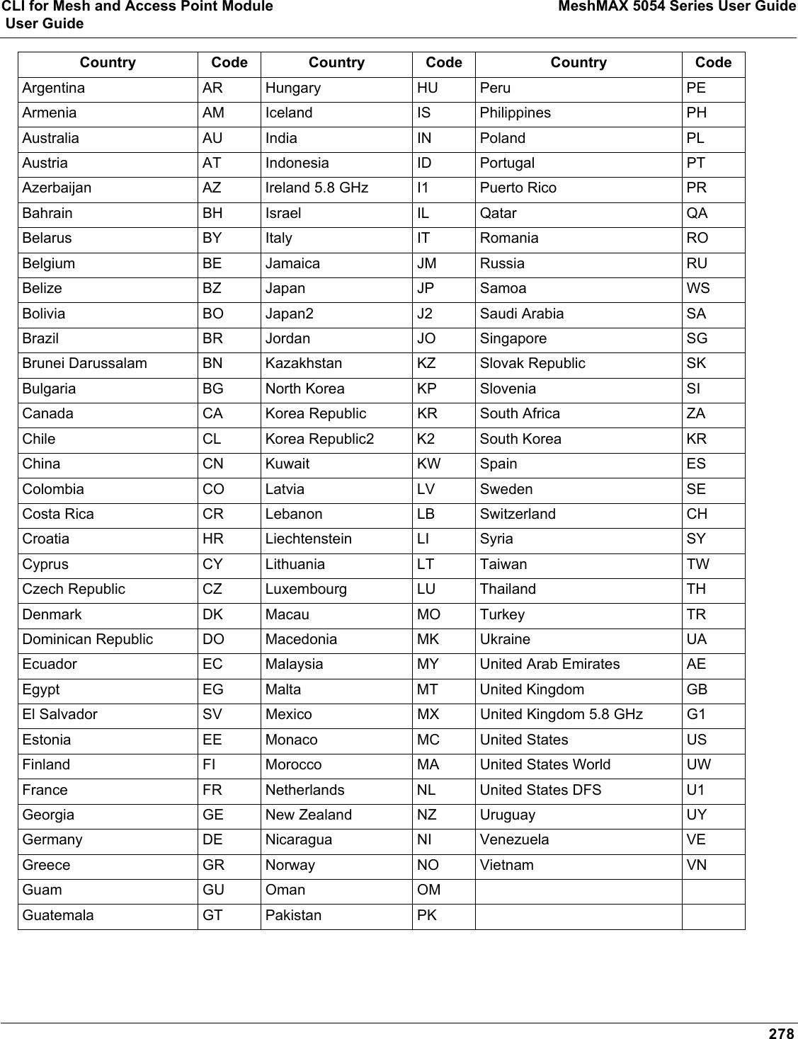 CLI for Mesh and Access Point Module MeshMAX 5054 Series User Guide User Guide278Argentina AR Hungary HU Peru PEArmenia AM Iceland IS  Philippines PHAustralia AU India IN  Poland PLAustria AT Indonesia ID Portugal PTAzerbaijan AZ  Ireland 5.8 GHz I1 Puerto Rico PRBahrain BH Israel IL Qatar QABelarus BY Italy IT Romania ROBelgium BE Jamaica JM Russia RUBelize BZ Japan JP Samoa WSBolivia BO Japan2 J2 Saudi Arabia SABrazil BR Jordan JO Singapore SGBrunei Darussalam BN  Kazakhstan KZ Slovak Republic SKBulgaria BG North Korea KP Slovenia SICanada CA  Korea Republic KR South Africa ZAChile CL  Korea Republic2 K2 South Korea KRChina CN Kuwait KW Spain ESColombia CO Latvia LV Sweden SECosta Rica CR  Lebanon LB Switzerland CHCroatia HR Liechtenstein LI Syria SYCyprus CY Lithuania LT Taiwan TWCzech Republic CZ  Luxembourg LU Thailand THDenmark DK Macau MO Turkey TRDominican Republic DO  Macedonia MK Ukraine UAEcuador EC Malaysia MY United Arab Emirates AEEgypt EG Malta MT United Kingdom GBEl Salvador SV Mexico MX United Kingdom 5.8 GHz G1Estonia EE Monaco MC United States USFinland FI Morocco MA United States World UWFrance FR Netherlands NL United States DFS U1Georgia GE New Zealand NZ Uruguay UYGermany DE Nicaragua NI Venezuela VEGreece GR Norway NO Vietnam VNGuam GU Oman OMGuatemala GT Pakistan PKCountry Code Country Code Country Code