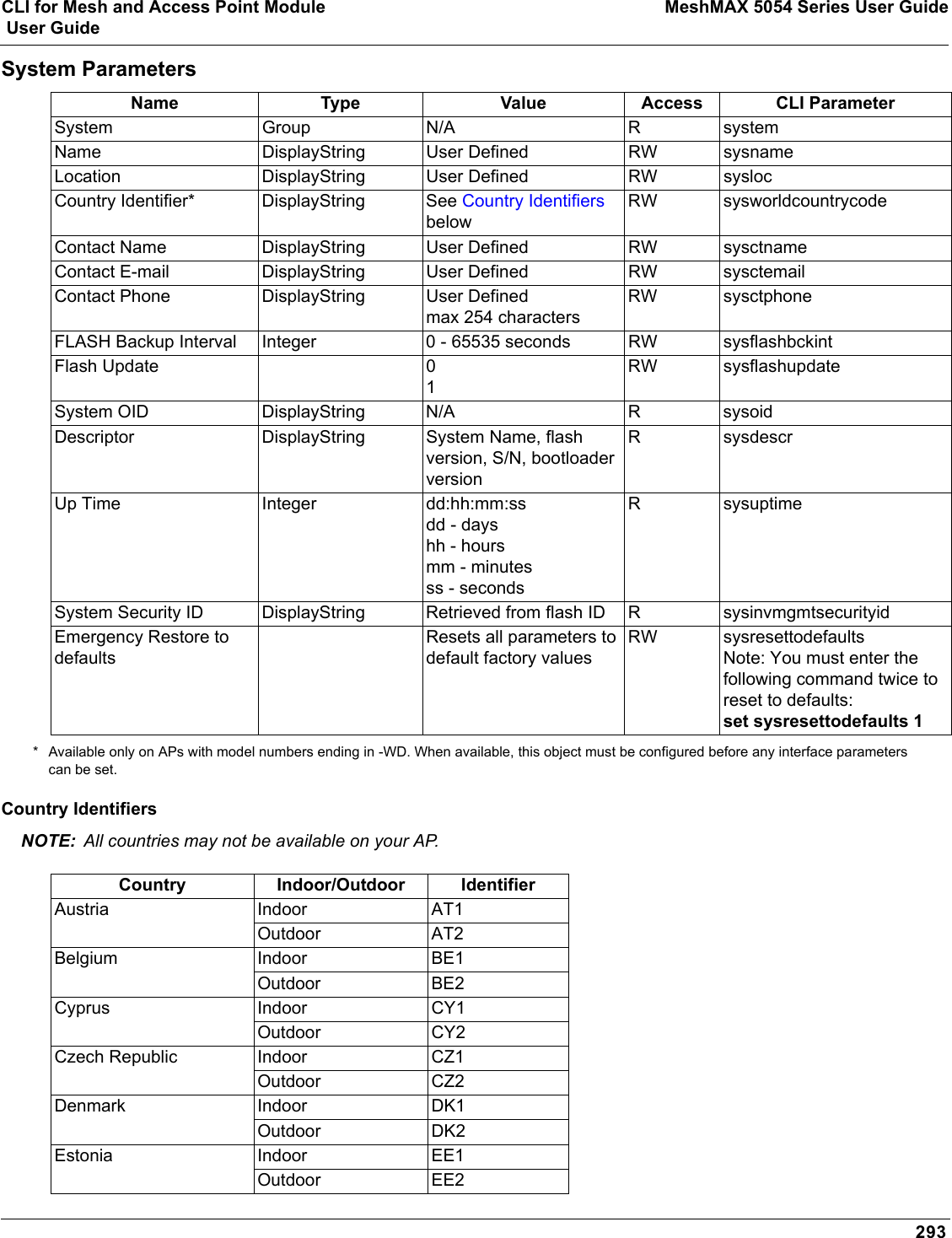 CLI for Mesh and Access Point Module MeshMAX 5054 Series User Guide User Guide293System Parameters* Available only on APs with model numbers ending in -WD. When available, this object must be configured before any interface parameters can be set. Country IdentifiersNOTE: All countries may not be available on your AP.Name Type Value Access CLI ParameterSystem Group N/A R systemName DisplayString User Defined RW sysnameLocation DisplayString User Defined RW syslocCountry Identifier* DisplayString See Country IdentifiersbelowRW sysworldcountrycodeContact Name DisplayString User Defined RW sysctnameContact E-mail DisplayString User Defined RW sysctemailContact Phone DisplayString User Definedmax 254 charactersRW sysctphoneFLASH Backup Interval Integer 0 - 65535 seconds RW sysflashbckintFlash Update 01RW sysflashupdateSystem OID DisplayString N/A R sysoidDescriptor DisplayString System Name, flash version, S/N, bootloader versionR sysdescrUp Time Integer dd:hh:mm:ssdd - dayshh - hoursmm - minutesss - secondsRsysuptimeSystem Security ID DisplayString Retrieved from flash ID R sysinvmgmtsecurityidEmergency Restore to defaultsResets all parameters to default factory valuesRW sysresettodefaultsNote: You must enter the following command twice to reset to defaults: set sysresettodefaults 1Country Indoor/Outdoor IdentifierAustria Indoor AT1Outdoor AT2Belgium Indoor BE1Outdoor BE2Cyprus Indoor CY1Outdoor CY2Czech Republic  Indoor CZ1Outdoor CZ2Denmark Indoor DK1Outdoor DK2Estonia Indoor EE1Outdoor EE2