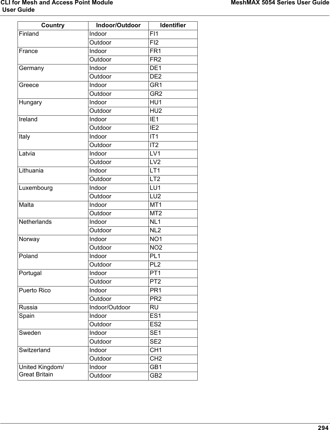 CLI for Mesh and Access Point Module MeshMAX 5054 Series User Guide User Guide294Finland Indoor FI1Outdoor FI2France Indoor FR1Outdoor FR2Germany Indoor DE1Outdoor DE2Greece Indoor GR1Outdoor GR2Hungary Indoor HU1Outdoor HU2Ireland Indoor IE1Outdoor IE2Italy Indoor IT1Outdoor IT2Latvia Indoor LV1Outdoor LV2Lithuania Indoor LT1Outdoor LT2Luxembourg Indoor LU1Outdoor LU2Malta Indoor MT1Outdoor MT2Netherlands Indoor NL1Outdoor NL2Norway Indoor NO1Outdoor NO2Poland Indoor PL1Outdoor PL2Portugal Indoor PT1Outdoor PT2Puerto Rico  Indoor PR1Outdoor PR2Russia Indoor/Outdoor RUSpain Indoor ES1Outdoor ES2Sweden Indoor SE1Outdoor SE2Switzerland Indoor CH1Outdoor CH2United Kingdom/Great Britain Indoor GB1Outdoor GB2Country Indoor/Outdoor Identifier