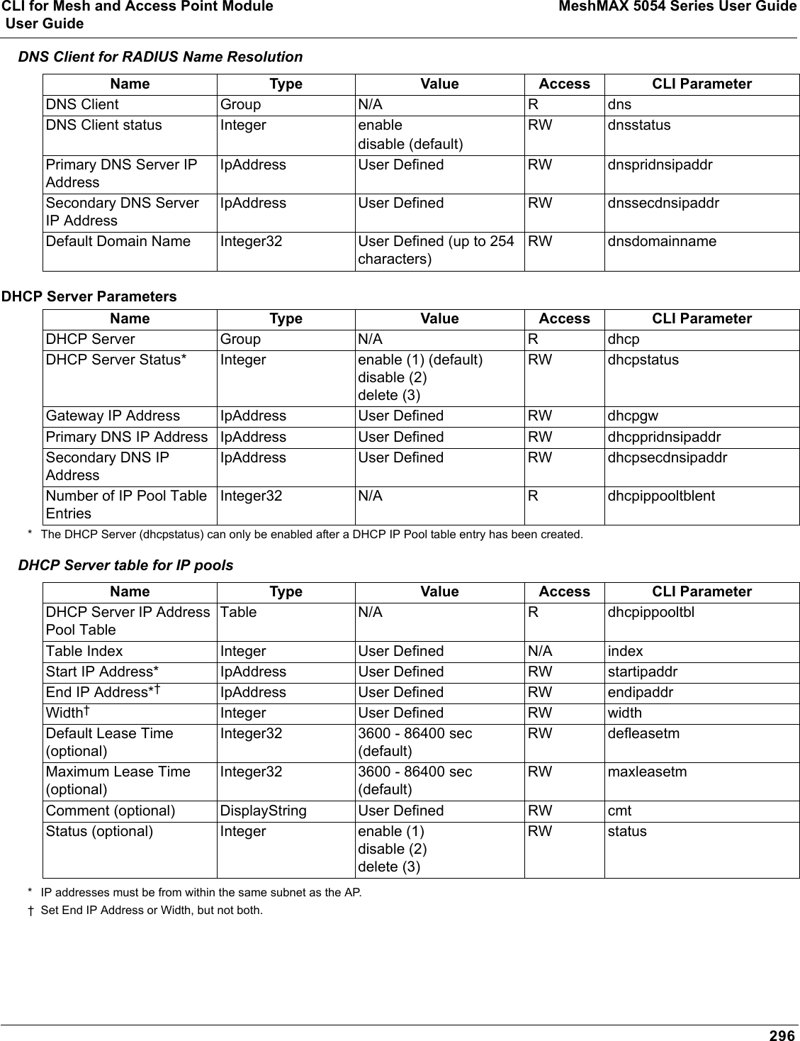 CLI for Mesh and Access Point Module MeshMAX 5054 Series User Guide User Guide296DNS Client for RADIUS Name ResolutionDHCP Server Parameters* The DHCP Server (dhcpstatus) can only be enabled after a DHCP IP Pool table entry has been created.DHCP Server table for IP pools* IP addresses must be from within the same subnet as the AP.† Set End IP Address or Width, but not both.Name Type Value Access CLI ParameterDNS Client Group N/A R dnsDNS Client status Integer enabledisable (default)RW dnsstatusPrimary DNS Server IP AddressIpAddress User Defined RW dnspridnsipaddrSecondary DNS Server IP AddressIpAddress User Defined RW dnssecdnsipaddrDefault Domain Name Integer32 User Defined (up to 254 characters)RW dnsdomainnameName Type Value Access CLI ParameterDHCP Server Group N/A R dhcpDHCP Server Status* Integer enable (1) (default)disable (2)delete (3)RW dhcpstatusGateway IP Address IpAddress User Defined RW dhcpgwPrimary DNS IP Address IpAddress User Defined RW dhcppridnsipaddrSecondary DNS IP AddressIpAddress User Defined RW dhcpsecdnsipaddrNumber of IP Pool Table EntriesInteger32 N/A R dhcpippooltblentName Type Value Access CLI ParameterDHCP Server IP Address Pool TableTable N/A R dhcpippooltblTable Index Integer User Defined N/A indexStart IP Address* IpAddress User Defined RW startipaddrEnd IP Address*†IpAddress User Defined RW endipaddrWidth†Integer User Defined RW widthDefault Lease Time (optional)Integer32 3600 - 86400 sec (default)RW defleasetmMaximum Lease Time (optional)Integer32 3600 - 86400 sec (default)RW maxleasetmComment (optional) DisplayString User Defined RW cmtStatus (optional) Integer enable (1)disable (2)delete (3)RW status