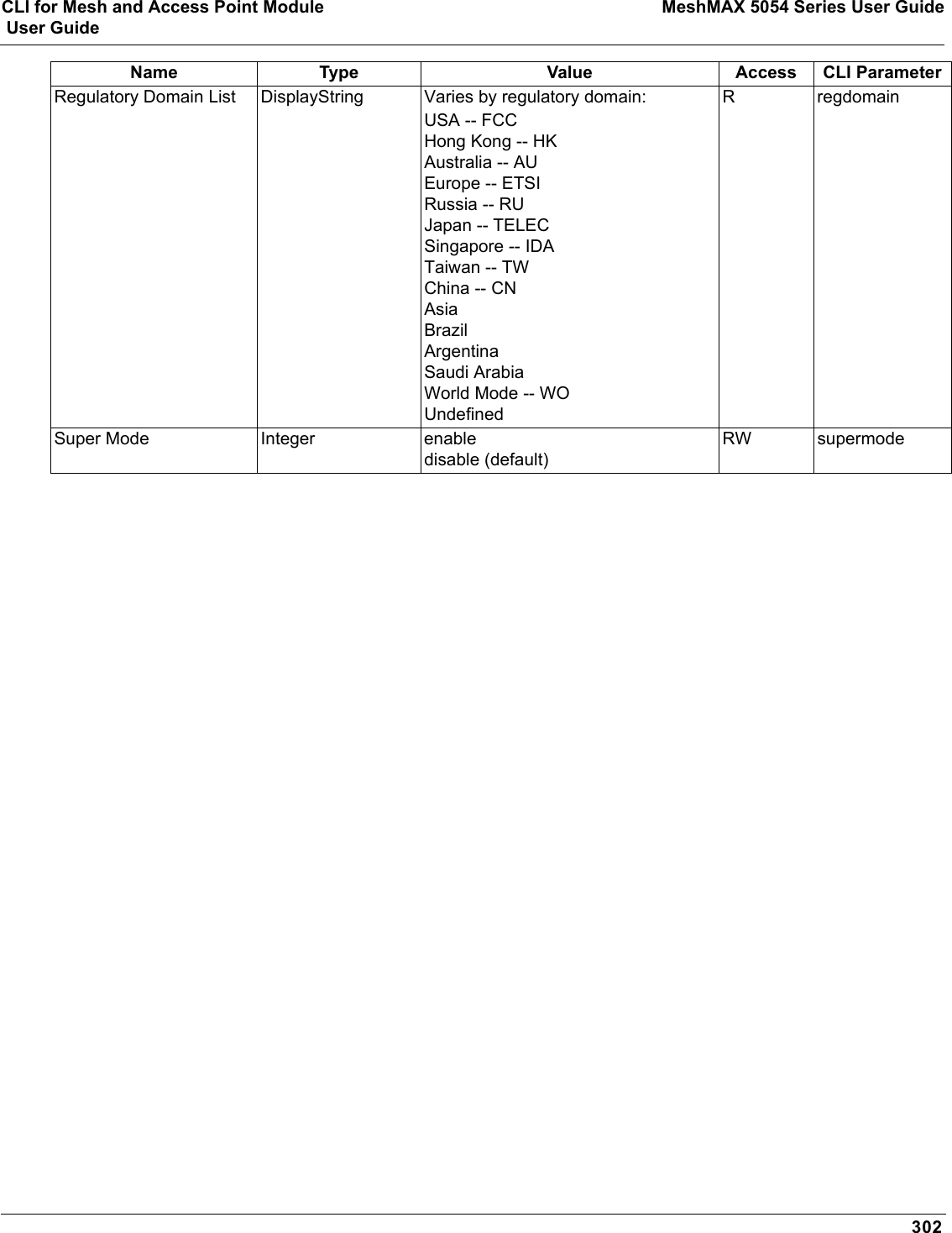 CLI for Mesh and Access Point Module MeshMAX 5054 Series User Guide User Guide302Regulatory Domain List DisplayString Varies by regulatory domain:USA -- FCCHong Kong -- HKAustralia -- AUEurope -- ETSIRussia -- RUJapan -- TELECSingapore -- IDATaiwan -- TWChina -- CNAsiaBrazilArgentinaSaudi ArabiaWorld Mode -- WOUndefinedR regdomainSuper Mode Integer enabledisable (default)RW supermodeName Type Value Access CLI Parameter