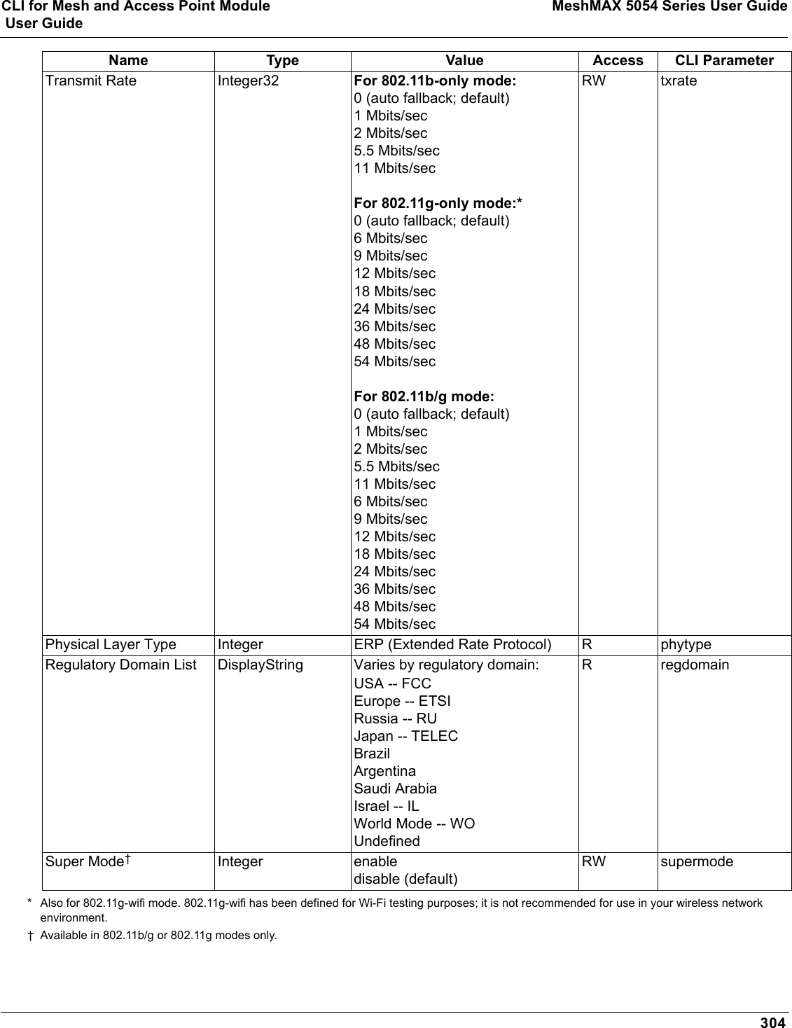 CLI for Mesh and Access Point Module MeshMAX 5054 Series User Guide User Guide304* Also for 802.11g-wifi mode. 802.11g-wifi has been defined for Wi-Fi testing purposes; it is not recommended for use in your wireless network environment.† Available in 802.11b/g or 802.11g modes only.Transmit Rate Integer32 For 802.11b-only mode:0 (auto fallback; default)1 Mbits/sec2 Mbits/sec5.5 Mbits/sec11 Mbits/secFor 802.11g-only mode:*0 (auto fallback; default)6 Mbits/sec9 Mbits/sec12 Mbits/sec18 Mbits/sec24 Mbits/sec36 Mbits/sec48 Mbits/sec54 Mbits/secFor 802.11b/g mode:0 (auto fallback; default)1 Mbits/sec2 Mbits/sec5.5 Mbits/sec11 Mbits/sec6 Mbits/sec9 Mbits/sec12 Mbits/sec18 Mbits/sec24 Mbits/sec36 Mbits/sec48 Mbits/sec54 Mbits/secRW txratePhysical Layer Type Integer ERP (Extended Rate Protocol) R phytypeRegulatory Domain List DisplayString Varies by regulatory domain:USA -- FCCEurope -- ETSIRussia -- RUJapan -- TELECBrazilArgentinaSaudi ArabiaIsrael -- ILWorld Mode -- WOUndefinedR regdomainSuper Mode†Integer enabledisable (default)RW supermodeName Type Value Access CLI Parameter