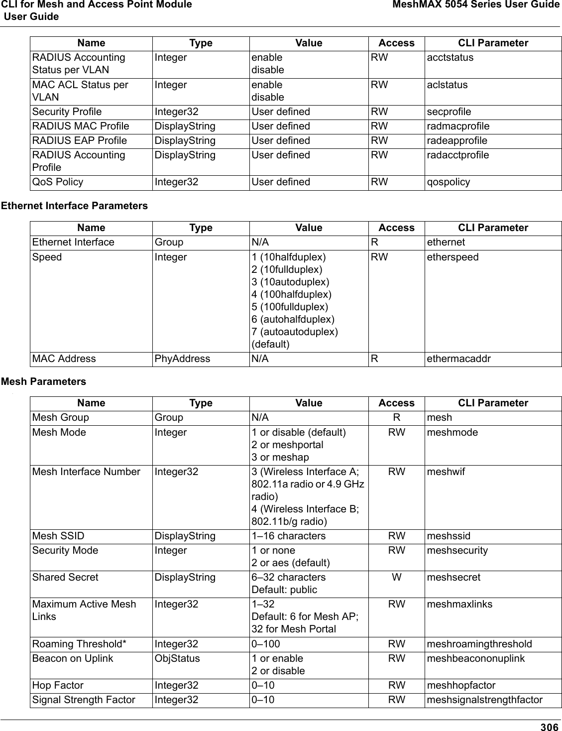 CLI for Mesh and Access Point Module MeshMAX 5054 Series User Guide User Guide306Ethernet Interface ParametersMesh Parameters.RADIUS Accounting Status per VLANInteger enabledisableRW acctstatusMAC ACL Status per VLANInteger enabledisableRW aclstatusSecurity Profile Integer32 User defined RW secprofileRADIUS MAC Profile DisplayString User defined RW radmacprofileRADIUS EAP Profile DisplayString User defined RW radeapprofileRADIUS Accounting ProfileDisplayString User defined RW radacctprofileQoS Policy Integer32 User defined RW qospolicyName Type Value Access CLI ParameterEthernet Interface Group N/A R ethernetSpeed Integer 1 (10halfduplex)2 (10fullduplex)3 (10autoduplex)4 (100halfduplex)5 (100fullduplex)6 (autohalfduplex)7 (autoautoduplex) (default)RW etherspeedMAC Address PhyAddress N/A R ethermacaddrName Type Value Access CLI ParameterMesh Group Group N/A R meshMesh Mode Integer 1 or disable (default)2 or meshportal3 or meshapRW meshmodeMesh Interface Number Integer32 3 (Wireless Interface A; 802.11a radio or 4.9 GHz radio)4 (Wireless Interface B; 802.11b/g radio)RW meshwifMesh SSID DisplayString 1–16 characters RW meshssidSecurity Mode Integer 1 or none2 or aes (default)RW meshsecurityShared Secret DisplayString 6–32 charactersDefault: publicW meshsecretMaximum Active Mesh LinksInteger32 1–32 Default: 6 for Mesh AP; 32 for Mesh PortalRW meshmaxlinksRoaming Threshold* Integer32 0–100 RW meshroamingthresholdBeacon on Uplink ObjStatus 1 or enable2 or disableRW meshbeacononuplinkHop Factor Integer32 0–10 RW meshhopfactorSignal Strength Factor Integer32 0–10 RW meshsignalstrengthfactorName Type Value Access CLI Parameter