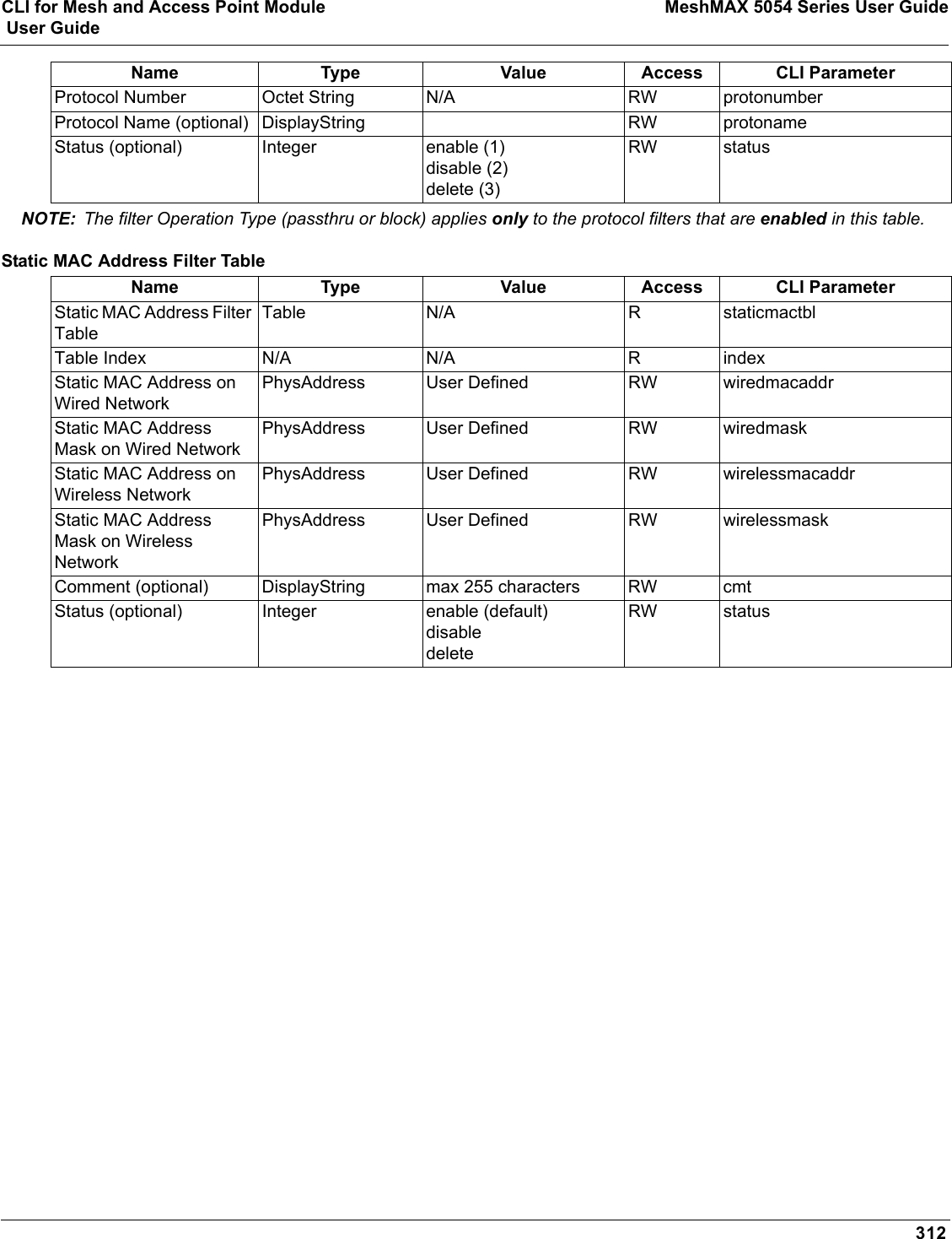 CLI for Mesh and Access Point Module MeshMAX 5054 Series User Guide User Guide312NOTE: The filter Operation Type (passthru or block) applies only to the protocol filters that are enabled in this table.Static MAC Address Filter TableProtocol Number Octet String N/A RW protonumberProtocol Name (optional) DisplayString RW protonameStatus (optional) Integer enable (1)disable (2)delete (3)RW statusName Type Value Access CLI ParameterStatic MAC Address Filter TableTable N/A R staticmactblTable Index N/A N/A R indexStatic MAC Address on Wired NetworkPhysAddress User Defined RW wiredmacaddrStatic MAC Address Mask on Wired NetworkPhysAddress User Defined RW wiredmaskStatic MAC Address on Wireless NetworkPhysAddress User Defined RW wirelessmacaddrStatic MAC Address Mask on Wireless NetworkPhysAddress User Defined RW wirelessmaskComment (optional) DisplayString max 255 characters RW cmtStatus (optional) Integer enable (default)disabledeleteRW statusName Type Value Access CLI Parameter