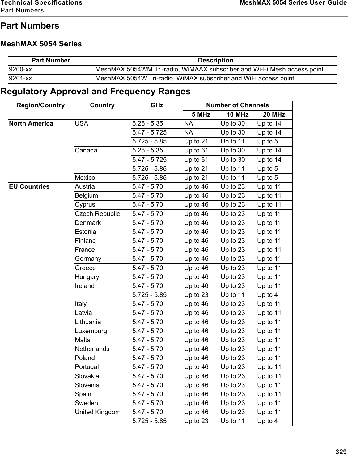 Technical Specifications  MeshMAX 5054 Series User GuidePart Numbers329Part NumbersMeshMAX 5054 SeriesPart Number Description9200-xx MeshMAX 5054WM Tri-radio, WiMAAX subscriber and Wi-Fi Mesh access point9201-xx MeshMAX 5054W Tri-radio, WiMAX subscriber and WiFi access pointRegulatory Approval and Frequency RangesRegion/Country Country GHz Number of Channels 5 MHz 10 MHz 20 MHzNorth America  USA 5.25 - 5.35 NA Up to 30 Up to 145.47 - 5.725 NA Up to 30 Up to 145.725 - 5.85 Up to 21 Up to 11 Up to 5Canada 5.25 - 5.35 Up to 61 Up to 30 Up to 145.47 - 5.725 Up to 61 Up to 30 Up to 145.725 - 5.85 Up to 21 Up to 11 Up to 5Mexico 5.725 - 5.85 Up to 21 Up to 11 Up to 5EU Countries Austria 5.47 - 5.70 Up to 46 Up to 23 Up to 11Belgium 5.47 - 5.70 Up to 46 Up to 23 Up to 11Cyprus 5.47 - 5.70 Up to 46 Up to 23 Up to 11Czech Republic 5.47 - 5.70 Up to 46 Up to 23 Up to 11Denmark 5.47 - 5.70 Up to 46 Up to 23 Up to 11Estonia 5.47 - 5.70 Up to 46 Up to 23 Up to 11Finland 5.47 - 5.70 Up to 46 Up to 23 Up to 11France 5.47 - 5.70 Up to 46 Up to 23 Up to 11Germany 5.47 - 5.70 Up to 46 Up to 23 Up to 11Greece 5.47 - 5.70 Up to 46 Up to 23 Up to 11Hungary 5.47 - 5.70 Up to 46 Up to 23 Up to 11Ireland 5.47 - 5.70 Up to 46 Up to 23 Up to 115.725 - 5.85 Up to 23 Up to 11 Up to 4Italy 5.47 - 5.70 Up to 46 Up to 23 Up to 11Latvia 5.47 - 5.70 Up to 46 Up to 23 Up to 11Lithuania 5.47 - 5.70 Up to 46 Up to 23 Up to 11Luxemburg 5.47 - 5.70 Up to 46 Up to 23 Up to 11Malta 5.47 - 5.70 Up to 46 Up to 23 Up to 11Netherlands 5.47 - 5.70 Up to 46 Up to 23 Up to 11Poland 5.47 - 5.70 Up to 46 Up to 23 Up to 11Portugal 5.47 - 5.70 Up to 46 Up to 23 Up to 11Slovakia 5.47 - 5.70 Up to 46 Up to 23 Up to 11Slovenia 5.47 - 5.70 Up to 46 Up to 23 Up to 11Spain 5.47 - 5.70 Up to 46 Up to 23 Up to 11Sweden 5.47 - 5.70 Up to 46 Up to 23 Up to 11United Kingdom 5.47 - 5.70 Up to 46 Up to 23 Up to 115.725 - 5.85 Up to 23 Up to 11 Up to 4