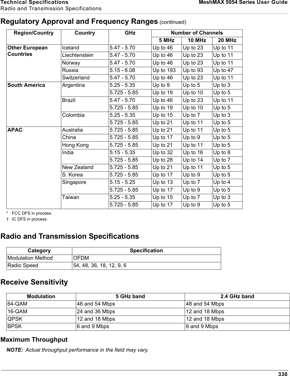 Technical Specifications  MeshMAX 5054 Series User GuideRadio and Transmission Specifications330* FCC DFS in process.† IC DFS in process.Radio and Transmission SpecificationsReceive SensitivityMaximum ThroughputNOTE: Actual throughput performance in the field may vary.Other European CountriesIceland 5.47 - 5.70 Up to 46 Up to 23 Up to 11Liechtenstein 5.47 - 5.70 Up to 46 Up to 23 Up to 11Norway 5.47 - 5.70 Up to 46 Up to 23 Up to 11Russia 5.15 - 6.08 Up to 193 Up to 93 Up to 47Switzerland 5.47 - 5.70 Up to 46 Up to 23 Up to 11South America Argentina 5.25 - 5.35 Up to 9 Up to 5 Up to 35.725 - 5.85 Up to 19 Up to 10 Up to 5Brazil 5.47 - 5.70 Up to 46 Up to 23 Up to 115.725 - 5.85 Up to 19 Up to 10 Up to 5Colombia 5.25 - 5.35 Up to 15 Up to 7 Up to 35.725 - 5.85 Up to 21 Up to 11 Up to 5APAC Australia 5.725 - 5.85 Up to 21 Up to 11 Up to 5China 5.725 - 5.85 Up to 17 Up to 9 Up to 5Hong Kong 5.725 - 5.85 Up to 21 Up to 11 Up to 5India 5.15 - 5.35 Up to 32 Up to 16 Up to 85.725 - 5.85 Up to 28 Up to 14 Up to 7New Zealand 5.725 - 5.85 Up to 21 Up to 11 Up to 5S. Korea 5.725 - 5.85 Up to 17 Up to 9 Up to 5Singapore 5.15 - 5.25 Up to 13 Up to 7 Up to 45.725 - 5.85 Up to 17 Up to 9 Up to 5Taiwan 5.25 - 5.35 Up to 15 Up to 7 Up to 35.725 - 5.85 Up to 17 Up to 9 Up to 5Category SpecificationModulation Method OFDMRadio Speed 54, 48, 36, 18, 12, 9, 6Modulation 5 GHz band 2.4 GHz band64-QAM  48 and 54 Mbps 48 and 54 Mbps16-QAM 24 and 36 Mbps 12 and 18 MbpsQPSK  12 and 18 Mbps 12 and 18 MbpsBPSK  6 and 9 Mbps 6 and 9 MbpsRegulatory Approval and Frequency Ranges (continued)Region/Country Country GHz Number of Channels 5 MHz 10 MHz 20 MHz