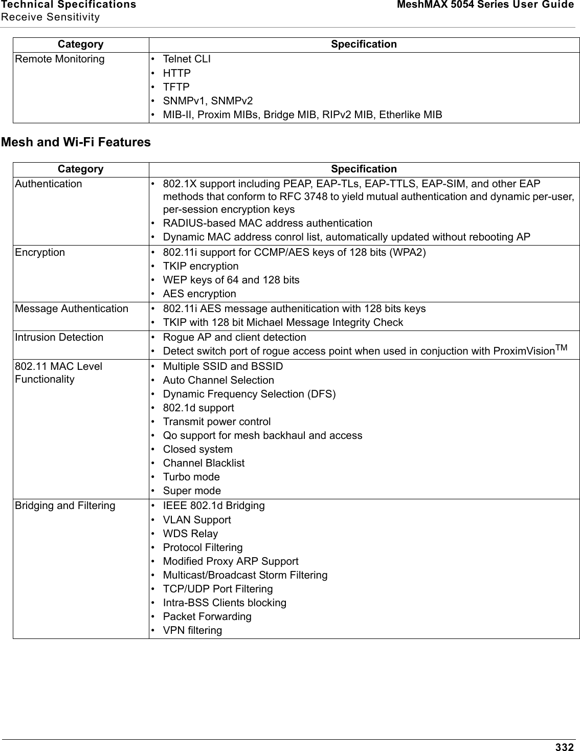 Technical Specifications  MeshMAX 5054 Series User GuideReceive Sensitivity332Mesh and Wi-Fi FeaturesRemote Monitoring • Telnet CLI• HTTP•TFTP• SNMPv1, SNMPv2• MIB-II, Proxim MIBs, Bridge MIB, RIPv2 MIB, Etherlike MIBCategory SpecificationAuthentication • 802.1X support including PEAP, EAP-TLs, EAP-TTLS, EAP-SIM, and other EAP methods that conform to RFC 3748 to yield mutual authentication and dynamic per-user, per-session encryption keys• RADIUS-based MAC address authentication• Dynamic MAC address conrol list, automatically updated without rebooting APEncryption • 802.11i support for CCMP/AES keys of 128 bits (WPA2)• TKIP encryption• WEP keys of 64 and 128 bits• AES encryptionMessage Authentication • 802.11i AES message authenitication with 128 bits keys• TKIP with 128 bit Michael Message Integrity CheckIntrusion Detection • Rogue AP and client detection• Detect switch port of rogue access point when used in conjuction with ProximVisionTM802.11 MAC Level Functionality• Multiple SSID and BSSID• Auto Channel Selection• Dynamic Frequency Selection (DFS)• 802.1d support• Transmit power control• Qo support for mesh backhaul and access• Closed system• Channel Blacklist• Turbo mode• Super modeBridging and Filtering • IEEE 802.1d Bridging• VLAN Support• WDS Relay• Protocol Filtering• Modified Proxy ARP Support• Multicast/Broadcast Storm Filtering• TCP/UDP Port Filtering• Intra-BSS Clients blocking• Packet Forwarding• VPN filteringCategory Specification