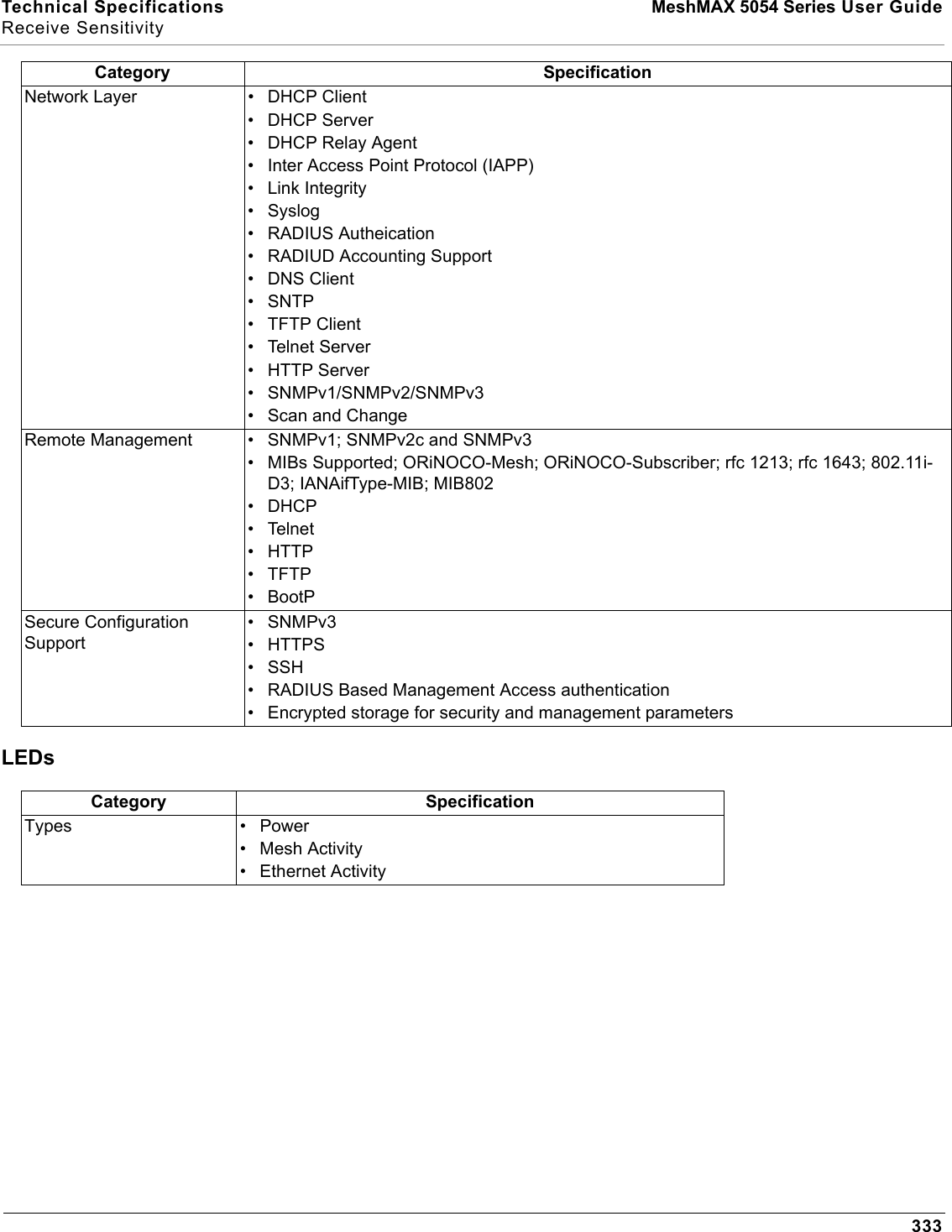 Technical Specifications  MeshMAX 5054 Series User GuideReceive Sensitivity333LEDsNetwork Layer • DHCP Client• DHCP Server• DHCP Relay Agent• Inter Access Point Protocol (IAPP)• Link Integrity•Syslog • RADIUS Autheication• RADIUD Accounting Support• DNS Client•SNTP• TFTP Client• Telnet Server• HTTP Server• SNMPv1/SNMPv2/SNMPv3• Scan and ChangeRemote Management • SNMPv1; SNMPv2c and SNMPv3• MIBs Supported; ORiNOCO-Mesh; ORiNOCO-Subscriber; rfc 1213; rfc 1643; 802.11i-D3; IANAifType-MIB; MIB802• DHCP•Telnet• HTTP•TFTP•BootPSecure Configuration Support•SNMPv3• HTTPS• SSH• RADIUS Based Management Access authentication• Encrypted storage for security and management parametersCategory SpecificationTypes • Power • Mesh Activity• Ethernet ActivityCategory Specification