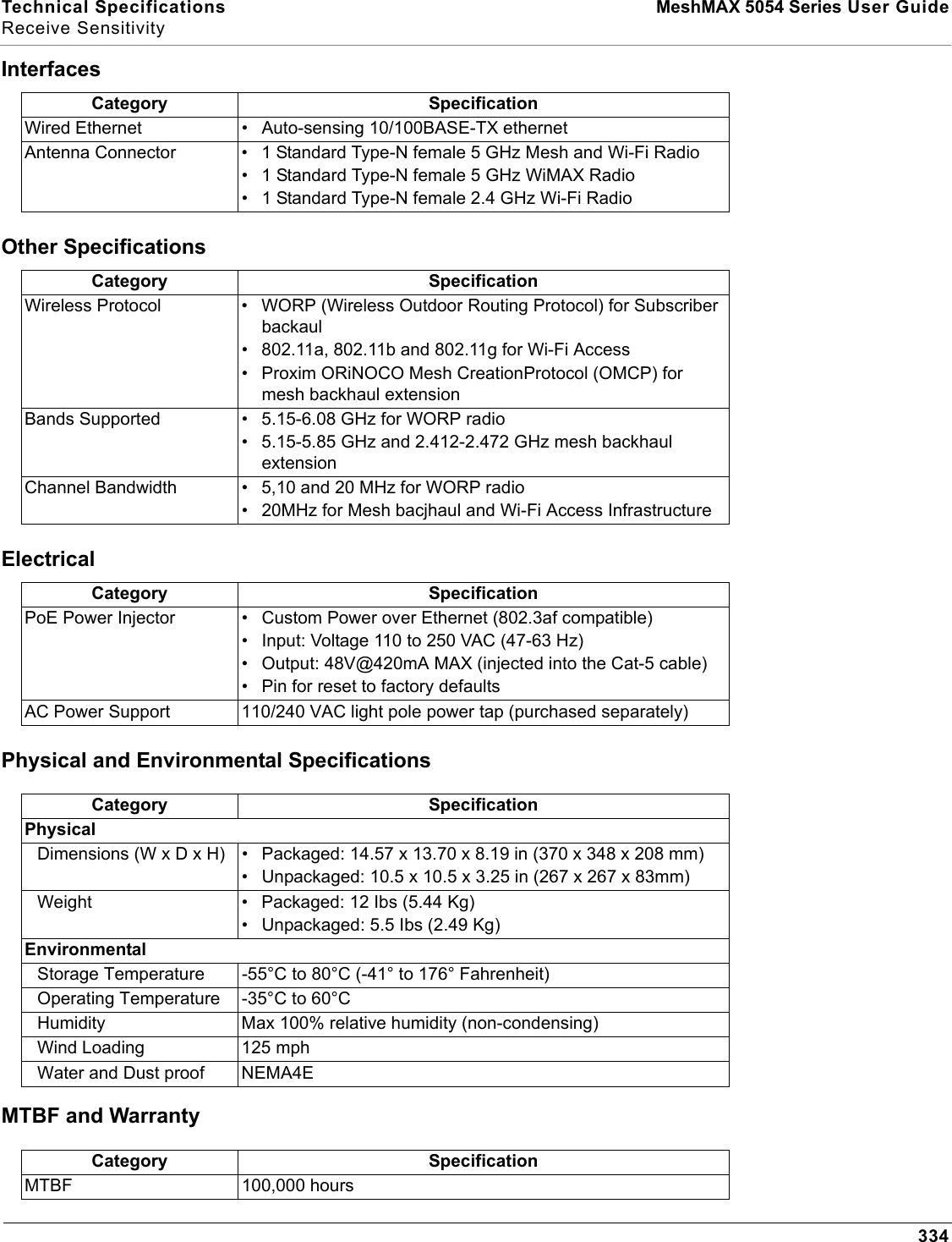 Technical Specifications  MeshMAX 5054 Series User GuideReceive Sensitivity334InterfacesOther SpecificationsElectricalPhysical and Environmental SpecificationsMTBF and WarrantyCategory SpecificationWired Ethernet • Auto-sensing 10/100BASE-TX ethernetAntenna Connector • 1 Standard Type-N female 5 GHz Mesh and Wi-Fi Radio• 1 Standard Type-N female 5 GHz WiMAX Radio• 1 Standard Type-N female 2.4 GHz Wi-Fi RadioCategory SpecificationWireless Protocol • WORP (Wireless Outdoor Routing Protocol) for Subscriber backaul• 802.11a, 802.11b and 802.11g for Wi-Fi Access• Proxim ORiNOCO Mesh CreationProtocol (OMCP) for mesh backhaul extensionBands Supported • 5.15-6.08 GHz for WORP radio• 5.15-5.85 GHz and 2.412-2.472 GHz mesh backhaul extensionChannel Bandwidth • 5,10 and 20 MHz for WORP radio• 20MHz for Mesh bacjhaul and Wi-Fi Access InfrastructureCategory SpecificationPoE Power Injector • Custom Power over Ethernet (802.3af compatible)• Input: Voltage 110 to 250 VAC (47-63 Hz)• Output: 48V@420mA MAX (injected into the Cat-5 cable)• Pin for reset to factory defaultsAC Power Support 110/240 VAC light pole power tap (purchased separately)Category SpecificationPhysicalDimensions (W x D x H) • Packaged: 14.57 x 13.70 x 8.19 in (370 x 348 x 208 mm)• Unpackaged: 10.5 x 10.5 x 3.25 in (267 x 267 x 83mm)Weight • Packaged: 12 Ibs (5.44 Kg)• Unpackaged: 5.5 Ibs (2.49 Kg)EnvironmentalStorage Temperature  -55°C to 80°C (-41° to 176° Fahrenheit) Operating Temperature -35°C to 60°CHumidity Max 100% relative humidity (non-condensing)Wind Loading 125 mphWater and Dust proof NEMA4ECategory SpecificationMTBF 100,000 hours