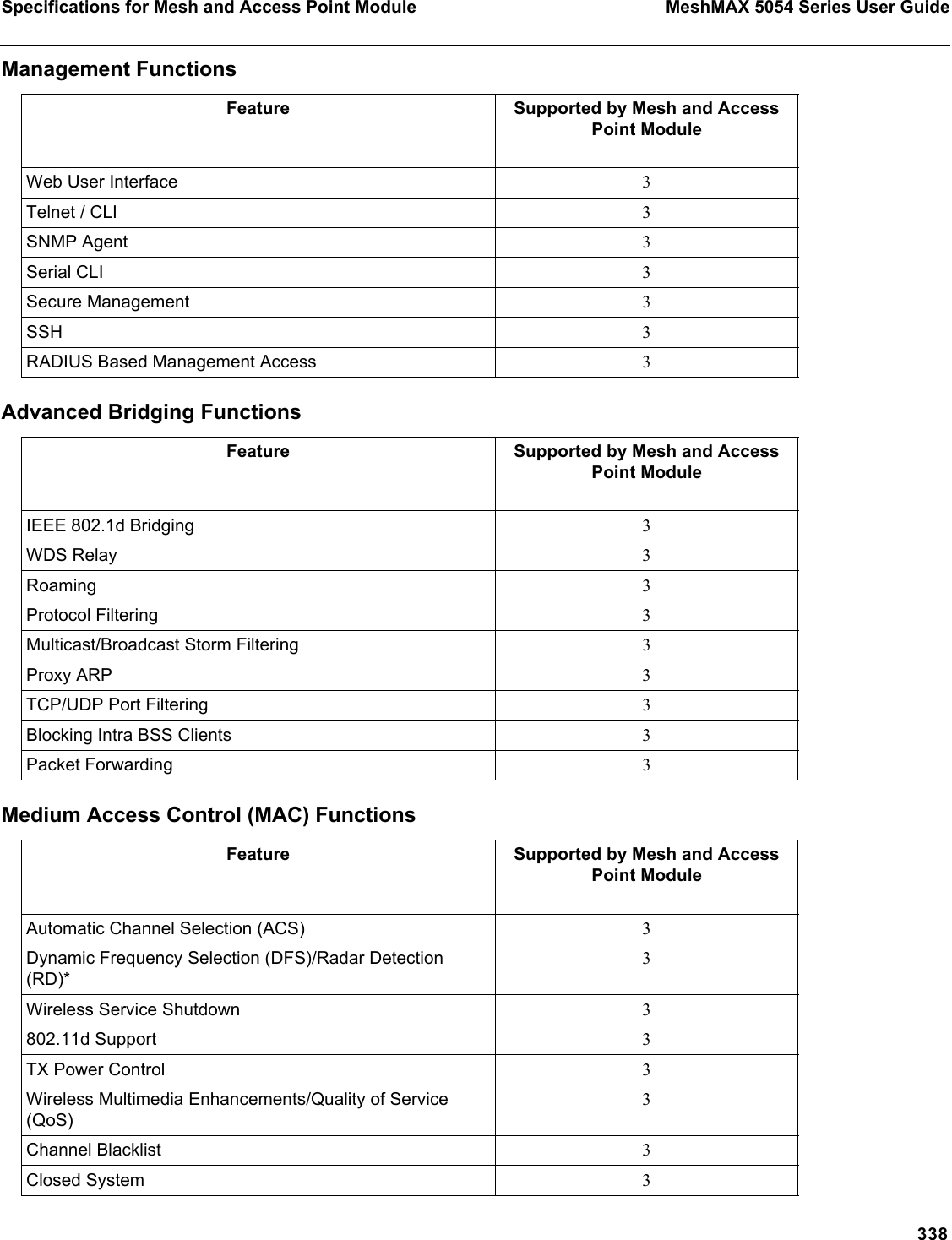 Specifications for Mesh and Access Point Module MeshMAX 5054 Series User Guide338Management FunctionsAdvanced Bridging FunctionsMedium Access Control (MAC) Functions Feature Supported by Mesh and Access Point ModuleWeb User Interface 3Telnet / CLI 3SNMP Agent 3Serial CLI 3Secure Management 3SSH 3RADIUS Based Management Access 3Feature Supported by Mesh and Access Point ModuleIEEE 802.1d Bridging 3WDS Relay 3Roaming 3Protocol Filtering 3Multicast/Broadcast Storm Filtering 3Proxy ARP 3TCP/UDP Port Filtering 3Blocking Intra BSS Clients 3Packet Forwarding 3Feature Supported by Mesh and Access Point ModuleAutomatic Channel Selection (ACS) 3Dynamic Frequency Selection (DFS)/Radar Detection (RD)*3Wireless Service Shutdown 3802.11d Support 3TX Power Control 3Wireless Multimedia Enhancements/Quality of Service (QoS)3Channel Blacklist 3Closed System  3