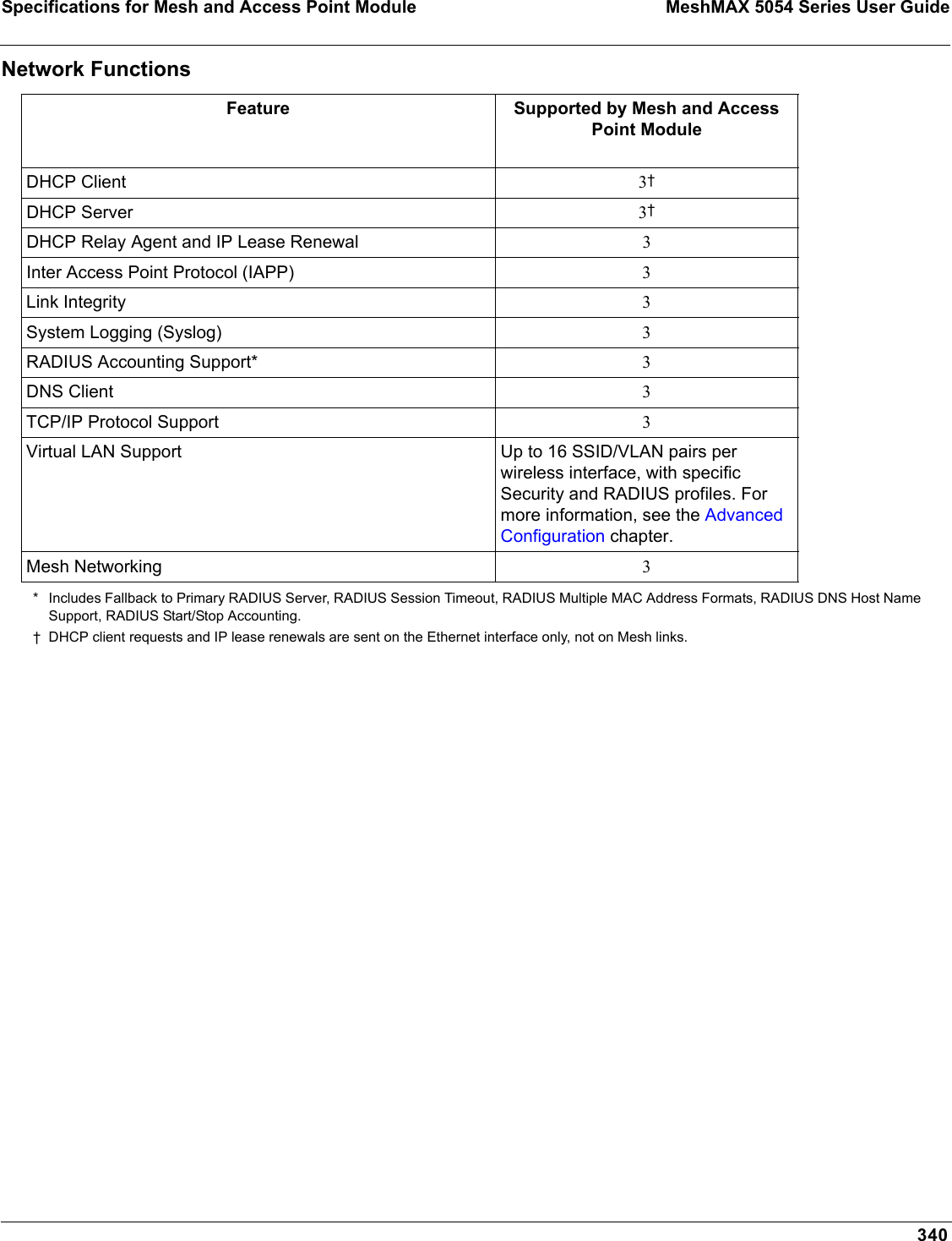 Specifications for Mesh and Access Point Module MeshMAX 5054 Series User Guide340Network Functions * Includes Fallback to Primary RADIUS Server, RADIUS Session Timeout, RADIUS Multiple MAC Address Formats, RADIUS DNS Host Name Support, RADIUS Start/Stop Accounting.† DHCP client requests and IP lease renewals are sent on the Ethernet interface only, not on Mesh links. Feature Supported by Mesh and Access Point ModuleDHCP Client 3†DHCP Server 3†DHCP Relay Agent and IP Lease Renewal 3Inter Access Point Protocol (IAPP) 3Link Integrity 3System Logging (Syslog) 3RADIUS Accounting Support* 3DNS Client 3TCP/IP Protocol Support 3Virtual LAN Support Up to 16 SSID/VLAN pairs per wireless interface, with specific Security and RADIUS profiles. For more information, see the Advanced Configuration chapter.Mesh Networking 3