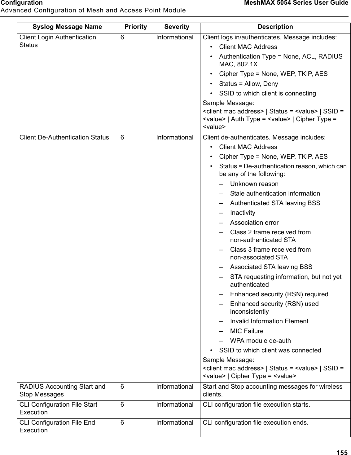 Configuration MeshMAX 5054 Series User GuideAdvanced Configuration of Mesh and Access Point Module155Client Login Authentication Status6 Informational Client logs in/authenticates. Message includes:• Client MAC Address• Authentication Type = None, ACL, RADIUS MAC, 802.1X• Cipher Type = None, WEP, TKIP, AES• Status = Allow, Deny• SSID to which client is connectingSample Message:&lt;client mac address&gt; | Status = &lt;value&gt; | SSID = &lt;value&gt; | Auth Type = &lt;value&gt; | Cipher Type = &lt;value&gt;Client De-Authentication Status 6 Informational Client de-authenticates. Message includes: • Client MAC Address• Cipher Type = None, WEP, TKIP, AES• Status = De-authentication reason, which can be any of the following:– Unknown reason– Stale authentication information– Authenticated STA leaving BSS– Inactivity– Association error– Class 2 frame received from non-authenticated STA– Class 3 frame received from non-associated STA– Associated STA leaving BSS– STA requesting information, but not yet authenticated– Enhanced security (RSN) required– Enhanced security (RSN) used inconsistently– Invalid Information Element– MIC Failure– WPA module de-auth• SSID to which client was connectedSample Message:&lt;client mac address&gt; | Status = &lt;value&gt; | SSID = &lt;value&gt; | Cipher Type = &lt;value&gt;RADIUS Accounting Start and Stop Messages6 Informational Start and Stop accounting messages for wireless clients.CLI Configuration File Start Execution6 Informational CLI configuration file execution starts.CLI Configuration File End Execution6 Informational CLI configuration file execution ends.Syslog Message Name Priority Severity Description