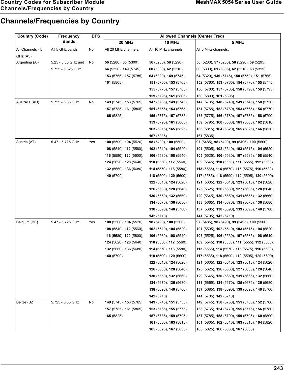 Country Codes for Subscriber Module MeshMAX 5054 Series User Guide Channels/Frequencies by Country243Channels/Frequencies by Country Country (Code) FrequencyBandsDFS Allowed Channels (Center Freq)20 MHz 10 MHz 5 MHzAll Channels - 5 GHz (A5)All 5 GHz bands No All 20 MHz channels. All 10 MHz channels. All 5 MHz channels.Argentina (AR) 5.25 - 5.35 GHz and 5.725 - 5.825 GHzNo 56 (5280), 60 (5300), 64 (5320), 149 (5745), 153 (5765), 157 (5785), 161 (5805)56 (5280), 58 (5290), 60 (5300), 62 (5310), 64 (5320), 149 (5745), 151 (5755), 153 (5765), 155 (5775), 157 (5785), 159 (5795), 161 (5805)56 (5280), 57 (5285), 58 (5290), 59 (5295), 60 (5300), 61 (5305), 62 (5310), 63 (5315), 64 (5320), 149 (5745), 150 (5750), 151 (5755), 152 (5760), 153 (5765), 154 (5770), 155 (5775), 156 (5780), 157 (5785), 158 (5790), 159 (5795), 160 (5800), 161 (5805)Australia (AU) 5.725 - 5.85 GHz No 149 (5745), 153 (5765), 157 (5785), 161 (5805), 165 (5825)147 (5735), 149 (5745), 151 (5755), 153 (5765), 155 (5775), 157 (5785), 159 (5795), 161 (5805), 163 (5815), 165 (5825), 167 (5835)147 (5735), 148 (5740), 149 (5745), 150 (5750), 151 (5755), 152 (5760), 153 (5765), 154 (5770), 155 (5775), 156 (5780), 157 (5785), 158 (5790), 159 (5795), 160 (5800), 161 (5805), 162 (5810), 163 (5815), 164 (5820), 165 (5825), 166 (5830), 167 (5835)Austria (AT) 5.47 - 5.725 GHz Yes 100 (5500), 104 (5520), 108 (5540), 112 (5560), 116 (5580), 120 (5600), 124 (5620), 128 (5640), 132 (5660), 136 (5680), 140 (5700)98 (5490), 100 (5500), 102 (5510), 104 (5520), 106 (5530), 108 (5540), 110 (5550), 112 (5560), 114 (5570), 116 (5580), 118 (5590), 120 (5600), 122 (5610), 124 (5620), 126 (5630), 128 (5640), 130 (5650), 132 (5660), 134 (5670), 136 (5680), 138 (5690), 140 (5700), 142 (5710)97 (5485), 98 (5490), 99 (5495), 100 (5500), 101 (5505), 102 (5510), 103 (5515), 104 (5520), 105 (5525), 106 (5530), 107 (5535), 108 (5540), 109 (5545), 110 (5550), 111 (5555), 112 (5560), 113 (5565), 114 (5570), 115 (5575), 116 (5580), 117 (5585), 118 (5590), 119 (5595), 120 (5600), 121 (5605), 122 (5610), 123 (5615), 124 (5620), 125 (5625), 126 (5630), 127 (5635), 128 (5640), 129 (5645), 130 (5650), 131 (5655), 132 (5660), 133 (5665), 134 (5670), 135 (5675), 136 (5680), 137 (5685), 138 (5690), 139 (5695), 140 (5700), 141 (5705), 142 (5710)Belgium (BE) 5.47 - 5.725 GHz Yes 100 (5500), 104 (5520), 108 (5540), 112 (5560), 116 (5580), 120 (5600), 124 (5620), 128 (5640), 132 (5660), 136 (5680), 140 (5700)98 (5490), 100 (5500), 102 (5510), 104 (5520), 106 (5530), 108 (5540), 110 (5550), 112 (5560), 114 (5570), 116 (5580), 118 (5590), 120 (5600), 122 (5610), 124 (5620), 126 (5630), 128 (5640), 130 (5650), 132 (5660), 134 (5670), 136 (5680), 138 (5690), 140 (5700), 142 (5710)97 (5485), 98 (5490), 99 (5495), 100 (5500), 101 (5505), 102 (5510), 103 (5515), 104 (5520), 105 (5525), 106 (5530), 107 (5535), 108 (5540), 109 (5545), 110 (5550), 111 (5555), 112 (5560), 113 (5565), 114 (5570), 115 (5575), 116 (5580), 117 (5585), 118 (5590), 119 (5595), 120 (5600), 121 (5605), 122 (5610), 123 (5615), 124 (5620), 125 (5625), 126 (5630), 127 (5635), 128 (5640), 129 (5645), 130 (5650), 131 (5655), 132 (5660), 133 (5665), 134 (5670), 135 (5675), 136 (5680), 137 (5685), 138 (5690), 139 (5695), 140 (5700), 141 (5705), 142 (5710)Belize (BZ) 5.725 - 5.85 GHz No 149 (5745), 153 (5765), 157 (5785), 161 (5805), 165 (5825)149 (5745), 151 (5755), 153 (5765), 155 (5775), 157 (5785), 159 (5795), 161 (5805), 163 (5815), 165 (5825), 167 (5835)149 (5745), 150 (5750), 151 (5755), 152 (5760), 153 (5765), 154 (5770), 155 (5775), 156 (5780), 157 (5785), 158 (5790), 159 (5795), 160 (5800), 161 (5805), 162 (5810), 163 (5815), 164 (5820), 165 (5825), 166 (5830), 167 (5835)