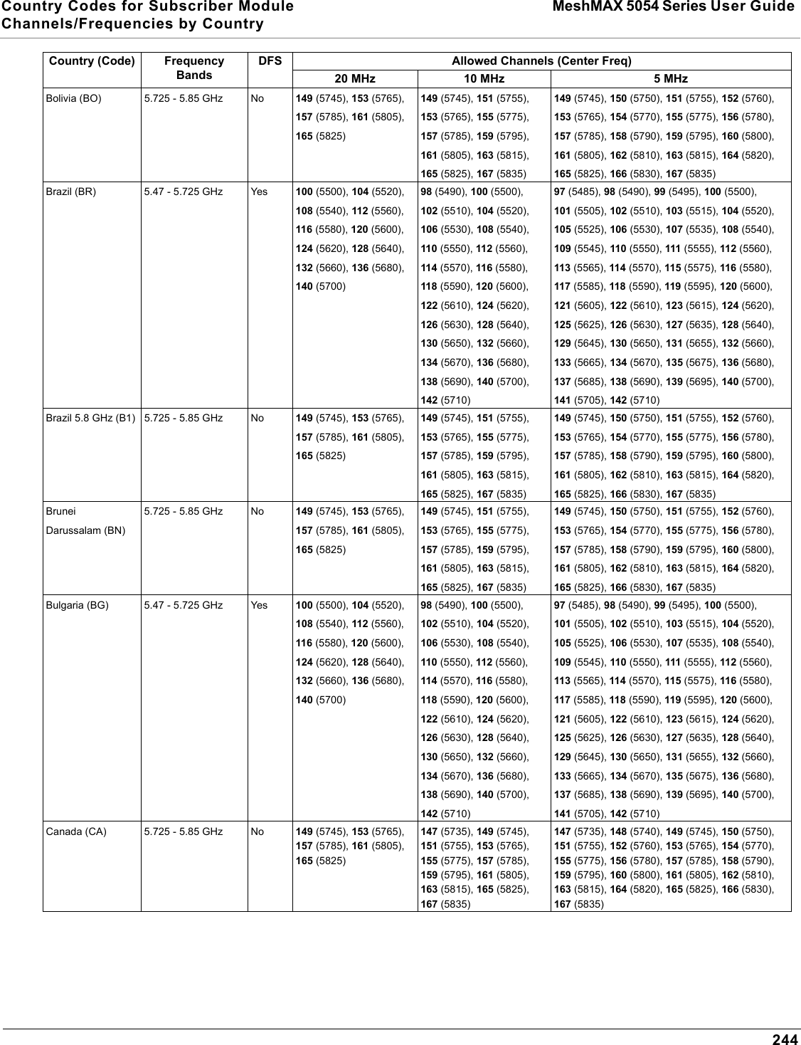 Country Codes for Subscriber Module MeshMAX 5054 Series User Guide Channels/Frequencies by Country244Bolivia (BO) 5.725 - 5.85 GHz No 149 (5745), 153 (5765), 157 (5785), 161 (5805), 165 (5825)149 (5745), 151 (5755), 153 (5765), 155 (5775), 157 (5785), 159 (5795), 161 (5805), 163 (5815), 165 (5825), 167 (5835)149 (5745), 150 (5750), 151 (5755), 152 (5760), 153 (5765), 154 (5770), 155 (5775), 156 (5780), 157 (5785), 158 (5790), 159 (5795), 160 (5800), 161 (5805), 162 (5810), 163 (5815), 164 (5820), 165 (5825), 166 (5830), 167 (5835)Brazil (BR) 5.47 - 5.725 GHz Yes 100 (5500), 104 (5520), 108 (5540), 112 (5560), 116 (5580), 120 (5600), 124 (5620), 128 (5640), 132 (5660), 136 (5680), 140 (5700)98 (5490), 100 (5500), 102 (5510), 104 (5520), 106 (5530), 108 (5540), 110 (5550), 112 (5560), 114 (5570), 116 (5580), 118 (5590), 120 (5600), 122 (5610), 124 (5620), 126 (5630), 128 (5640), 130 (5650), 132 (5660), 134 (5670), 136 (5680), 138 (5690), 140 (5700), 142 (5710)97 (5485), 98 (5490), 99 (5495), 100 (5500), 101 (5505), 102 (5510), 103 (5515), 104 (5520), 105 (5525), 106 (5530), 107 (5535), 108 (5540), 109 (5545), 110 (5550), 111 (5555), 112 (5560), 113 (5565), 114 (5570), 115 (5575), 116 (5580), 117 (5585), 118 (5590), 119 (5595), 120 (5600), 121 (5605), 122 (5610), 123 (5615), 124 (5620), 125 (5625), 126 (5630), 127 (5635), 128 (5640), 129 (5645), 130 (5650), 131 (5655), 132 (5660), 133 (5665), 134 (5670), 135 (5675), 136 (5680), 137 (5685), 138 (5690), 139 (5695), 140 (5700), 141 (5705), 142 (5710)Brazil 5.8 GHz (B1) 5.725 - 5.85 GHz No 149 (5745), 153 (5765), 157 (5785), 161 (5805), 165 (5825)149 (5745), 151 (5755), 153 (5765), 155 (5775), 157 (5785), 159 (5795), 161 (5805), 163 (5815), 165 (5825), 167 (5835)149 (5745), 150 (5750), 151 (5755), 152 (5760), 153 (5765), 154 (5770), 155 (5775), 156 (5780), 157 (5785), 158 (5790), 159 (5795), 160 (5800), 161 (5805), 162 (5810), 163 (5815), 164 (5820), 165 (5825), 166 (5830), 167 (5835)Brunei Darussalam (BN)5.725 - 5.85 GHz No 149 (5745), 153 (5765), 157 (5785), 161 (5805), 165 (5825)149 (5745), 151 (5755), 153 (5765), 155 (5775), 157 (5785), 159 (5795), 161 (5805), 163 (5815), 165 (5825), 167 (5835)149 (5745), 150 (5750), 151 (5755), 152 (5760), 153 (5765), 154 (5770), 155 (5775), 156 (5780), 157 (5785), 158 (5790), 159 (5795), 160 (5800), 161 (5805), 162 (5810), 163 (5815), 164 (5820), 165 (5825), 166 (5830), 167 (5835)Bulgaria (BG) 5.47 - 5.725 GHz Yes 100 (5500), 104 (5520), 108 (5540), 112 (5560), 116 (5580), 120 (5600), 124 (5620), 128 (5640), 132 (5660), 136 (5680), 140 (5700)98 (5490), 100 (5500), 102 (5510), 104 (5520), 106 (5530), 108 (5540), 110 (5550), 112 (5560), 114 (5570), 116 (5580), 118 (5590), 120 (5600), 122 (5610), 124 (5620), 126 (5630), 128 (5640), 130 (5650), 132 (5660), 134 (5670), 136 (5680), 138 (5690), 140 (5700), 142 (5710)97 (5485), 98 (5490), 99 (5495), 100 (5500), 101 (5505), 102 (5510), 103 (5515), 104 (5520), 105 (5525), 106 (5530), 107 (5535), 108 (5540), 109 (5545), 110 (5550), 111 (5555), 112 (5560), 113 (5565), 114 (5570), 115 (5575), 116 (5580), 117 (5585), 118 (5590), 119 (5595), 120 (5600), 121 (5605), 122 (5610), 123 (5615), 124 (5620), 125 (5625), 126 (5630), 127 (5635), 128 (5640), 129 (5645), 130 (5650), 131 (5655), 132 (5660), 133 (5665), 134 (5670), 135 (5675), 136 (5680), 137 (5685), 138 (5690), 139 (5695), 140 (5700), 141 (5705), 142 (5710)Canada (CA) 5.725 - 5.85 GHz No 149 (5745), 153 (5765), 157 (5785), 161 (5805), 165 (5825)147 (5735), 149 (5745), 151 (5755), 153 (5765), 155 (5775), 157 (5785), 159 (5795), 161 (5805), 163 (5815), 165 (5825), 167 (5835)147 (5735), 148 (5740), 149 (5745), 150 (5750), 151 (5755), 152 (5760), 153 (5765), 154 (5770), 155 (5775), 156 (5780), 157 (5785), 158 (5790), 159 (5795), 160 (5800), 161 (5805), 162 (5810), 163 (5815), 164 (5820), 165 (5825), 166 (5830), 167 (5835)Country (Code) FrequencyBandsDFS Allowed Channels (Center Freq)20 MHz 10 MHz 5 MHz