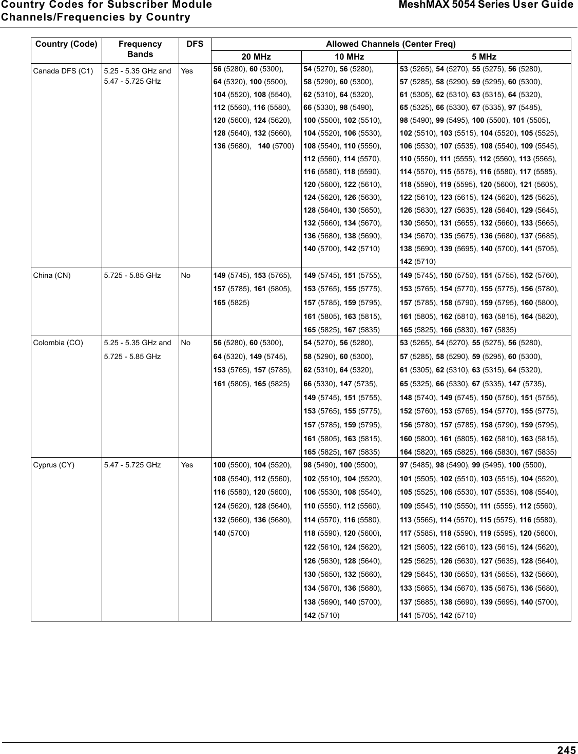 Country Codes for Subscriber Module MeshMAX 5054 Series User Guide Channels/Frequencies by Country245Canada DFS (C1) 5.25 - 5.35 GHz and 5.47 - 5.725 GHzYes 56 (5280), 60 (5300), 64 (5320), 100 (5500), 104 (5520), 108 (5540), 112 (5560), 116 (5580), 120 (5600), 124 (5620), 128 (5640), 132 (5660), 136 (5680),  140 (5700) 54 (5270), 56 (5280), 58 (5290), 60 (5300), 62 (5310), 64 (5320), 66 (5330), 98 (5490), 100 (5500), 102 (5510), 104 (5520), 106 (5530), 108 (5540), 110 (5550), 112 (5560), 114 (5570), 116 (5580), 118 (5590), 120 (5600), 122 (5610), 124 (5620), 126 (5630), 128 (5640), 130 (5650), 132 (5660), 134 (5670), 136 (5680), 138 (5690), 140 (5700), 142 (5710)53 (5265), 54 (5270), 55 (5275), 56 (5280), 57 (5285), 58 (5290), 59 (5295), 60 (5300), 61 (5305), 62 (5310), 63 (5315), 64 (5320), 65 (5325), 66 (5330), 67 (5335), 97 (5485), 98 (5490), 99 (5495), 100 (5500), 101 (5505), 102 (5510), 103 (5515), 104 (5520), 105 (5525), 106 (5530), 107 (5535), 108 (5540), 109 (5545), 110 (5550), 111 (5555), 112 (5560), 113 (5565), 114 (5570), 115 (5575), 116 (5580), 117 (5585), 118 (5590), 119 (5595), 120 (5600), 121 (5605), 122 (5610), 123 (5615), 124 (5620), 125 (5625), 126 (5630), 127 (5635), 128 (5640), 129 (5645), 130 (5650), 131 (5655), 132 (5660), 133 (5665), 134 (5670), 135 (5675), 136 (5680), 137 (5685), 138 (5690), 139 (5695), 140 (5700), 141 (5705), 142 (5710)China (CN) 5.725 - 5.85 GHz No 149 (5745), 153 (5765), 157 (5785), 161 (5805), 165 (5825)149 (5745), 151 (5755), 153 (5765), 155 (5775), 157 (5785), 159 (5795), 161 (5805), 163 (5815), 165 (5825), 167 (5835)149 (5745), 150 (5750), 151 (5755), 152 (5760), 153 (5765), 154 (5770), 155 (5775), 156 (5780), 157 (5785), 158 (5790), 159 (5795), 160 (5800), 161 (5805), 162 (5810), 163 (5815), 164 (5820), 165 (5825), 166 (5830), 167 (5835)Colombia (CO) 5.25 - 5.35 GHz and 5.725 - 5.85 GHzNo 56 (5280), 60 (5300), 64 (5320), 149 (5745), 153 (5765), 157 (5785), 161 (5805), 165 (5825)54 (5270), 56 (5280), 58 (5290), 60 (5300), 62 (5310), 64 (5320), 66 (5330), 147 (5735), 149 (5745), 151 (5755), 153 (5765), 155 (5775), 157 (5785), 159 (5795), 161 (5805), 163 (5815), 165 (5825), 167 (5835)53 (5265), 54 (5270), 55 (5275), 56 (5280), 57 (5285), 58 (5290), 59 (5295), 60 (5300), 61 (5305), 62 (5310), 63 (5315), 64 (5320), 65 (5325), 66 (5330), 67 (5335), 147 (5735), 148 (5740), 149 (5745), 150 (5750), 151 (5755), 152 (5760), 153 (5765), 154 (5770), 155 (5775), 156 (5780), 157 (5785), 158 (5790), 159 (5795), 160 (5800), 161 (5805), 162 (5810), 163 (5815), 164 (5820), 165 (5825), 166 (5830), 167 (5835)Cyprus (CY) 5.47 - 5.725 GHz Yes 100 (5500), 104 (5520), 108 (5540), 112 (5560), 116 (5580), 120 (5600), 124 (5620), 128 (5640), 132 (5660), 136 (5680), 140 (5700)98 (5490), 100 (5500), 102 (5510), 104 (5520), 106 (5530), 108 (5540), 110 (5550), 112 (5560), 114 (5570), 116 (5580), 118 (5590), 120 (5600), 122 (5610), 124 (5620), 126 (5630), 128 (5640), 130 (5650), 132 (5660), 134 (5670), 136 (5680), 138 (5690), 140 (5700), 142 (5710)97 (5485), 98 (5490), 99 (5495), 100 (5500), 101 (5505), 102 (5510), 103 (5515), 104 (5520), 105 (5525), 106 (5530), 107 (5535), 108 (5540), 109 (5545), 110 (5550), 111 (5555), 112 (5560), 113 (5565), 114 (5570), 115 (5575), 116 (5580), 117 (5585), 118 (5590), 119 (5595), 120 (5600), 121 (5605), 122 (5610), 123 (5615), 124 (5620), 125 (5625), 126 (5630), 127 (5635), 128 (5640), 129 (5645), 130 (5650), 131 (5655), 132 (5660), 133 (5665), 134 (5670), 135 (5675), 136 (5680), 137 (5685), 138 (5690), 139 (5695), 140 (5700), 141 (5705), 142 (5710)Country (Code) FrequencyBandsDFS Allowed Channels (Center Freq)20 MHz 10 MHz 5 MHz