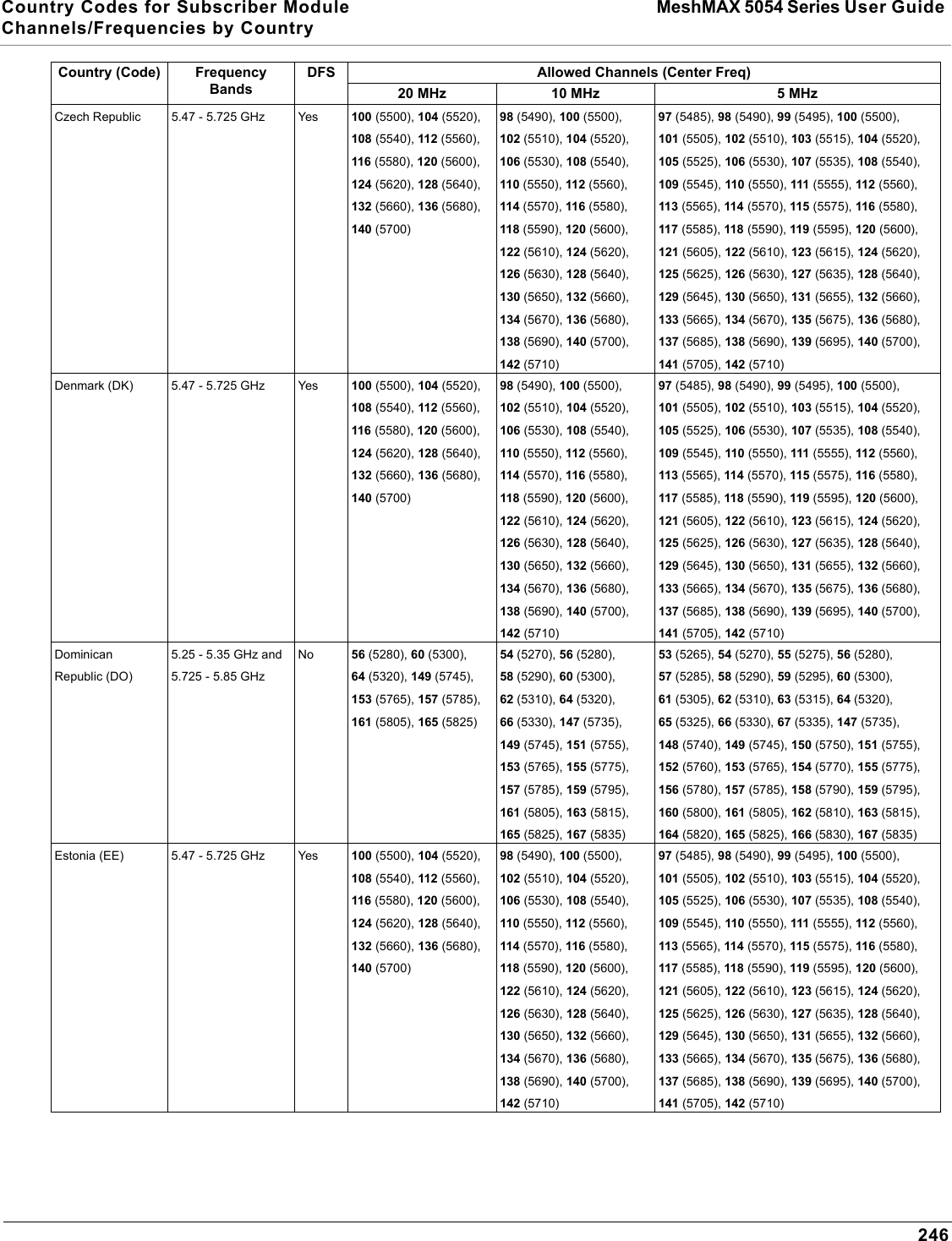 Country Codes for Subscriber Module MeshMAX 5054 Series User Guide Channels/Frequencies by Country246Czech Republic 5.47 - 5.725 GHz Yes 100 (5500), 104 (5520), 108 (5540), 112 (5560), 116 (5580), 120 (5600), 124 (5620), 128 (5640), 132 (5660), 136 (5680), 140 (5700)98 (5490), 100 (5500), 102 (5510), 104 (5520), 106 (5530), 108 (5540), 110 (5550), 112 (5560), 114 (5570), 116 (5580), 118 (5590), 120 (5600), 122 (5610), 124 (5620), 126 (5630), 128 (5640), 130 (5650), 132 (5660), 134 (5670), 136 (5680), 138 (5690), 140 (5700), 142 (5710)97 (5485), 98 (5490), 99 (5495), 100 (5500), 101 (5505), 102 (5510), 103 (5515), 104 (5520), 105 (5525), 106 (5530), 107 (5535), 108 (5540), 109 (5545), 110 (5550), 111 (5555), 112 (5560), 113 (5565), 114 (5570), 115 (5575), 116 (5580), 117 (5585), 118 (5590), 119 (5595), 120 (5600), 121 (5605), 122 (5610), 123 (5615), 124 (5620), 125 (5625), 126 (5630), 127 (5635), 128 (5640), 129 (5645), 130 (5650), 131 (5655), 132 (5660), 133 (5665), 134 (5670), 135 (5675), 136 (5680), 137 (5685), 138 (5690), 139 (5695), 140 (5700), 141 (5705), 142 (5710)Denmark (DK) 5.47 - 5.725 GHz Yes 100 (5500), 104 (5520), 108 (5540), 112 (5560), 116 (5580), 120 (5600), 124 (5620), 128 (5640), 132 (5660), 136 (5680), 140 (5700)98 (5490), 100 (5500), 102 (5510), 104 (5520), 106 (5530), 108 (5540), 110 (5550), 112 (5560), 114 (5570), 116 (5580), 118 (5590), 120 (5600), 122 (5610), 124 (5620), 126 (5630), 128 (5640), 130 (5650), 132 (5660), 134 (5670), 136 (5680), 138 (5690), 140 (5700), 142 (5710)97 (5485), 98 (5490), 99 (5495), 100 (5500), 101 (5505), 102 (5510), 103 (5515), 104 (5520), 105 (5525), 106 (5530), 107 (5535), 108 (5540), 109 (5545), 110 (5550), 111 (5555), 112 (5560), 113 (5565), 114 (5570), 115 (5575), 116 (5580), 117 (5585), 118 (5590), 119 (5595), 120 (5600), 121 (5605), 122 (5610), 123 (5615), 124 (5620), 125 (5625), 126 (5630), 127 (5635), 128 (5640), 129 (5645), 130 (5650), 131 (5655), 132 (5660), 133 (5665), 134 (5670), 135 (5675), 136 (5680), 137 (5685), 138 (5690), 139 (5695), 140 (5700), 141 (5705), 142 (5710)Dominican Republic (DO)5.25 - 5.35 GHz and 5.725 - 5.85 GHzNo 56 (5280), 60 (5300), 64 (5320), 149 (5745), 153 (5765), 157 (5785), 161 (5805), 165 (5825)54 (5270), 56 (5280), 58 (5290), 60 (5300), 62 (5310), 64 (5320), 66 (5330), 147 (5735), 149 (5745), 151 (5755), 153 (5765), 155 (5775), 157 (5785), 159 (5795), 161 (5805), 163 (5815), 165 (5825), 167 (5835)53 (5265), 54 (5270), 55 (5275), 56 (5280), 57 (5285), 58 (5290), 59 (5295), 60 (5300), 61 (5305), 62 (5310), 63 (5315), 64 (5320), 65 (5325), 66 (5330), 67 (5335), 147 (5735), 148 (5740), 149 (5745), 150 (5750), 151 (5755), 152 (5760), 153 (5765), 154 (5770), 155 (5775), 156 (5780), 157 (5785), 158 (5790), 159 (5795), 160 (5800), 161 (5805), 162 (5810), 163 (5815), 164 (5820), 165 (5825), 166 (5830), 167 (5835)Estonia (EE) 5.47 - 5.725 GHz Yes 100 (5500), 104 (5520), 108 (5540), 112 (5560), 116 (5580), 120 (5600), 124 (5620), 128 (5640), 132 (5660), 136 (5680), 140 (5700)98 (5490), 100 (5500), 102 (5510), 104 (5520), 106 (5530), 108 (5540), 110 (5550), 112 (5560), 114 (5570), 116 (5580), 118 (5590), 120 (5600), 122 (5610), 124 (5620), 126 (5630), 128 (5640), 130 (5650), 132 (5660), 134 (5670), 136 (5680), 138 (5690), 140 (5700), 142 (5710)97 (5485), 98 (5490), 99 (5495), 100 (5500), 101 (5505), 102 (5510), 103 (5515), 104 (5520), 105 (5525), 106 (5530), 107 (5535), 108 (5540), 109 (5545), 110 (5550), 111 (5555), 112 (5560), 113 (5565), 114 (5570), 115 (5575), 116 (5580), 117 (5585), 118 (5590), 119 (5595), 120 (5600), 121 (5605), 122 (5610), 123 (5615), 124 (5620), 125 (5625), 126 (5630), 127 (5635), 128 (5640), 129 (5645), 130 (5650), 131 (5655), 132 (5660), 133 (5665), 134 (5670), 135 (5675), 136 (5680), 137 (5685), 138 (5690), 139 (5695), 140 (5700), 141 (5705), 142 (5710)Country (Code) FrequencyBandsDFS Allowed Channels (Center Freq)20 MHz 10 MHz 5 MHz