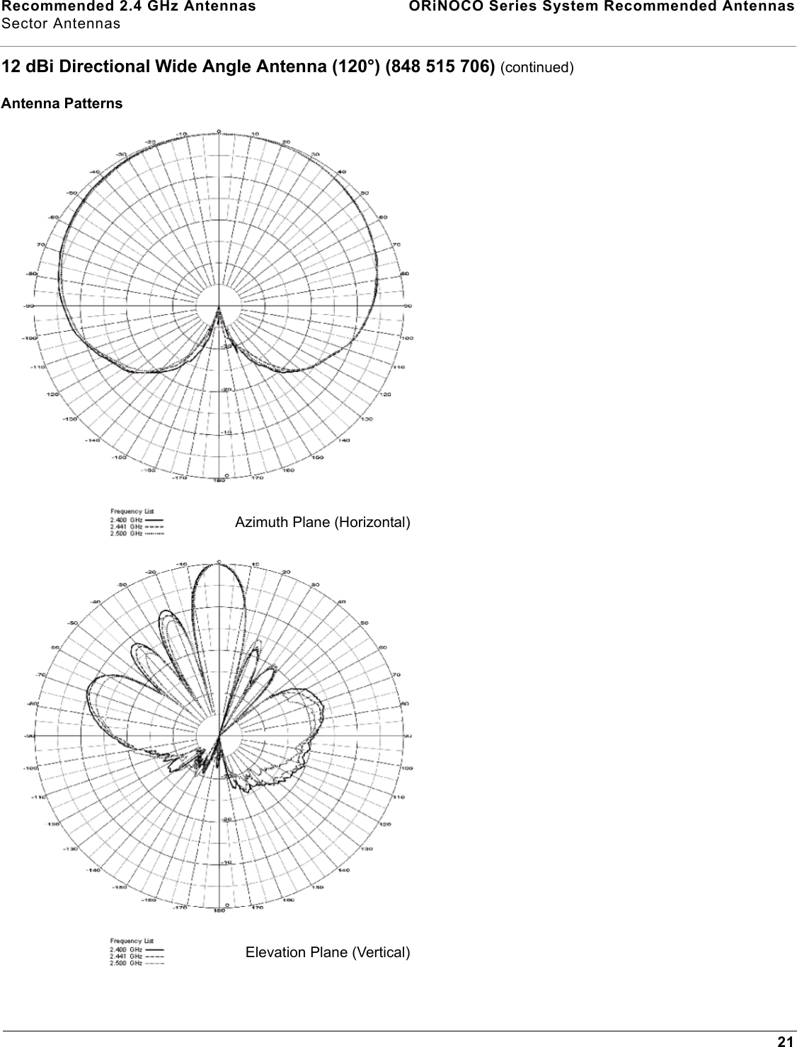 Recommended 2.4 GHz Antennas  ORiNOCO Series System Recommended AntennasSector Antennas2112 dBi Directional Wide Angle Antenna (120°) (848 515 706) (continued)Antenna PatternsAzimuth Plane (Horizontal)Elevation Plane (Vertical)