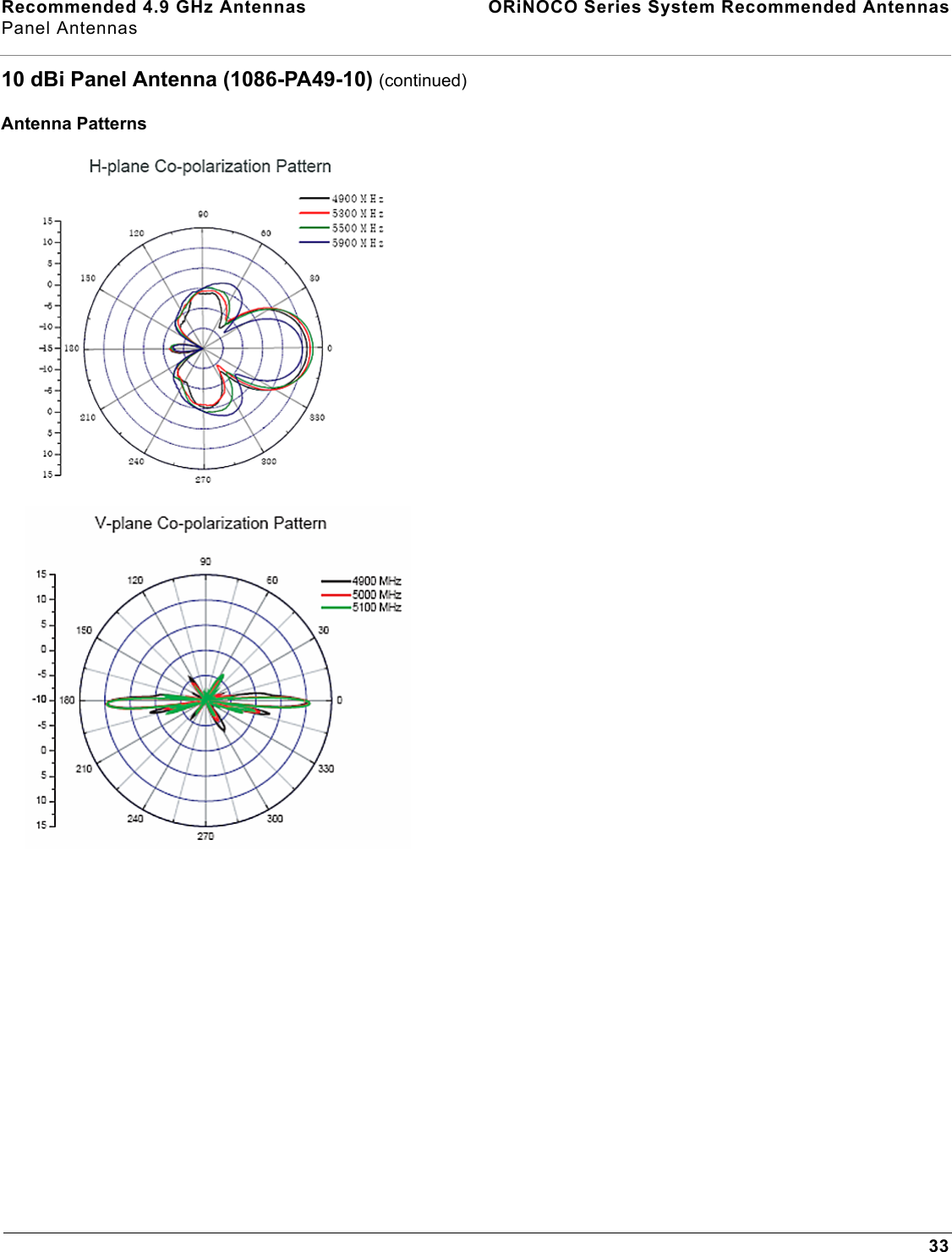 Recommended 4.9 GHz Antennas  ORiNOCO Series System Recommended AntennasPanel Antennas3310 dBi Panel Antenna (1086-PA49-10) (continued)Antenna Patterns