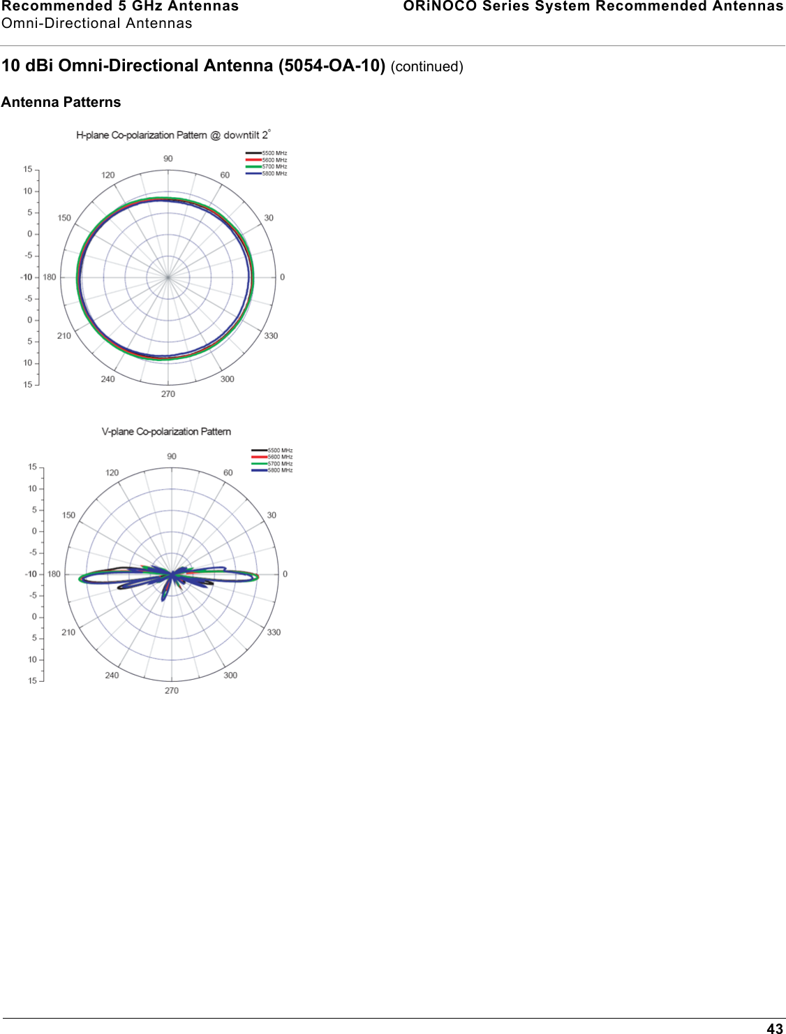 Recommended 5 GHz Antennas  ORiNOCO Series System Recommended AntennasOmni-Directional Antennas4310 dBi Omni-Directional Antenna (5054-OA-10) (continued)Antenna Patterns