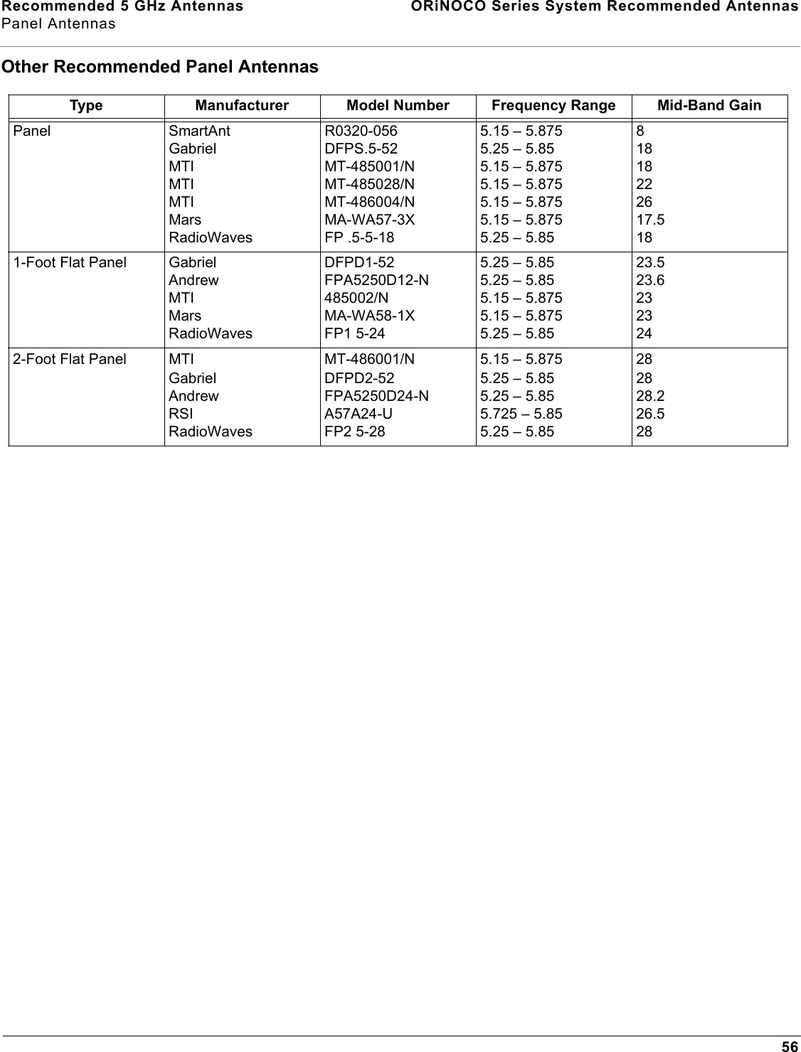 Recommended 5 GHz Antennas  ORiNOCO Series System Recommended AntennasPanel Antennas56Other Recommended Panel AntennasType Manufacturer Model Number Frequency Range Mid-Band Gain Panel SmartAntGabrielMTIMTIMTIMarsRadioWavesR0320-056DFPS.5-52MT-485001/NMT-485028/NMT-486004/N MA-WA57-3XFP .5-5-185.15 – 5.8755.25 – 5.855.15 – 5.8755.15 – 5.8755.15 – 5.8755.15 – 5.8755.25 – 5.8581818222617.5181-Foot Flat Panel GabrielAndrewMTIMarsRadioWavesDFPD1-52FPA5250D12-N485002/NMA-WA58-1XFP1 5-245.25 – 5.855.25 – 5.855.15 – 5.8755.15 – 5.8755.25 – 5.8523.523.62323242-Foot Flat Panel MTIGabrielAndrewRSIRadioWavesMT-486001/NDFPD2-52FPA5250D24-NA57A24-UFP2 5-285.15 – 5.8755.25 – 5.855.25 – 5.855.725 – 5.855.25 – 5.85282828.226.528