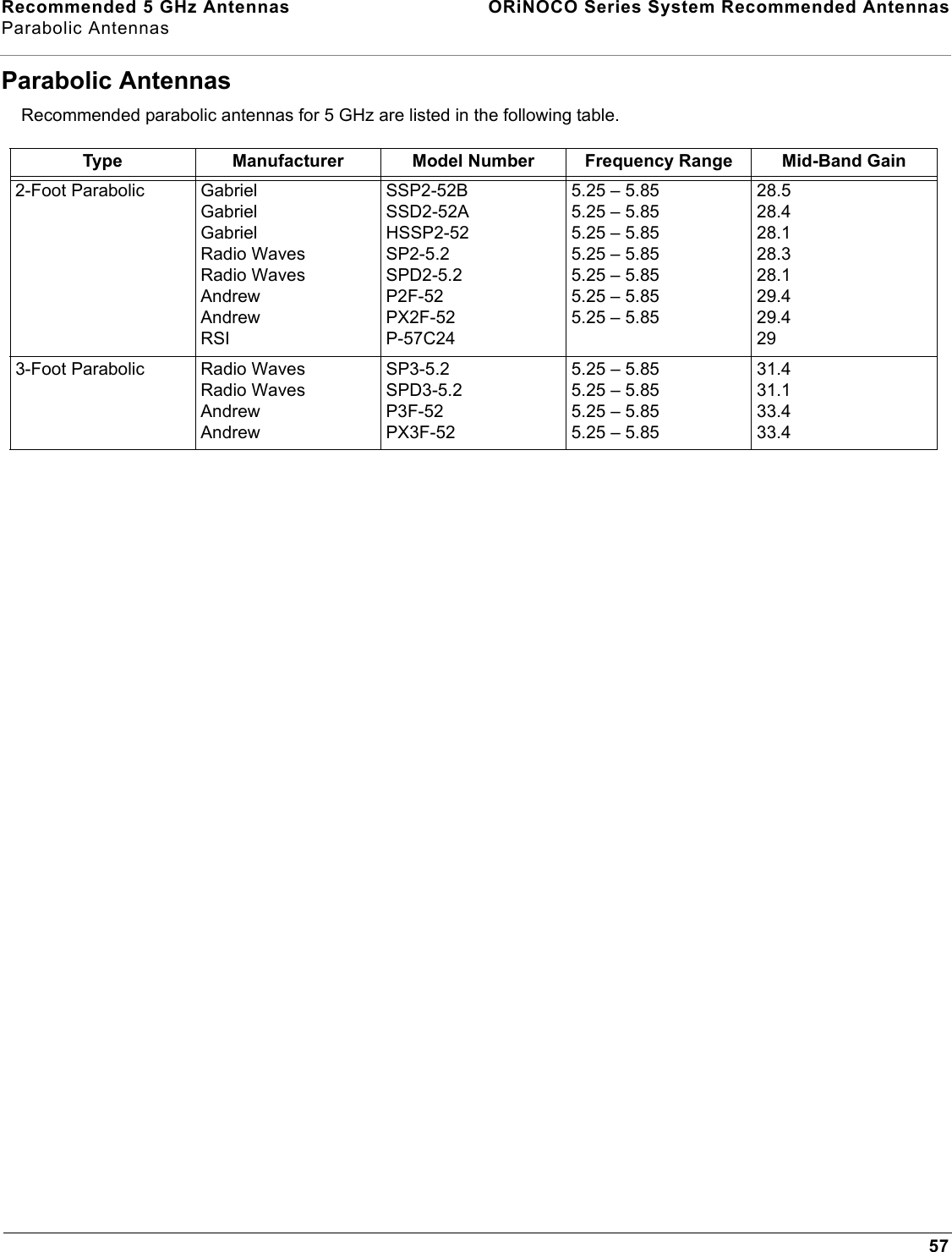 Recommended 5 GHz Antennas  ORiNOCO Series System Recommended AntennasParabolic Antennas57Parabolic AntennasRecommended parabolic antennas for 5 GHz are listed in the following table.Type Manufacturer Model Number Frequency Range Mid-Band Gain 2-Foot Parabolic GabrielGabrielGabrielRadio WavesRadio WavesAndrewAndrewRSISSP2-52BSSD2-52AHSSP2-52SP2-5.2SPD2-5.2P2F-52PX2F-52P-57C245.25 – 5.855.25 – 5.855.25 – 5.855.25 – 5.855.25 – 5.855.25 – 5.855.25 – 5.8528.528.428.128.328.129.429.4293-Foot Parabolic Radio WavesRadio WavesAndrewAndrewSP3-5.2SPD3-5.2P3F-52PX3F-525.25 – 5.855.25 – 5.855.25 – 5.855.25 – 5.8531.431.133.433.4