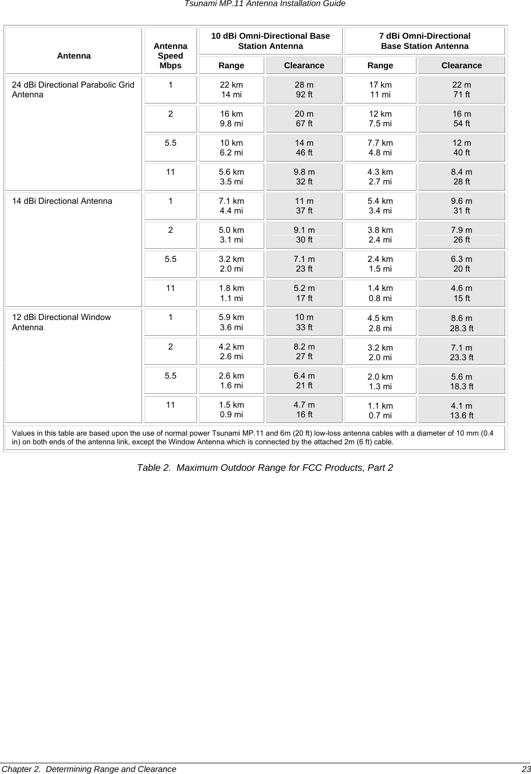 Tsunami MP.11 Antenna Installation Guide 10 dBi Omni-Directional Base Station Antenna  7 dBi Omni-Directional  Base Station Antenna   Antenna  Antenna Speed Mbps  Range  Clearance  Range  Clearance 1 22 km 14 mi 28 m 92 ft 17 km 11 mi 22 m 71 ft 2 16 km 9.8 mi 20 m 67 ft 12 km 7.5 mi 16 m 54 ft 5.5 10 km 6.2 mi 14 m 46 ft 7.7 km 4.8 mi 12 m 40 ft 24 dBi Directional Parabolic Grid Antenna 11 5.6 km 3.5 mi 9.8 m 32 ft 4.3 km 2.7 mi 8.4 m 28 ft 1 7.1 km 4.4 mi 11 m 37 ft 5.4 km 3.4 mi 9.6 m 31 ft 2 5.0 km 3.1 mi 9.1 m 30 ft 3.8 km 2.4 mi 7.9 m 26 ft 5.5 3.2 km 2.0 mi 7.1 m 23 ft 2.4 km 1.5 mi 6.3 m 20 ft 14 dBi Directional Antenna 11 1.8 km 1.1 mi 5.2 m 17 ft 1.4 km 0.8 mi 4.6 m 15 ft 1 5.9 km 3.6 mi 10 m 33 ft 4.5 km 2.8 mi 8.6 m 28.3 ft 2 4.2 km 2.6 mi 8.2 m 27 ft 3.2 km 2.0 mi 7.1 m 23.3 ft 5.5 2.6 km 1.6 mi 6.4 m 21 ft 2.0 km 1.3 mi 5.6 m 18.3 ft 12 dBi Directional Window Antenna 11 1.5 km 0.9 mi 4.7 m 16 ft 1.1 km 0.7 mi 4.1 m 13.6 ft Values in this table are based upon the use of normal power Tsunami MP.11 and 6m (20 ft) low-loss antenna cables with a diameter of 10 mm (0.4 in) on both ends of the antenna link, except the Window Antenna which is connected by the attached 2m (6 ft) cable.  Table 2.  Maximum Outdoor Range for FCC Products, Part 2 Chapter 2.  Determining Range and Clearance  23 