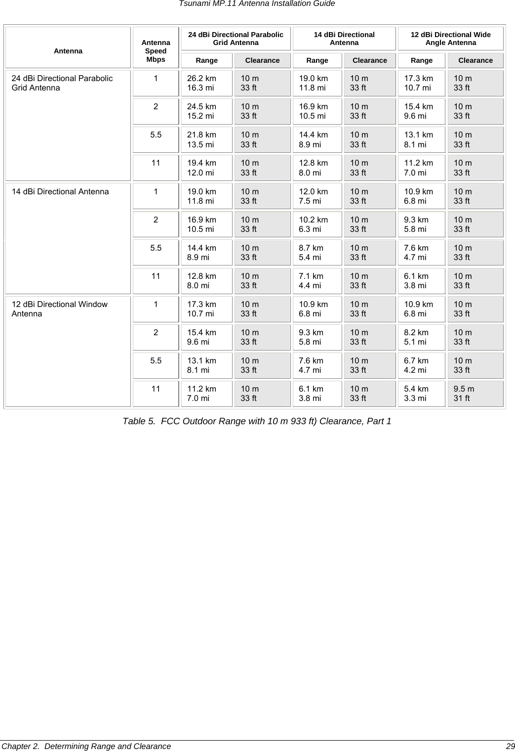Tsunami MP.11 Antenna Installation Guide 24 dBi Directional Parabolic Grid Antenna  14 dBi Directional Antenna  12 dBi Directional Wide Angle Antenna   Antenna  Antenna Speed Mbps  Range  Clearance  Range  Clearance  Range  Clearance 1 26.2 km 16.3 mi 10 m 33 ft 19.0 km 11.8 mi 10 m 33 ft 17.3 km 10.7 mi 10 m 33 ft 2 24.5 km 15.2 mi 10 m 33 ft 16.9 km 10.5 mi 10 m 33 ft 15.4 km 9.6 mi 10 m 33 ft 5.5 21.8 km 13.5 mi 10 m 33 ft 14.4 km 8.9 mi 10 m 33 ft 13.1 km 8.1 mi 10 m 33 ft 24 dBi Directional Parabolic Grid Antenna 11 19.4 km 12.0 mi 10 m 33 ft 12.8 km 8.0 mi 10 m 33 ft 11.2 km 7.0 mi 10 m 33 ft 1 19.0 km 11.8 mi 10 m 33 ft 12.0 km 7.5 mi 10 m 33 ft 10.9 km 6.8 mi 10 m 33 ft 2 16.9 km 10.5 mi 10 m 33 ft 10.2 km 6.3 mi 10 m 33 ft 9.3 km 5.8 mi 10 m 33 ft 5.5 14.4 km 8.9 mi 10 m 33 ft 8.7 km 5.4 mi 10 m 33 ft 7.6 km 4.7 mi 10 m 33 ft 14 dBi Directional Antenna 11 12.8 km 8.0 mi 10 m 33 ft 7.1 km 4.4 mi 10 m 33 ft 6.1 km 3.8 mi 10 m 33 ft 1 17.3 km 10.7 mi 10 m 33 ft 10.9 km 6.8 mi 10 m 33 ft 10.9 km 6.8 mi 10 m 33 ft 2 15.4 km 9.6 mi 10 m 33 ft 9.3 km 5.8 mi 10 m 33 ft 8.2 km 5.1 mi 10 m 33 ft 5.5 13.1 km 8.1 mi 10 m 33 ft 7.6 km 4.7 mi 10 m 33 ft 6.7 km 4.2 mi 10 m 33 ft 12 dBi Directional Window Antenna 11 11.2 km 7.0 mi 10 m 33 ft 6.1 km 3.8 mi 10 m 33 ft 5.4 km 3.3 mi 9.5 m 31 ft Table 5.  FCC Outdoor Range with 10 m 933 ft) Clearance, Part 1 Chapter 2.  Determining Range and Clearance  29 