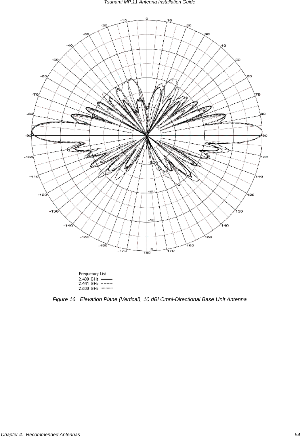 Tsunami MP.11 Antenna Installation Guide  Figure 16.  Elevation Plane (Vertical), 10 dBi Omni-Directional Base Unit Antenna Chapter 4.  Recommended Antennas  54 