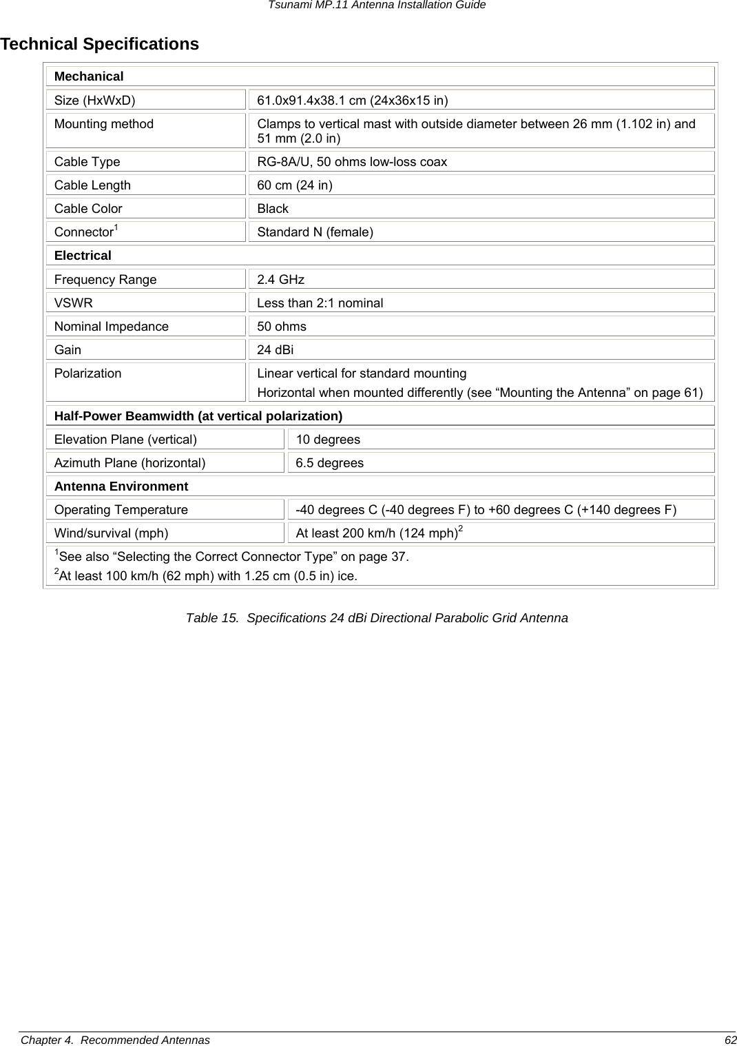 Tsunami MP.11 Antenna Installation Guide Technical Specifications Mechanical Size (HxWxD)  61.0x91.4x38.1 cm (24x36x15 in) Mounting method  Clamps to vertical mast with outside diameter between 26 mm (1.102 in) and 51 mm (2.0 in) Cable Type  RG-8A/U, 50 ohms low-loss coax Cable Length  60 cm (24 in) Cable Color  Black Connector1  Standard N (female) Electrical Frequency Range  2.4 GHz VSWR  Less than 2:1 nominal Nominal Impedance  50 ohms Gain 24 dBi Polarization  Linear vertical for standard mounting Horizontal when mounted differently (see “Mounting the Antenna” on page 61) Half-Power Beamwidth (at vertical polarization) Elevation Plane (vertical)  10 degrees Azimuth Plane (horizontal)  6.5 degrees Antenna Environment Operating Temperature  -40 degrees C (-40 degrees F) to +60 degrees C (+140 degrees F) Wind/survival (mph)  At least 200 km/h (124 mph)2 1See also “Selecting the Correct Connector Type” on page 37. 2At least 100 km/h (62 mph) with 1.25 cm (0.5 in) ice.  Table 15.  Specifications 24 dBi Directional Parabolic Grid Antenna Chapter 4.  Recommended Antennas  62 