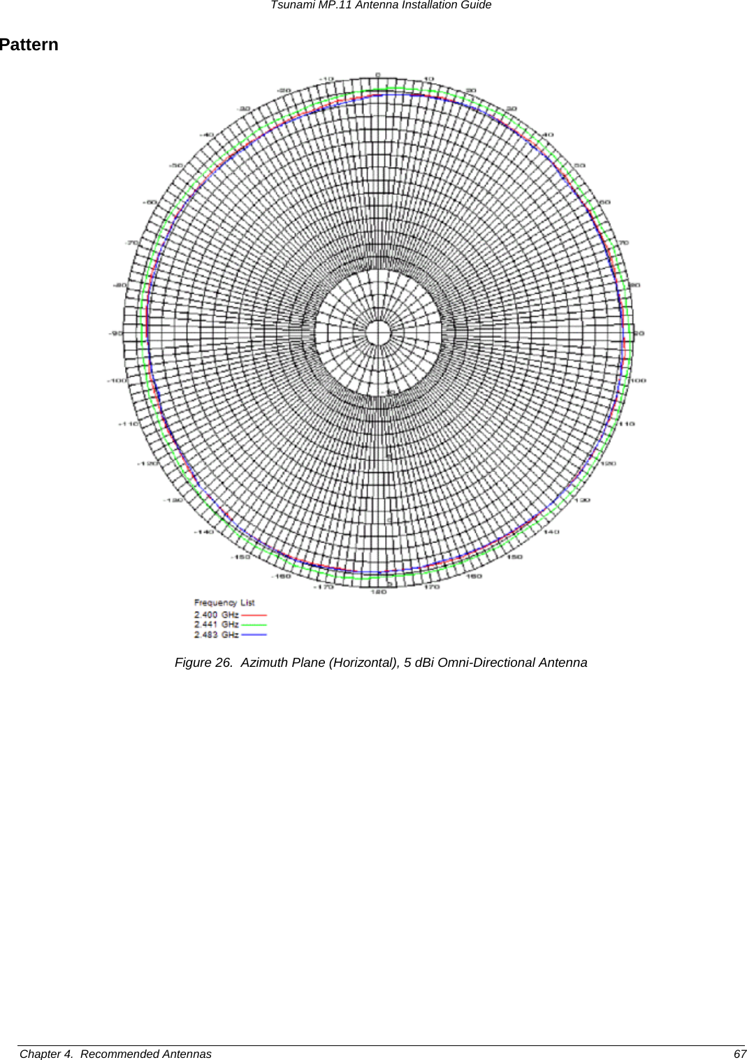 Tsunami MP.11 Antenna Installation Guide Pattern  Figure 26.  Azimuth Plane (Horizontal), 5 dBi Omni-Directional Antenna Chapter 4.  Recommended Antennas  67 